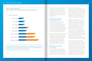 2013 Cisco Annual Security Report34 35
worm or virus in its ability to reach—
and infect—a mass audience silently
and effectively,” says Landesman.
“Enterprises need protection, even if
they block common ‘bad’ sites, with
additional granularity in inspection
and analysis.”
Malware Encounters
by Company Size
The largest enterprises (25,000+
employees) have more than 2.5
times the risk of encountering web
malware than smaller companies.
This increased risk may be a reflection
that larger companies possess more
high-value intellectual property and
thus are more frequently targeted.
While smaller companies have fewer
web malware encounters per user, it’s
important to note that all companies—
regardless of size—face significant
risk of web malware encounters.
Every organization should focus on
the fundamentals of securing its
network and intellectual property.
Malware Encounters
by Country
Cisco’s research shows significant
change in the global landscape for
web malware encounters by country
in 2012. China, which was second
on the list in 2011 for web malware
encounters, fell dramatically to
sixth position in 2012. Denmark and
Sweden now hold the third and fourth
spots, respectively. The United States
retains the top ranking in 2012, as it
did in 2011, with 33 percent of all web
malware encounters occurring via
websites hosted in the United States.
Changes in geographical location
between 2011 and 2012 likely reflect
both changes in detection and user
habits. For example, “malvertising,”
or malware delivered via online ads,
played a more significant role in
web malware encounters in 2012
than in 2011. It is worth repeating
that web malware encounters most
frequently occur via normal browsing
of legitimate websites that may have
been compromised or are unwittingly
serving malicious advertising.
Malicious advertising can impact any
website, regardless of the site’s origin.
Overall, the geographical data for
2012 demonstrates that the web is an
equal-opportunity infector—contrary to
the perceptions that only one or two
countries are responsible for hosting
web malware or that any one country
is safer than another. Just as the
dynamic content delivery of Web 2.0
enables the monetization of websites
across the globe, it can also facilitate
the global delivery of web malware.
Figure 3: Risk by Company Size
Up to 2.5 times more risk of encountering web malware for large organizations.
250 or less
251–500
501–1000
1001–2500
2501–5000
5001–10,000
10,001–25,000
Above 25,000
Risk by Company Size
Number of Employees
All companies—regardless of size—face significant risk of web malware
encounters. Every organization should focus on the fundamentals of
securing its network and intellectual property.
 