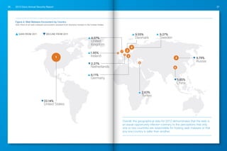 2013 Cisco Annual Security Report36 37
Figure 4: Web Malware Encounters by Country
One-third of all web malware encounters resulted from domains hosted in the United States.
GAIN FROM 2011 DECLINE FROM 2011
United States
Germany
33.14%
Russia
9.79%
Netherlands
2.27%
Denmark
9.55%
Turkey
2.63%
Sweden
9.27%
6.11%
China
5.65%
United
Kingdom
4.07%
Ireland
1.95%
1 2
4
3
6
5
8
7
10
9
Overall, the geographical data for 2012 demonstrates that the web is
an equal-opportunity infector—contrary to the perceptions that only
one or two countries are responsible for hosting web malware or that
any one country is safer than another.
 