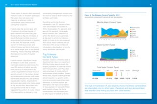 2013 Cisco Annual Security Report40 41
These types of attacks often represent
malicious code on “trusted” webpages
that users may visit every day—
meaning an attacker is able to
compromise users without even
raising their suspicion.
Exploits take the second spot, with
10 percent of the total number of
web malware encounters last year.
However, these figures are largely a
result of where the block occurred
versus actual concentration of exploits
on the web. For example, the 83
percent of malicious scripts and
hidden iFrames are blocks that occur
at an earlier stage, prior to any exploit
rendering; hence, they may artificially
decrease the number of exploits
observed.
Exploits remain a significant cause
of infection via the web, and their
continued presence underscores the
need for vendors to adopt security
best practices in their product life
cycles. Organizations should focus on
security as part of the product design
and development process, with timely
vulnerability disclosures, and prompt/
regular patch cycles. Organizations
and users also need to be made aware
of the security risks associated with
using products that are no longer
supported by vendors. It is also critical
for organizations to maintain a core
vulnerability management process and
for users to keep to their hardware and
software up to date.
Rounding out the top five are
infostealers, with 3.5 percent of the
total web malware encounters in
2012, downloaders (1.1 percent), and
worms (0.8 percent). Once again,
these numbers are a reflection of
where the block occurs, generally
at the point in which the malicious
script or iFrame is first encountered.
As a result, these numbers are not
reflective of the actual number of
infostealers, downloaders, or worms
being distributed via the web.
Top Malware
Content Types
Malware creators constantly seek to
maximize their return on investment
(ROI) by finding ways to reach the
largest population of potential victims
with the least effort, and they often
take advantage of cross-platform
technologies when possible. Toward
these ends, exploit toolkits generally
deliver exploits in a specific order;
once a successful exploit has been
delivered, no further exploits are
attempted. The high concentration
of Java exploits—87 percent of total
web exploits—shows that these
vulnerabilities are attempted prior
to other types of exploits and also
Figure 6: Top Malware Content Types for 2012
Java exploits comprised 87 percent of total web exploits.
J F M A M J J A S O N D
J F M A M J J A S O N D
Application
Text
Image
Video
Audio
Message
Java
PDF
Flash
Active-X
0%
20%
40%
60%
80%
100%
0%
20%
40%
60%
80%
100%
Application
65.05%
Text
33.81%
Image
1.09%
Video
0.05%
Audio
0.01%
Message
0.00%
Monthly Major Content Types
Total Major Content Types
Exploit Content Types
The high concentration of Java exploits shows that these vulnerabilities
are attempted prior to other types of exploits and also demonstrates
that attackers are finding success with Java exploits.
 