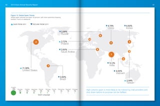 2013 Cisco Annual Security Report60 61
Figure 12: Global Spam Trends
Global spam volumes are down 18 percent, with most spammers keeping
bankers’ hours on weekends.
United States
Saudi Arabia
Brazil
11.38%
3.60%
Poland
2.72%
Taiwan
2.94%
Vietnam
4.00%
3.60%
India
12.3%
Russia
3.88%
China
4.19%
Korea
4.60%
10
9
8
7
6
5
4 32
1
GAIN FROM 2011 DECLINE FROM 2011
Russian
5%
Catalan
3%
Japanese
3%
Danish
2%
French
1%
Romanian
1%
Spanish
1%
German
1%
English
79% Chinese
1%
Spam Language
High-volume spam is more likely to be noticed by mail providers and
shut down before its purpose can be fulfilled.
 