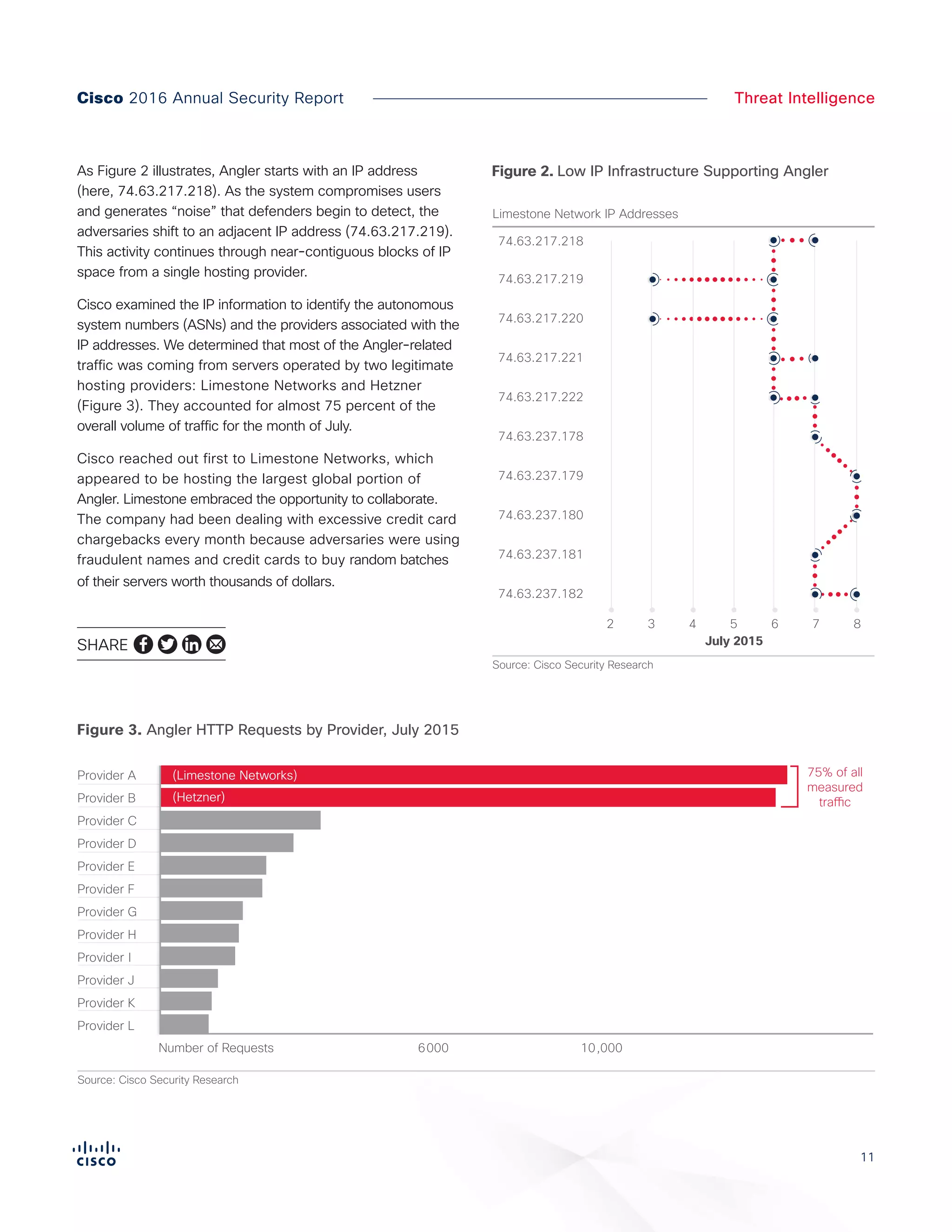11
Cisco 2016 Annual Security Report Threat Intelligence
As Figure 2 illustrates, Angler starts with an IP address
(here, 74.63.217.218). As the system compromises users
and generates “noise” that defenders begin to detect, the
adversaries shift to an adjacent IP address (74.63.217.219).
This activity continues through near-contiguous blocks of IP
space from a single hosting provider.
Cisco examined the IP information to identify the autonomous
system numbers (ASNs) and the providers associated with the
IP addresses. We determined that most of the Angler-related
traffic was coming from servers operated by two legitimate
hosting providers: Limestone Networks and Hetzner
(Figure 3). They accounted for almost 75 percent of the
overall volume of traffic for the month of July.
Cisco reached out first to Limestone Networks, which
appeared to be hosting the largest global portion of
Angler. Limestone embraced the opportunity to collaborate.
The company had been dealing with excessive credit card
chargebacks every month because adversaries were using
fraudulent names and credit cards to buy random batches
of their servers worth thousands of dollars.
74.63.217.218
Limestone Network IP Addresses
July 2015
Figure X. Low IP Infrastructure Supporting Angler
74.63.217.219
74.63.217.220
74.63.217.221
74.63.217.222
74.63.237.178
74.63.237.181
74.63.237.179
74.63.237.180
74.63.237.182
2 8
Source: Cisco Security Research
3 4 5 6 7
Figure 2. Low IP Infrastructure Supporting Angler
Figure 3. Angler HTTP Requests by Provider, July 2015
Source: Cisco Security Research
Figure X. Angler HTTP Requests by Provider, July 2015
Provider A
Provider B
Provider C
Provider D
Provider E
Provider F
Provider G
Provider H
Provider I
Provider J
Provider K
Provider L
10,0006000Number of Requests
(Limestone Networks)
(Hetzner)
75% of all
measured
traffic
SHARE
 