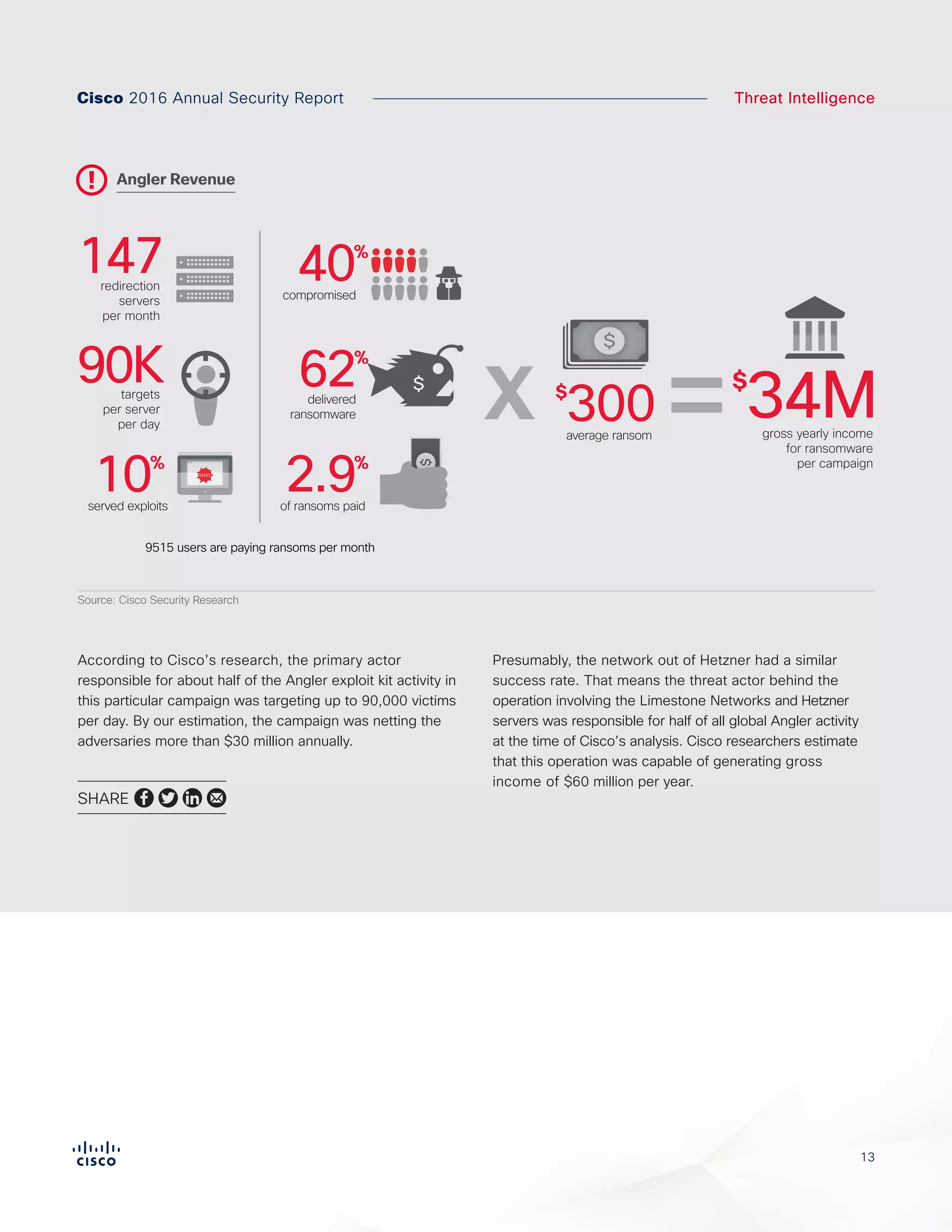 13
Cisco 2016 Annual Security Report Threat Intelligence
According to Cisco’s research, the primary actor
responsible for about half of the Angler exploit kit activity in
this particular campaign was targeting up to 90,000 victims
per day. By our estimation, the campaign was netting the
adversaries more than $30 million annually.
Presumably, the network out of Hetzner had a similar
success rate. That means the threat actor behind the
operation involving the Limestone Networks and Hetzner
servers was responsible for half of all global Angler activity
at the time of Cisco’s analysis. Cisco researchers estimate
that this operation was capable of generating gross
income of $60 million per year.
Angler Revenue
X
90Ktargets
per server
per day
10%
served exploits
62%
delivered
ransomware
2.9%
of ransoms paid
$
300
9515 users are paying ransoms per month
average ransom
147redirection
servers
per month
$
34Mgross yearly income
for ransomware
per campaign
40%
compromised
=
SHARE
Figure X. Angler Revenue
Source: Cisco Security Research
targets per day
90K of Angler infections
delivered ransomware
62%
unique IP addresses
were served exploits
in a single day
9K
of users being
served exploits
were compromised
40%
147 average ransom
$
300 gross yearly income
for ransomware
per campaign
$
34Mof ransoms
paid per day
redirection
servers
2.9%
X X =
 