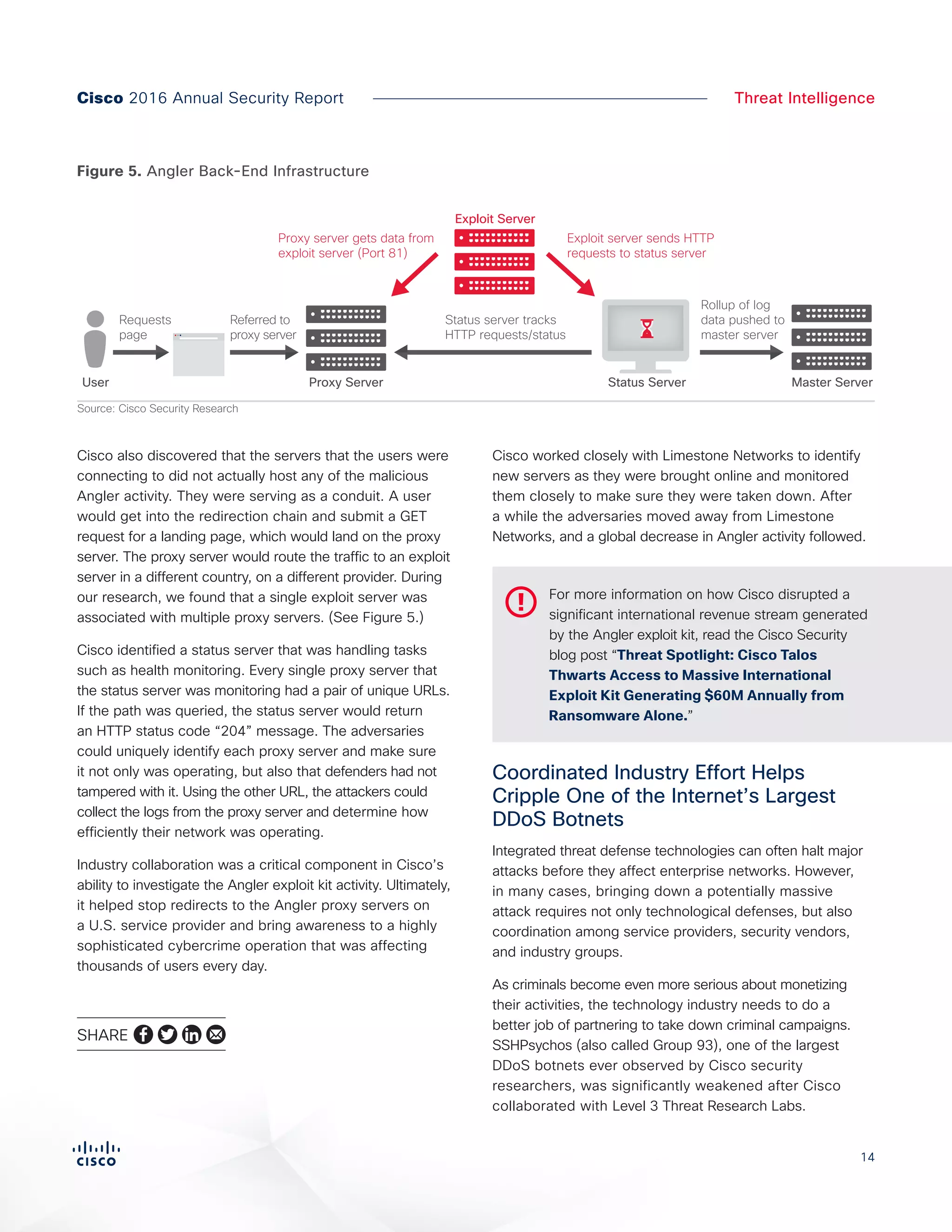14
Cisco 2016 Annual Security Report Threat Intelligence
Cisco also discovered that the servers that the users were
connecting to did not actually host any of the malicious
Angler activity. They were serving as a conduit. A user
would get into the redirection chain and submit a GET
request for a landing page, which would land on the proxy
server. The proxy server would route the traffic to an exploit
server in a different country, on a different provider. During
our research, we found that a single exploit server was
associated with multiple proxy servers. (See Figure 5.)
Cisco identified a status server that was handling tasks
such as health monitoring. Every single proxy server that
the status server was monitoring had a pair of unique URLs.
If the path was queried, the status server would return
an HTTP status code “204” message. The adversaries
could uniquely identify each proxy server and make sure
it not only was operating, but also that defenders had not
tampered with it. Using the other URL, the attackers could
collect the logs from the proxy server and determine how
efficiently their network was operating.
Industry collaboration was a critical component in Cisco’s
ability to investigate the Angler exploit kit activity. Ultimately,
it helped stop redirects to the Angler proxy servers on
a U.S. service provider and bring awareness to a highly
sophisticated cybercrime operation that was affecting
thousands of users every day.
Cisco worked closely with Limestone Networks to identify
new servers as they were brought online and monitored
them closely to make sure they were taken down. After
a while the adversaries moved away from Limestone
Networks, and a global decrease in Angler activity followed.
Coordinated Industry Effort Helps
Cripple One of the Internet’s Largest
DDoS Botnets
Integrated threat defense technologies can often halt major
attacks before they affect enterprise networks. However,
in many cases, bringing down a potentially massive
attack requires not only technological defenses, but also
coordination among service providers, security vendors,
and industry groups.
As criminals become even more serious about monetizing
their activities, the technology industry needs to do a
better job of partnering to take down criminal campaigns.
SSHPsychos (also called Group 93), one of the largest
DDoS botnets ever observed by Cisco security
researchers, was significantly weakened after Cisco
collaborated with Level 3 Threat Research Labs.
Figure 5. Angler Back-End Infrastructure
User Status ServerProxy Server
Exploit Server
Requests
page
Referred to
proxy server
Proxy server gets data from
exploit server (Port 81)
Exploit server sends HTTP
requests to status server
Rollup of log
data pushed to
master server
Status server tracks
HTTP requests/status
Figure X. Angler: Back–End Infrastructure
Source: Cisco Security Research
Master Server
SHARE
For more information on how Cisco disrupted a
significant international revenue stream generated
by the Angler exploit kit, read the Cisco Security
blog post “Threat Spotlight: Cisco Talos
Thwarts Access to Massive International
Exploit Kit Generating $60M Annually from
Ransomware Alone.”
 