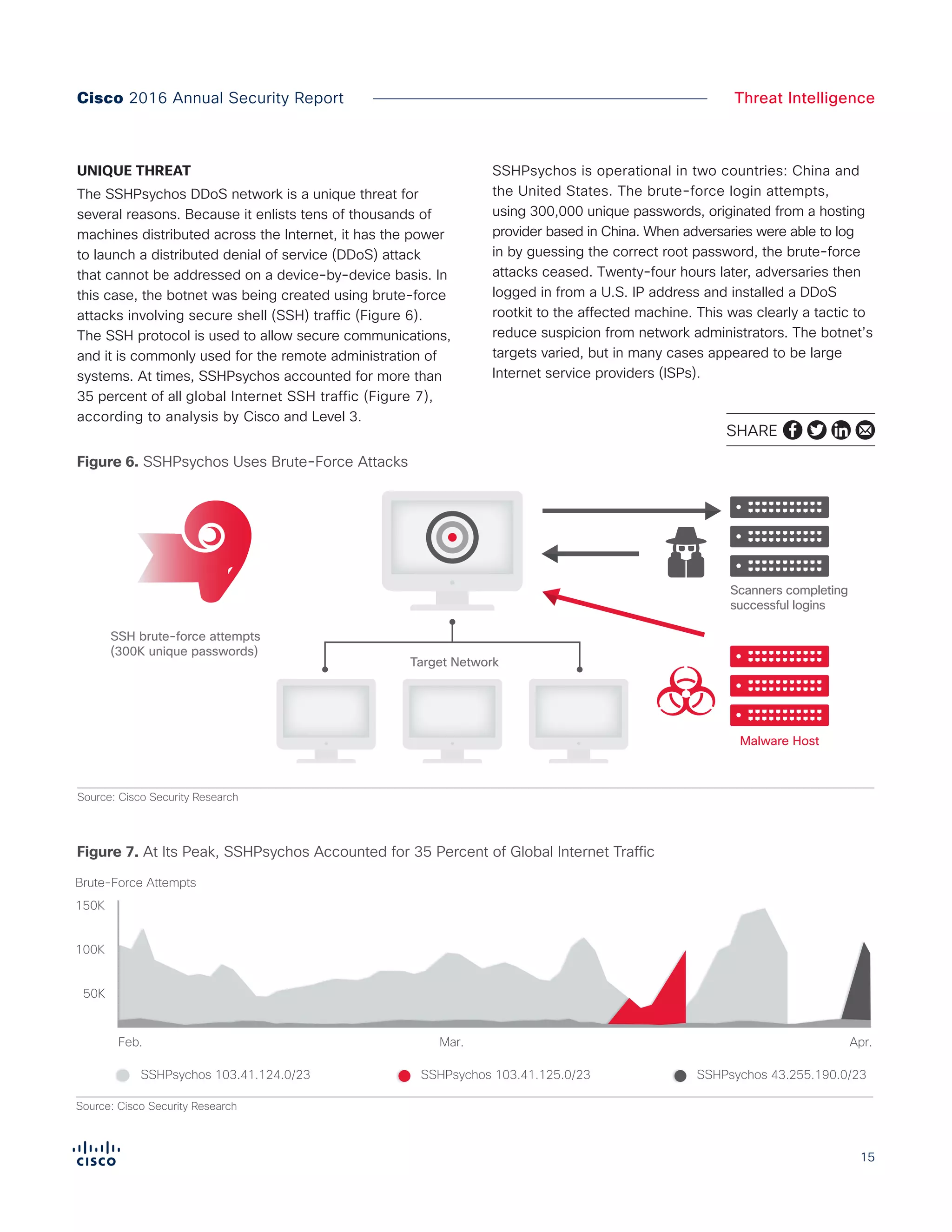 15
Cisco 2016 Annual Security Report Threat Intelligence
UNIQUE THREAT
The SSHPsychos DDoS network is a unique threat for
several reasons. Because it enlists tens of thousands of
machines distributed across the Internet, it has the power
to launch a distributed denial of service (DDoS) attack
that cannot be addressed on a device-by-device basis. In
this case, the botnet was being created using brute-force
attacks involving secure shell (SSH) traffic (Figure 6).
The SSH protocol is used to allow secure communications,
and it is commonly used for the remote administration of
systems. At times, SSHPsychos accounted for more than
35 percent of all global Internet SSH traffic (Figure 7),
according to analysis by Cisco and Level 3.
SSHPsychos is operational in two countries: China and
the United States. The brute-force login attempts,
using 300,000 unique passwords, originated from a hosting
provider based in China. When adversaries were able to log
in by guessing the correct root password, the brute-force
attacks ceased. Twenty-four hours later, adversaries then
logged in from a U.S. IP address and installed a DDoS
rootkit to the affected machine. This was clearly a tactic to
reduce suspicion from network administrators. The botnet’s
targets varied, but in many cases appeared to be large
Internet service providers (ISPs).
Scanners completing
successful logins
Malware Host
SSH brute-force attempts
(300K unique passwords)
Target Network
Source: Cisco Security Research
Figure 6. SSHPsychos Uses Brute-Force Attacks
Figure 7. At Its Peak, SSHPsychos Accounted for 35 Percent of Global Internet Traffic
50K
100K
150K
Brute-Force Attempts
Feb. Mar. Apr.
SSHPsychos 103.41.125.0/23 SSHPsychos 43.255.190.0/23SSHPsychos 103.41.124.0/23
Figure X. At Peak, SSHPsychos Accounted for 35% of Internet SSH Traffic
Source: Cisco Security Research
SHARE
 