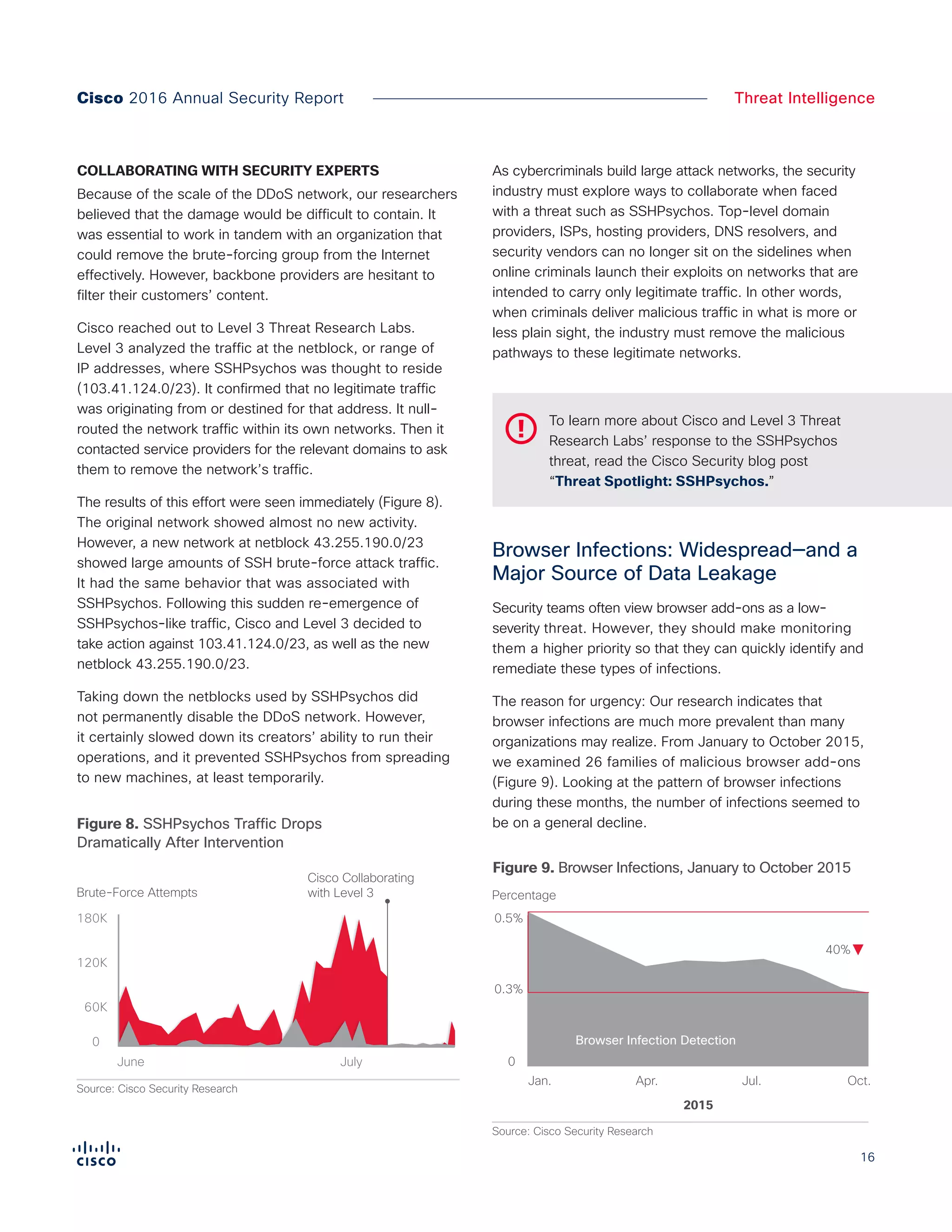 16
Cisco 2016 Annual Security Report Threat Intelligence
COLLABORATING WITH SECURITY EXPERTS
Because of the scale of the DDoS network, our researchers
believed that the damage would be difficult to contain. It
was essential to work in tandem with an organization that
could remove the brute-forcing group from the Internet
effectively. However, backbone providers are hesitant to
filter their customers’ content.
Cisco reached out to Level 3 Threat Research Labs.
Level 3 analyzed the traffic at the netblock, or range of
IP addresses, where SSHPsychos was thought to reside
(103.41.124.0/23). It confirmed that no legitimate traffic
was originating from or destined for that address. It null-
routed the network traffic within its own networks. Then it
contacted service providers for the relevant domains to ask
them to remove the network’s traffic.
The results of this effort were seen immediately (Figure 8).
The original network showed almost no new activity.
However, a new network at netblock 43.255.190.0/23
showed large amounts of SSH brute-force attack traffic.
It had the same behavior that was associated with
SSHPsychos. Following this sudden re-emergence of
SSHPsychos-like traffic, Cisco and Level 3 decided to
take action against 103.41.124.0/23, as well as the new
netblock 43.255.190.0/23.
Taking down the netblocks used by SSHPsychos did
not permanently disable the DDoS network. However,
it certainly slowed down its creators’ ability to run their
operations, and it prevented SSHPsychos from spreading
to new machines, at least temporarily.
As cybercriminals build large attack networks, the security
industry must explore ways to collaborate when faced
with a threat such as SSHPsychos. Top-level domain
providers, ISPs, hosting providers, DNS resolvers, and
security vendors can no longer sit on the sidelines when
online criminals launch their exploits on networks that are
intended to carry only legitimate traffic. In other words,
when criminals deliver malicious traffic in what is more or
less plain sight, the industry must remove the malicious
pathways to these legitimate networks.
Browser Infections: Widespread—and a
Major Source of Data Leakage
Security teams often view browser add-ons as a low-
severity threat. However, they should make monitoring
them a higher priority so that they can quickly identify and
remediate these types of infections.
The reason for urgency: Our research indicates that
browser infections are much more prevalent than many
organizations may realize. From January to October 2015,
we examined 26 families of malicious browser add-ons
(Figure 9). Looking at the pattern of browser infections
during these months, the number of infections seemed to
be on a general decline.
0
180K
Brute-Force Attempts
Cisco Collaborating
with Level 3
120K
60K
June July
Figure X. SSHPsychos Traffic Drops
Dramatically After Intervention
Source: Cisco Security Research
Figure 8. SSHPsychos Traffic Drops
Dramatically After Intervention
Figure 9. Browser Infections, January to October 2015
To learn more about Cisco and Level 3 Threat
Research Labs’ response to the SSHPsychos
threat, read the Cisco Security blog post
“Threat Spotlight: SSHPsychos.”
Jan.
0.5%
Percentage
0.3%
0
Browser Infection Detection
Jul.Apr.
2015
Oct.
Source: Cisco Security Research
Figure X. Increased Encryption Makes
IOC Detection More Difficult
40%
 