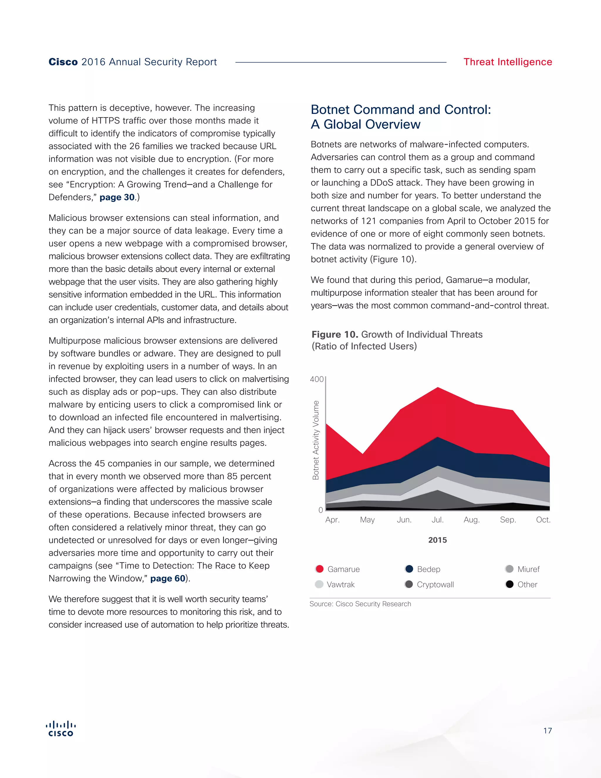 17
Cisco 2016 Annual Security Report Threat Intelligence
This pattern is deceptive, however. The increasing
volume of HTTPS traffic over those months made it
difficult to identify the indicators of compromise typically
associated with the 26 families we tracked because URL
information was not visible due to encryption. (For more
on encryption, and the challenges it creates for defenders,
see “Encryption: A Growing Trend—and a Challenge for
Defenders,” page 30.)
Malicious browser extensions can steal information, and
they can be a major source of data leakage. Every time a
user opens a new webpage with a compromised browser,
malicious browser extensions collect data. They are exfiltrating
more than the basic details about every internal or external
webpage that the user visits. They are also gathering highly
sensitive information embedded in the URL. This information
can include user credentials, customer data, and details about
an organization’s internal APIs and infrastructure.
Multipurpose malicious browser extensions are delivered
by software bundles or adware. They are designed to pull
in revenue by exploiting users in a number of ways. In an
infected browser, they can lead users to click on malvertising
such as display ads or pop-ups. They can also distribute
malware by enticing users to click a compromised link or
to download an infected file encountered in malvertising.
And they can hijack users’ browser requests and then inject
malicious webpages into search engine results pages.
Across the 45 companies in our sample, we determined
that in every month we observed more than 85 percent
of organizations were affected by malicious browser
extensions—a finding that underscores the massive scale
of these operations. Because infected browsers are
often considered a relatively minor threat, they can go
undetected or unresolved for days or even longer—giving
adversaries more time and opportunity to carry out their
campaigns (see “Time to Detection: The Race to Keep
Narrowing the Window,” page 60).
We therefore suggest that it is well worth security teams’
time to devote more resources to monitoring this risk, and to
consider increased use of automation to help prioritize threats.
Botnet Command and Control:
A Global Overview
Botnets are networks of malware-infected computers.
Adversaries can control them as a group and command
them to carry out a specific task, such as sending spam
or launching a DDoS attack. They have been growing in
both size and number for years. To better understand the
current threat landscape on a global scale, we analyzed the
networks of 121 companies from April to October 2015 for
evidence of one or more of eight commonly seen botnets.
The data was normalized to provide a general overview of
botnet activity (Figure 10).
We found that during this period, Gamarue—a modular,
multipurpose information stealer that has been around for
years—was the most common command-and-control threat.
BotnetActivityVolume
400
0
Apr. May Jun. Jul. Aug. Sep. Oct.
2015
Miuref
Other
Gamarue
Vawtrak
Bedep
Cryptowall
Figure X. Growth of Individual Threats
(Ratio of Infected Users)
Source: Cisco Security Research
Figure 10. Growth of Individual Threats
(Ratio of Infected Users)
 