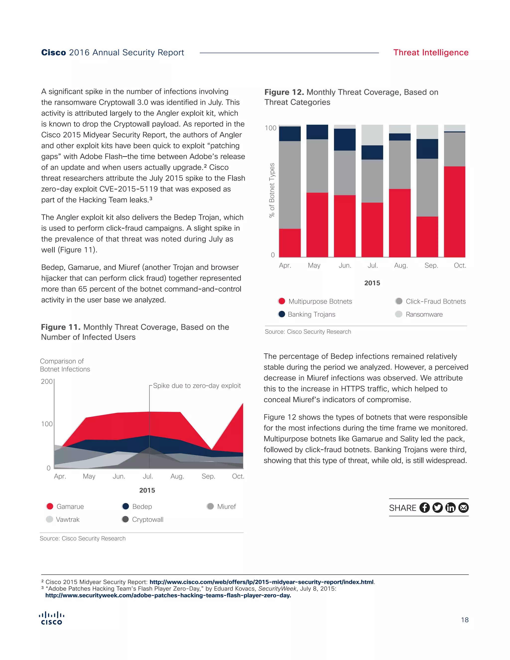 18
Cisco 2016 Annual Security Report Threat Intelligence
A significant spike in the number of infections involving
the ransomware Cryptowall 3.0 was identified in July. This
activity is attributed largely to the Angler exploit kit, which
is known to drop the Cryptowall payload. As reported in the
Cisco 2015 Midyear Security Report, the authors of Angler
and other exploit kits have been quick to exploit “patching
gaps” with Adobe Flash—the time between Adobe’s release
of an update and when users actually upgrade.² Cisco
threat researchers attribute the July 2015 spike to the Flash
zero-day exploit CVE-2015-5119 that was exposed as
part of the Hacking Team leaks.³
The Angler exploit kit also delivers the Bedep Trojan, which
is used to perform click-fraud campaigns. A slight spike in
the prevalence of that threat was noted during July as
well (Figure 11).
Bedep, Gamarue, and Miuref (another Trojan and browser
hijacker that can perform click fraud) together represented
more than 65 percent of the botnet command-and-control
activity in the user base we analyzed.
The percentage of Bedep infections remained relatively
stable during the period we analyzed. However, a perceived
decrease in Miuref infections was observed. We attribute
this to the increase in HTTPS traffic, which helped to
conceal Miuref’s indicators of compromise.
Figure 12 shows the types of botnets that were responsible
for the most infections during the time frame we monitored.
Multipurpose botnets like Gamarue and Sality led the pack,
followed by click-fraud botnets. Banking Trojans were third,
showing that this type of threat, while old, is still widespread.
Comparison of
Botnet Infections
200
0
100
Spike due to zero–day exploit
Figure X. Monthly Threat Coverage,
Based on Number of Infected Users
Apr. May Jun. Jul. Aug. Sep. Oct.
2015
MiurefGamarue
Vawtrak
Bedep
Cryptowall
Source: Cisco Security Research
Figure 11. Monthly Threat Coverage, Based on the
Number of Infected Users
Figure X. Monthly Threat Coverage, Based on
Threat Categories
Apr. May Jun.
0
100
Jul. Aug. Sep. Oct.
2015
Click-Fraud Botnets
Ransomware
Multipurpose Botnets
Banking Trojans
Source: Cisco Security Research
%ofBotnetTypes
Figure 12. Monthly Threat Coverage, Based on
Threat Categories
² Cisco 2015 Midyear Security Report: http://www.cisco.com/web/offers/lp/2015-midyear-security-report/index.html.
³ “Adobe Patches Hacking Team’s Flash Player Zero-Day,” by Eduard Kovacs, SecurityWeek, July 8, 2015:
http://www.securityweek.com/adobe-patches-hacking-teams-flash-player-zero-day.
SHARE
 
