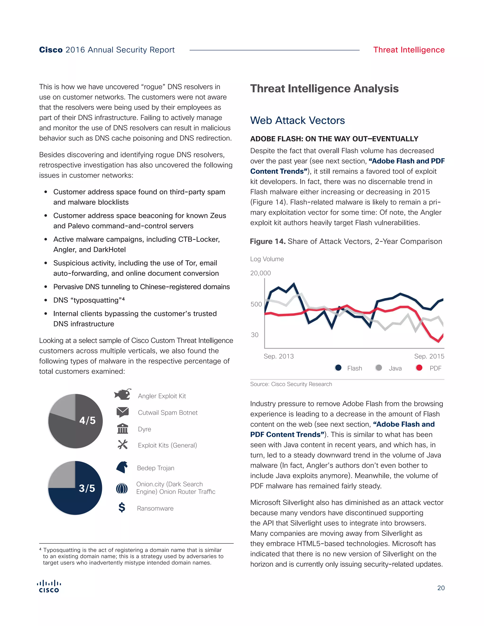 20
Cisco 2016 Annual Security Report Threat Intelligence
This is how we have uncovered “rogue” DNS resolvers in
use on customer networks. The customers were not aware
that the resolvers were being used by their employees as
part of their DNS infrastructure. Failing to actively manage
and monitor the use of DNS resolvers can result in malicious
behavior such as DNS cache poisoning and DNS redirection.
Besides discovering and identifying rogue DNS resolvers,
retrospective investigation has also uncovered the following
issues in customer networks:
•• Customer address space found on third-party spam
and malware blocklists
•• Customer address space beaconing for known Zeus
and Palevo command-and-control servers
•• Active malware campaigns, including CTB-Locker,
Angler, and DarkHotel
•• Suspicious activity, including the use of Tor, email
auto-forwarding, and online document conversion
•• Pervasive DNS tunneling to Chinese-registered domains
•• DNS “typosquatting”⁴
•• Internal clients bypassing the customer’s trusted
DNS infrastructure
Looking at a select sample of Cisco Custom Threat Intelligence
customers across multiple verticals, we also found the
following types of malware in the respective percentage of
total customers examined:
Threat Intelligence Analysis
Web Attack Vectors
ADOBE FLASH: ON THE WAY OUT—EVENTUALLY
Despite the fact that overall Flash volume has decreased
over the past year (see next section, “Adobe Flash and PDF
Content Trends”), it still remains a favored tool of exploit
kit developers. In fact, there was no discernable trend in
Flash malware either increasing or decreasing in 2015
(Figure 14). Flash-related malware is likely to remain a pri-
mary exploitation vector for some time: Of note, the Angler
exploit kit authors heavily target Flash vulnerabilities.
Industry pressure to remove Adobe Flash from the browsing
experience is leading to a decrease in the amount of Flash
content on the web (see next section, “Adobe Flash and
PDF Content Trends”). This is similar to what has been
seen with Java content in recent years, and which has, in
turn, led to a steady downward trend in the volume of Java
malware (In fact, Angler’s authors don’t even bother to
include Java exploits anymore). Meanwhile, the volume of
PDF malware has remained fairly steady.
Microsoft Silverlight also has diminished as an attack vector
because many vendors have discontinued supporting
the API that Silverlight uses to integrate into browsers.
Many companies are moving away from Silverlight as
they embrace HTML5-based technologies. Microsoft has
indicated that there is no new version of Silverlight on the
horizon and is currently only issuing security-related updates.
Figure X. Types of Malware Number
of Total Customers
Source: Cisco Security Research
4/5
3/5
Angler Exploit Kit
Cutwail Spam Botnet
Dyre
Exploit Kits (General)
Bedep Trojan
Ransomware
Onion.city (Dark Search
Engine) Onion Router Traffic
Figure X. Types of Malware Number
of Total Customers
Source: Cisco Security Research
4/5
3/5
Angler Exploit Kit
Cutwail Spam Botnet
Dyre
Exploit Kits (General)
Bedep Trojan
Ransomware
Onion.city (Dark Search
Engine) Onion Router Traffic
30
500
20,000
Log Volume
Sep. 2013 Sep. 2015
Flash Java PDF
Figure X. Share of Attack Vectors,
Two–Year Comparison
Source: Cisco Security Research
Figure 14. Share of Attack Vectors, 2-Year Comparison
⁴ Typosquatting is the act of registering a domain name that is similar
to an existing domain name; this is a strategy used by adversaries to
target users who inadvertently mistype intended domain names.
 