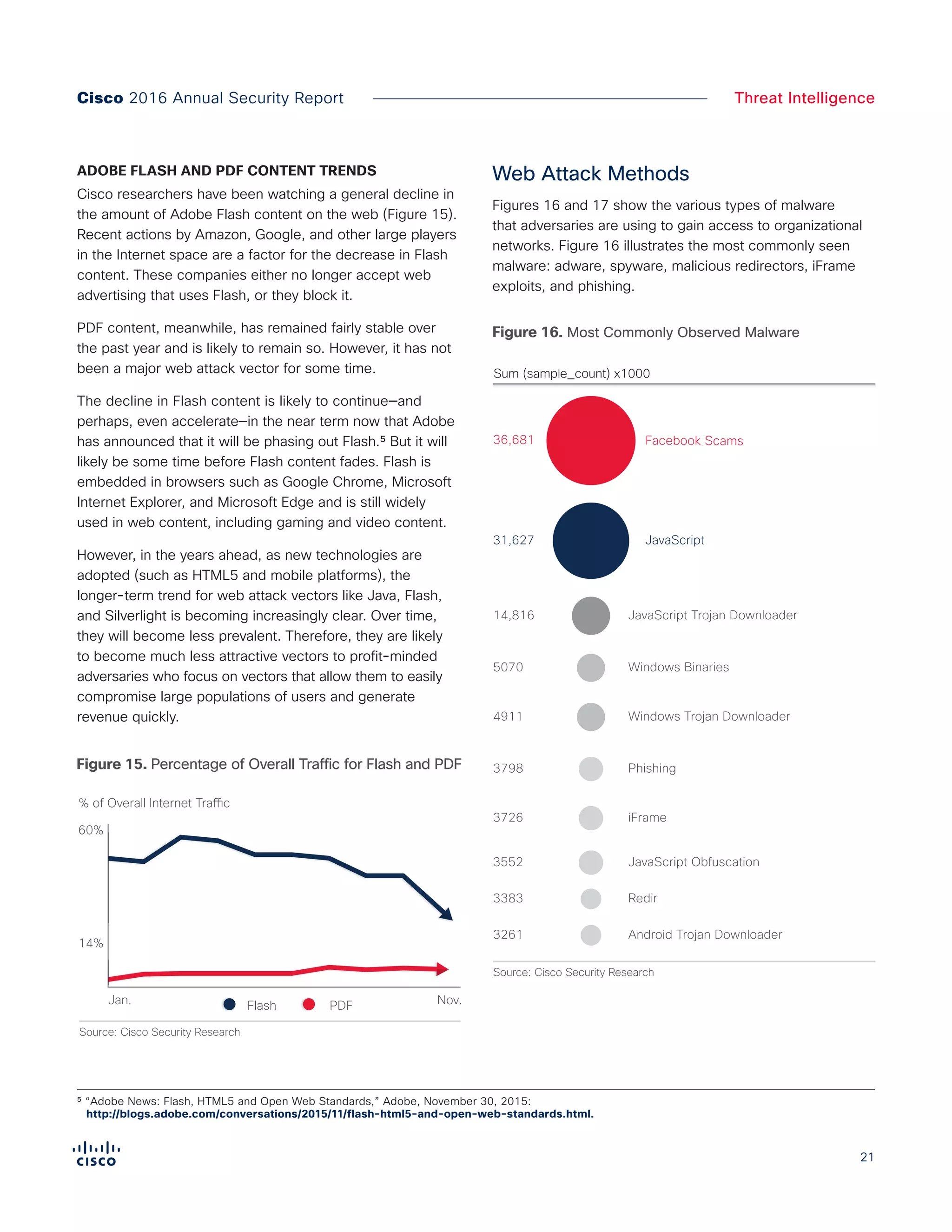 21
Cisco 2016 Annual Security Report Threat Intelligence
ADOBE FLASH AND PDF CONTENT TRENDS
Cisco researchers have been watching a general decline in
the amount of Adobe Flash content on the web (Figure 15).
Recent actions by Amazon, Google, and other large players
in the Internet space are a factor for the decrease in Flash
content. These companies either no longer accept web
advertising that uses Flash, or they block it.
PDF content, meanwhile, has remained fairly stable over
the past year and is likely to remain so. However, it has not
been a major web attack vector for some time.
The decline in Flash content is likely to continue—and
perhaps, even accelerate—in the near term now that Adobe
has announced that it will be phasing out Flash.⁵ But it will
likely be some time before Flash content fades. Flash is
embedded in browsers such as Google Chrome, Microsoft
Internet Explorer, and Microsoft Edge and is still widely
used in web content, including gaming and video content.
However, in the years ahead, as new technologies are
adopted (such as HTML5 and mobile platforms), the
longer-term trend for web attack vectors like Java, Flash,
and Silverlight is becoming increasingly clear. Over time,
they will become less prevalent. Therefore, they are likely
to become much less attractive vectors to profit-minded
adversaries who focus on vectors that allow them to easily
compromise large populations of users and generate
revenue quickly.
Web Attack Methods
Figures 16 and 17 show the various types of malware
that adversaries are using to gain access to organizational
networks. Figure 16 illustrates the most commonly seen
malware: adware, spyware, malicious redirectors, iFrame
exploits, and phishing.
Figure 15. Percentage of Overall Traffic for Flash and PDF
Jan.
% of Overall Internet Traffic
60%
14%
Nov.
Source: Cisco Security Research
Figure X.
Percentage of Total Traffic for Flash and PDF
Flash PDF
Figure 16. Most Commonly Observed Malware
Source: Cisco Security Research
Sum (sample_count) x1000
Figure X. Most Commonly Observed Malware
Windows Binaries5070
Windows Trojan Downloader4911
JavaScript Trojan Downloader14,816
Facebook Scams36,681
JavaScript31,627
Phishing3798
iFrame3726
JavaScript Obfuscation3552
Redir3383
3261 Android Trojan Downloader
⁵ “Adobe News: Flash, HTML5 and Open Web Standards,” Adobe, November 30, 2015:
http://blogs.adobe.com/conversations/2015/11/flash-html5-and-open-web-standards.html.
 