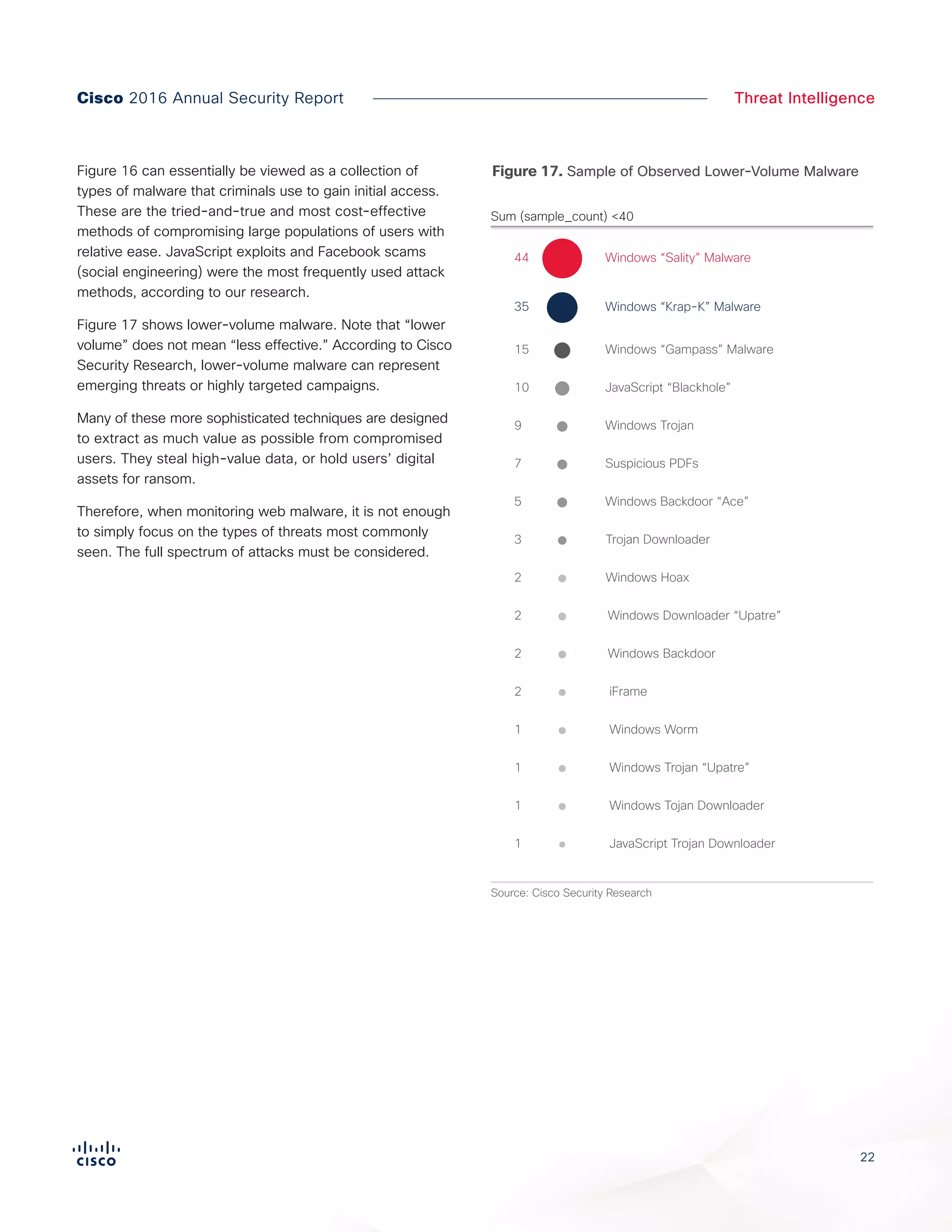 22
Cisco 2016 Annual Security Report Threat Intelligence
Figure 16 can essentially be viewed as a collection of
types of malware that criminals use to gain initial access.
These are the tried-and-true and most cost-effective
methods of compromising large populations of users with
relative ease. JavaScript exploits and Facebook scams
(social engineering) were the most frequently used attack
methods, according to our research.
Figure 17 shows lower-volume malware. Note that “lower
volume” does not mean “less effective.” According to Cisco
Security Research, lower-volume malware can represent
emerging threats or highly targeted campaigns.
Many of these more sophisticated techniques are designed
to extract as much value as possible from compromised
users. They steal high-value data, or hold users’ digital
assets for ransom.
Therefore, when monitoring web malware, it is not enough
to simply focus on the types of threats most commonly
seen. The full spectrum of attacks must be considered.
Source: Cisco Security Research
Figure X.
Sample of Lower-Volume Malware Observed
Sum (sample_count) <40
Windows Downloader “Upatre”2
Windows Backdoor2
Windows Hoax2
Trojan Downloader3
Suspicious PDFs7
Windows Backdoor “Ace”5
JavaScript “Blackhole”10
Windows Trojan9
Windows “Gampass” Malware15
Windows “Krap-K” Malware35
Windows “Sality” Malware44
Windows Worm1
Windows Trojan “Upatre”1
Windows Tojan Downloader1
iFrame2
JavaScript Trojan Downloader1
Figure 17. Sample of Observed Lower-Volume Malware
 
