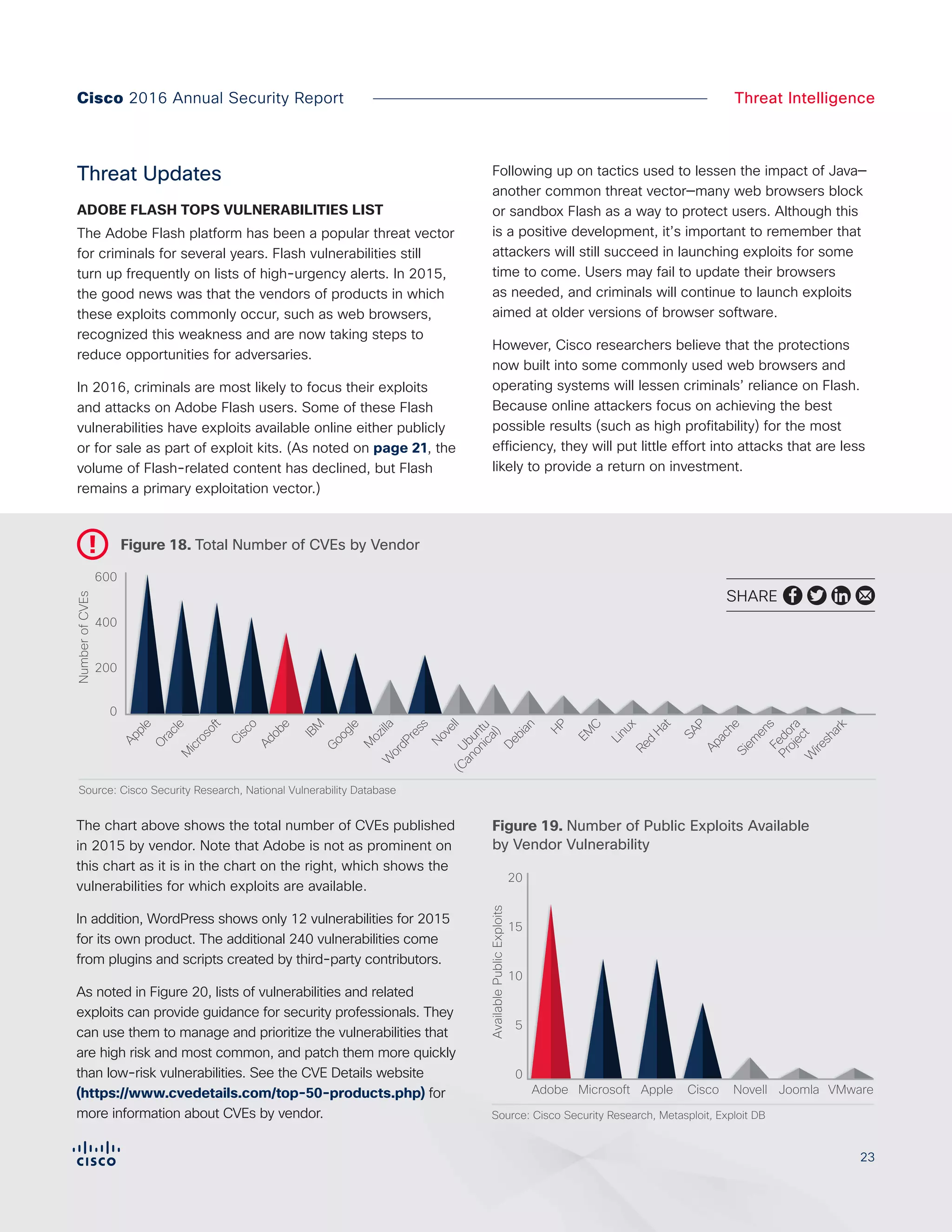 Cisco 2016 Annual Security Report Threat Intelligence
Figure 18. Total Number of CVEs by Vendor
Source: Cisco Security Research, National Vulnerability Database
Figure X. Total Number of CVEs by Vendor
O
racle
M
icrosoft
Cisco
Adobe
Apple
IBM
Google
M
ozillaW
ordPress
Ubuntu
(Canonical)
Debian
HP
EM
C
Linux
Red
Hat
SAP
Apache
Siem
ensFedora
ProjectW
ireshark
Novell
NumberofCVEs
200
0
400
600
Source: Cisco Security Research, Metasploit, Exploit DB
5
0
10
15
20
Adobe Microsoft Apple Cisco Novell Joomla VMware
AvailablePublicExploits
Figure X. Number of Public Exploits Available
by Vendor Vulernability
Figure 19. Number of Public Exploits Available
by Vendor Vulnerability
The chart above shows the total number of CVEs published
in 2015 by vendor. Note that Adobe is not as prominent on
this chart as it is in the chart on the right, which shows the
vulnerabilities for which exploits are available.
In addition, WordPress shows only 12 vulnerabilities for 2015
for its own product. The additional 240 vulnerabilities come
from plugins and scripts created by third-party contributors.
As noted in Figure 20, lists of vulnerabilities and related
exploits can provide guidance for security professionals. They
can use them to manage and prioritize the vulnerabilities that
are high risk and most common, and patch them more quickly
than low-risk vulnerabilities. See the CVE Details website
(https://www.cvedetails.com/top-50-products.php) for
more information about CVEs by vendor.
23
Threat Updates
ADOBE FLASH TOPS VULNERABILITIES LIST
The Adobe Flash platform has been a popular threat vector
for criminals for several years. Flash vulnerabilities still
turn up frequently on lists of high-urgency alerts. In 2015,
the good news was that the vendors of products in which
these exploits commonly occur, such as web browsers,
recognized this weakness and are now taking steps to
reduce opportunities for adversaries.
In 2016, criminals are most likely to focus their exploits
and attacks on Adobe Flash users. Some of these Flash
vulnerabilities have exploits available online either publicly
or for sale as part of exploit kits. (As noted on page 21, the
volume of Flash-related content has declined, but Flash
remains a primary exploitation vector.)
Following up on tactics used to lessen the impact of Java—
another common threat vector—many web browsers block
or sandbox Flash as a way to protect users. Although this
is a positive development, it’s important to remember that
attackers will still succeed in launching exploits for some
time to come. Users may fail to update their browsers
as needed, and criminals will continue to launch exploits
aimed at older versions of browser software.
However, Cisco researchers believe that the protections
now built into some commonly used web browsers and
operating systems will lessen criminals’ reliance on Flash.
Because online attackers focus on achieving the best
possible results (such as high profitability) for the most
efficiency, they will put little effort into attacks that are less
likely to provide a return on investment.
SHARE
 