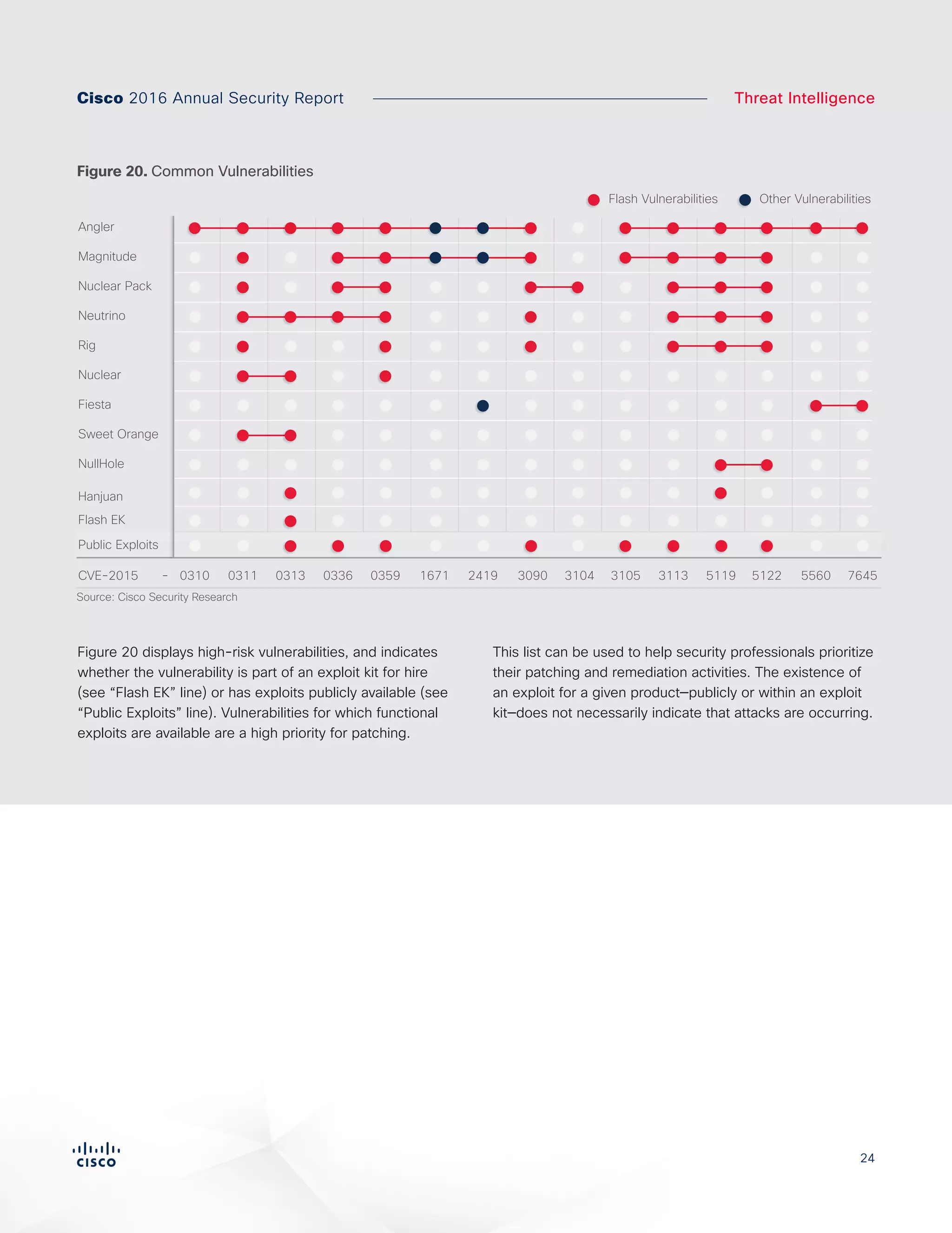 24
Flash EK
Hanjuan
NullHole
Sweet Orange
Fiesta
Nuclear
Rig
Neutrino
Nuclear Pack
Magnitude
Angler
CVE-2015 - 7645556024191671 51225119311331043090035903360311 03130310
Figure X. Common Vulnerabilities
Source: Cisco Security Research
Public Exploits
3105
Flash Vulnerabilities Other Vulnerabilities
Figure 20. Common Vulnerabilities
Figure 20 displays high-risk vulnerabilities, and indicates
whether the vulnerability is part of an exploit kit for hire
(see “Flash EK” line) or has exploits publicly available (see
“Public Exploits” line). Vulnerabilities for which functional
exploits are available are a high priority for patching.
This list can be used to help security professionals prioritize
their patching and remediation activities. The existence of
an exploit for a given product—publicly or within an exploit
kit—does not necessarily indicate that attacks are occurring.
Cisco 2016 Annual Security Report Threat Intelligence
 