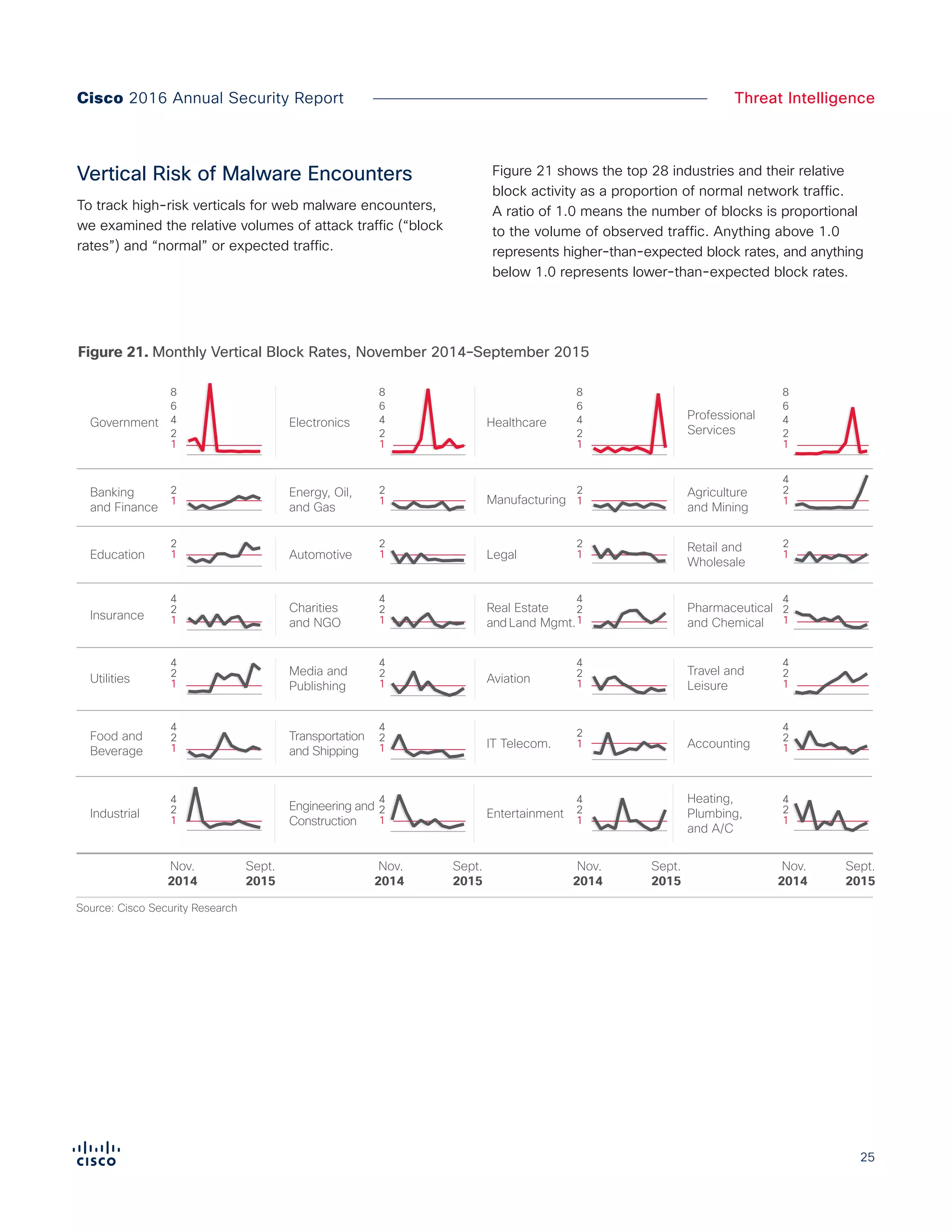 25
Cisco 2016 Annual Security Report Threat Intelligence
Vertical Risk of Malware Encounters
To track high-risk verticals for web malware encounters,
we examined the relative volumes of attack traffic (“block
rates”) and “normal” or expected traffic.
Figure 21 shows the top 28 industries and their relative
block activity as a proportion of normal network traffic.
A ratio of 1.0 means the number of blocks is proportional
to the volume of observed traffic. Anything above 1.0
represents higher-than-expected block rates, and anything
below 1.0 represents lower-than-expected block rates.
Source: Cisco Security Research
1
6
8
4
2
1
6
8
4
2
1
6
8
4
2
1
6
8
4
2
Nov.
2014
Sept.
2015
Nov.
2014
Sept.
2015
Nov.
2014
Sept.
2015
Nov.
2014
Sept.
2015
Food and
Beverage
Transportation
and Shipping
Entertainment
Heating,
Plumbing,
and A/C
Engineering and
Construction
Industrial
Healthcare
Professional
Services
ElectronicsGovernment
Utilities
Insurance
Education
IT Telecom. Accounting
Media and
Publishing
Aviation
Travel and
Leisure
Charities
and NGO
Real Estate
and Land Mgmt.
Pharmaceutical
and Chemical
Automotive Legal
Retail and
Wholesale
Banking
and Finance
Energy, Oil,
and Gas
Manufacturing
Agriculture
and Mining
1
4
2
1
4
2
1
4
2
1
4
2
1
4
2
1
4
2
1
2
1
4
2
1
4
2
1
4
2
1
4
2
1
4
2
1
4
2
1
4
2
1
4
2
1
4
2
1
2
1
2
1
2
1
2
1
2
1
2
1
2
1
2
4
Figure 21. Monthly Vertical Block Rates, November 2014–September 2015
 