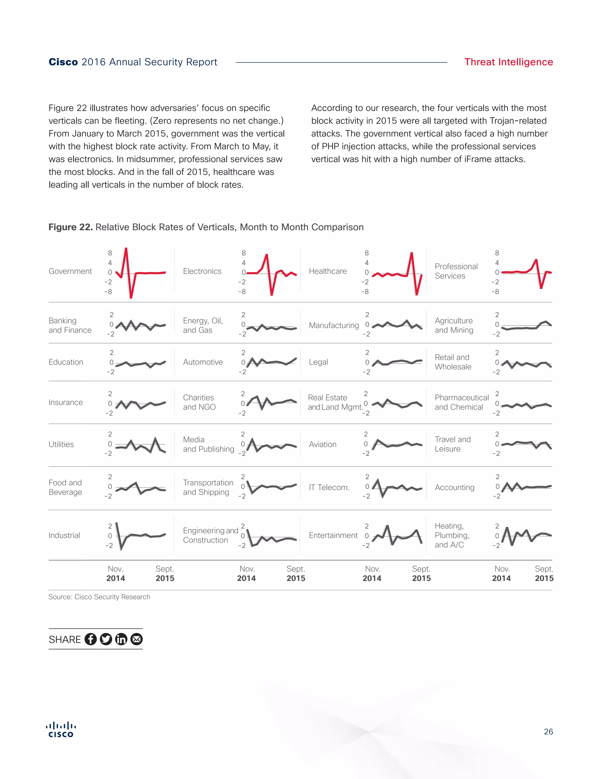 26
Cisco 2016 Annual Security Report Threat Intelligence
SHARE
Figure 22 illustrates how adversaries’ focus on specific
verticals can be fleeting. (Zero represents no net change.)
From January to March 2015, government was the vertical
with the highest block rate activity. From March to May, it
was electronics. In midsummer, professional services saw
the most blocks. And in the fall of 2015, healthcare was
leading all verticals in the number of block rates.
According to our research, the four verticals with the most
block activity in 2015 were all targeted with Trojan-related
attacks. The government vertical also faced a high number
of PHP injection attacks, while the professional services
vertical was hit with a high number of iFrame attacks.
Figure 22. Relative Block Rates of Verticals, Month to Month Comparison
Source: Cisco Security Research
Nov.
2014
Sept.
2015
Nov.
2014
Sept.
2015
Nov.
2014
Sept.
2015
Nov.
2014
Sept.
2015
Food and
Beverage
Transportation
and Shipping
Entertainment
Heating,
Plumbing,
and A/C
Engineering and
Construction
Industrial
Utilities
Insurance
Education
IT Telecom. Accounting
Media
and Publishing
Aviation
Travel and
Leisure
Charities
and NGO
Real Estate
andLand Mgmt.
Pharmaceutical
and Chemical
Automotive Legal
Retail and
Wholesale
Banking
and Finance
Energy, Oil,
and Gas
Manufacturing
Agriculture
and Mining
-2
2
0
-2
2
0
-2
2
0
-2
2
0
-2
2
0
-2
2
0
-2
2
0
-2
2
0
-2
2
0
-2
2
0
-2
2
0
-2
2
0
-2
2
0
-2
2
0
-2
2
0
-2
2
0
-2
2
0
-2
2
0
-2
2
0
-2
2
0
-2
2
0
-2
2
0
-2
2
0
-2
2
0
-8
4
8
0
-2
-8
4
8
0
-2
-8
4
8
0
-2
-8
4
8
0
-2
Healthcare
Professional
Services
ElectronicsGovernment
 