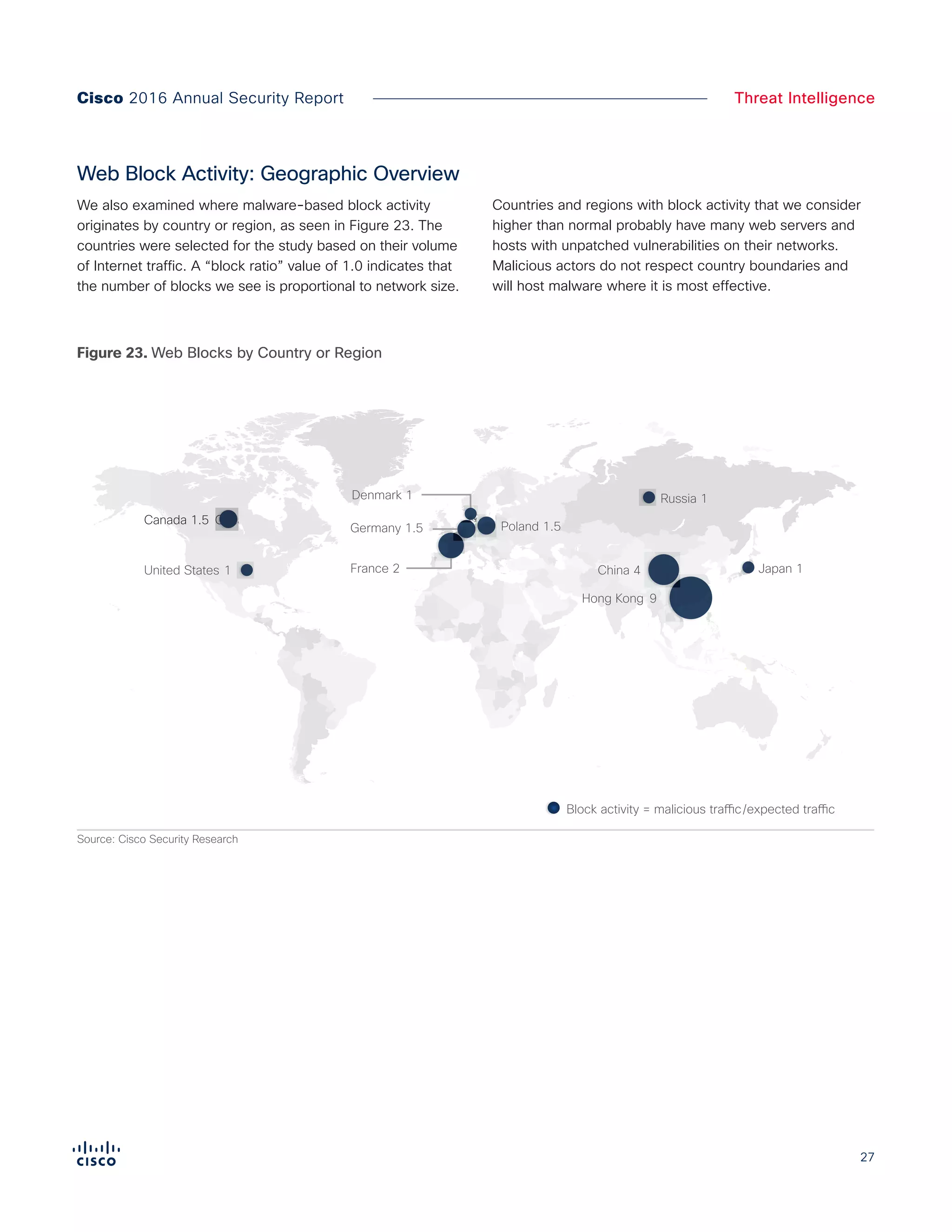 27
Cisco 2016 Annual Security Report Threat Intelligence
Poland 1.5
Figure X. Web Blocks by Country or Region
Russia 1Denmark 1
Japan 1
Canada 1.5
China 4France 2
Block activity = malicious traffic/expected traffic
United States 1
Source: Cisco Security Research
Hong Kong 9
Germany 1.5
Figure 23. Web Blocks by Country or Region
Web Block Activity: Geographic Overview
We also examined where malware-based block activity
originates by country or region, as seen in Figure 23. The
countries were selected for the study based on their volume
of Internet traffic. A “block ratio” value of 1.0 indicates that
the number of blocks we see is proportional to network size.
Countries and regions with block activity that we consider
higher than normal probably have many web servers and
hosts with unpatched vulnerabilities on their networks.
Malicious actors do not respect country boundaries and
will host malware where it is most effective.
 