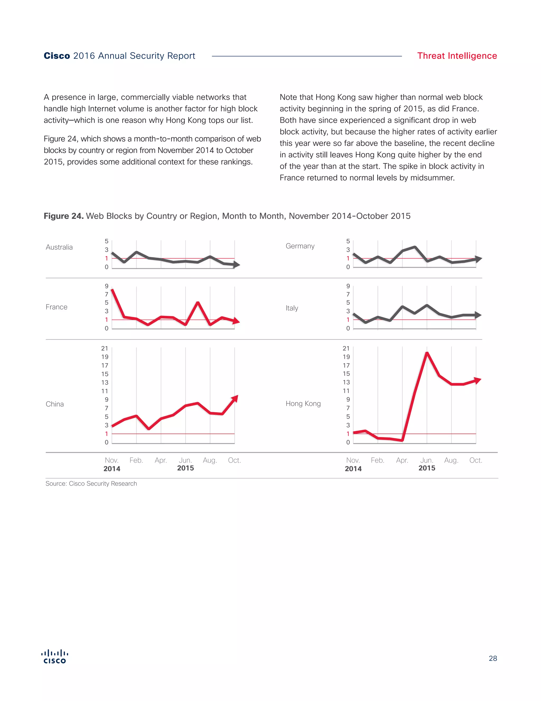 28
Cisco 2016 Annual Security Report Threat Intelligence
A presence in large, commercially viable networks that
handle high Internet volume is another factor for high block
activity—which is one reason why Hong Kong tops our list.
Figure 24, which shows a month-to-month comparison of web
blocks by country or region from November 2014 to October
2015, provides some additional context for these rankings.
Note that Hong Kong saw higher than normal web block
activity beginning in the spring of 2015, as did France.
Both have since experienced a significant drop in web
block activity, but because the higher rates of activity earlier
this year were so far above the baseline, the recent decline
in activity still leaves Hong Kong quite higher by the end
of the year than at the start. The spike in block activity in
France returned to normal levels by midsummer.
Figure X. Realative Web Block Activity by Country or Region, Month to Month,
November 2014–October 2015
Source: Cisco Security Research
Nov.
2014
Hong Kong
Germany
Feb. Apr. Jun. Aug. Oct.Nov.
2014
0
1
3
5
7
9
11
13
15
0
1
3
5
0
1
3
5
7
9
0
1
3
5
7
9
0
1
3
5
0
1
3
5
7
9
11
13
15
1717
1919
2121
France
Australia
Italy
Feb. Apr. Jun. Aug. Oct.
China
2015 2015
Figure 24. Web Blocks by Country or Region, Month to Month, November 2014-October 2015
 