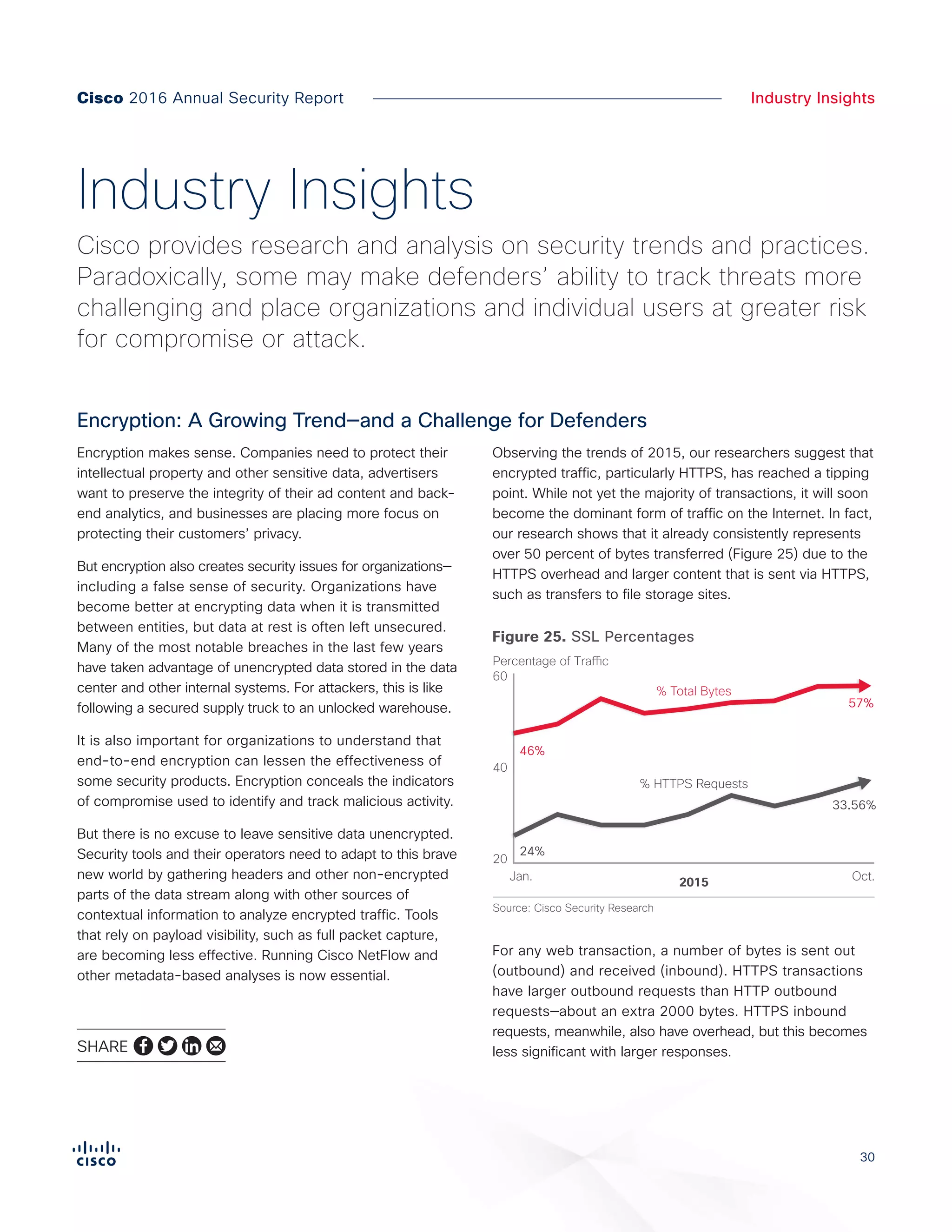 3030
Industry InsightsCisco 2016 Annual Security Report
Encryption makes sense. Companies need to protect their
intellectual property and other sensitive data, advertisers
want to preserve the integrity of their ad content and back-
end analytics, and businesses are placing more focus on
protecting their customers’ privacy.
But encryption also creates security issues for organizations—
including a false sense of security. Organizations have
become better at encrypting data when it is transmitted
between entities, but data at rest is often left unsecured.
Many of the most notable breaches in the last few years
have taken advantage of unencrypted data stored in the data
center and other internal systems. For attackers, this is like
following a secured supply truck to an unlocked warehouse.
It is also important for organizations to understand that
end-to-end encryption can lessen the effectiveness of
some security products. Encryption conceals the indicators
of compromise used to identify and track malicious activity.
But there is no excuse to leave sensitive data unencrypted.
Security tools and their operators need to adapt to this brave
new world by gathering headers and other non-encrypted
parts of the data stream along with other sources of
contextual information to analyze encrypted traffic. Tools
that rely on payload visibility, such as full packet capture,
are becoming less effective. Running Cisco NetFlow and
other metadata-based analyses is now essential.
Observing the trends of 2015, our researchers suggest that
encrypted traffic, particularly HTTPS, has reached a tipping
point. While not yet the majority of transactions, it will soon
become the dominant form of traffic on the Internet. In fact,
our research shows that it already consistently represents
over 50 percent of bytes transferred (Figure 25) due to the
HTTPS overhead and larger content that is sent via HTTPS,
such as transfers to file storage sites.
For any web transaction, a number of bytes is sent out
(outbound) and received (inbound). HTTPS transactions
have larger outbound requests than HTTP outbound
requests—about an extra 2000 bytes. HTTPS inbound
requests, meanwhile, also have overhead, but this becomes
less significant with larger responses.
Industry Insights
Cisco provides research and analysis on security trends and practices.
Paradoxically, some may make defenders’ ability to track threats more
challenging and place organizations and individual users at greater risk
for compromise or attack.
46%
57%
Figure X.SSL Percentages
% HTTPS Requests
2015
% Total Bytes
Jan. Oct.
60
Percentage of Traffic
20
40
24%
33.56%
Source: Cisco Security Research
Figure 25. SSL Percentages
Encryption: A Growing Trend—and a Challenge for Defenders
SHARE
 
