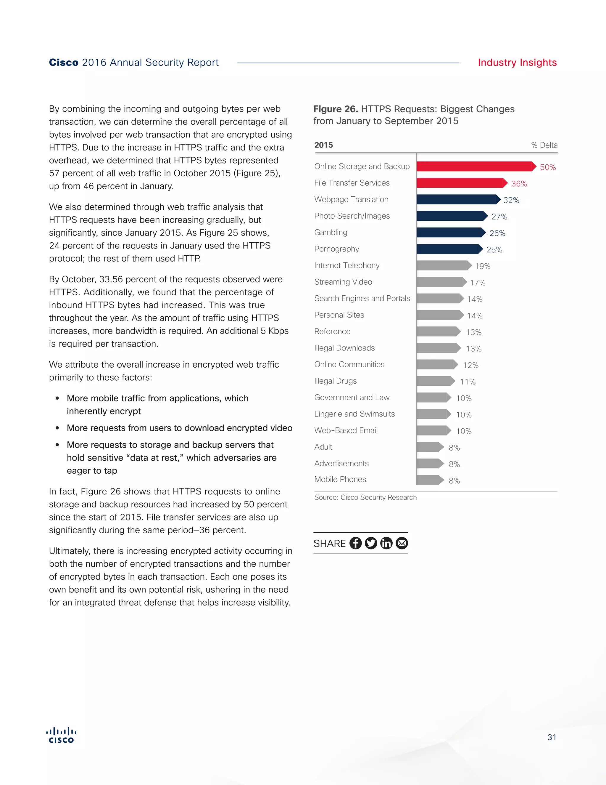 3131
Industry InsightsCisco 2016 Annual Security Report
By combining the incoming and outgoing bytes per web
transaction, we can determine the overall percentage of all
bytes involved per web transaction that are encrypted using
HTTPS. Due to the increase in HTTPS traffic and the extra
overhead, we determined that HTTPS bytes represented
57 percent of all web traffic in October 2015 (Figure 25),
up from 46 percent in January.
We also determined through web traffic analysis that
HTTPS requests have been increasing gradually, but
significantly, since January 2015. As Figure 25 shows,
24 percent of the requests in January used the HTTPS
protocol; the rest of them used HTTP.
By October, 33.56 percent of the requests observed were
HTTPS. Additionally, we found that the percentage of
inbound HTTPS bytes had increased. This was true
throughout the year. As the amount of traffic using HTTPS
increases, more bandwidth is required. An additional 5 Kbps
is required per transaction.
We attribute the overall increase in encrypted web traffic
primarily to these factors:
•• More mobile traffic from applications, which
inherently encrypt
•• More requests from users to download encrypted video
•• More requests to storage and backup servers that
hold sensitive “data at rest,” which adversaries are
eager to tap
In fact, Figure 26 shows that HTTPS requests to online
storage and backup resources had increased by 50 percent
since the start of 2015. File transfer services are also up
significantly during the same period—36 percent.
Ultimately, there is increasing encrypted activity occurring in
both the number of encrypted transactions and the number
of encrypted bytes in each transaction. Each one poses its
own benefit and its own potential risk, ushering in the need
for an integrated threat defense that helps increase visibility.
% Delta2015
Online Storage and Backup 50%
File Transfer Services 36%
Webpage Translation 32%
Photo Search/Images 27%
Gambling 26%
Pornography 25%
Internet Telephony 19%
Streaming Video 17%
Search Engines and Portals 14%
Personal Sites 14%
Reference 13%
Illegal Downloads 13%
Online Communities 12%
Illegal Drugs 11%
Government and Law 10%
Lingerie and Swimsuits 10%
Web-Based Email 10%
Adult 8%
Advertisements 8%
Mobile Phones 8%
Figure X. HTTPS Request- Biggest Changes
from January to September 2015
Source: Cisco Security Research
Figure 26. HTTPS Requests: Biggest Changes
from January to September 2015
SHARE
 