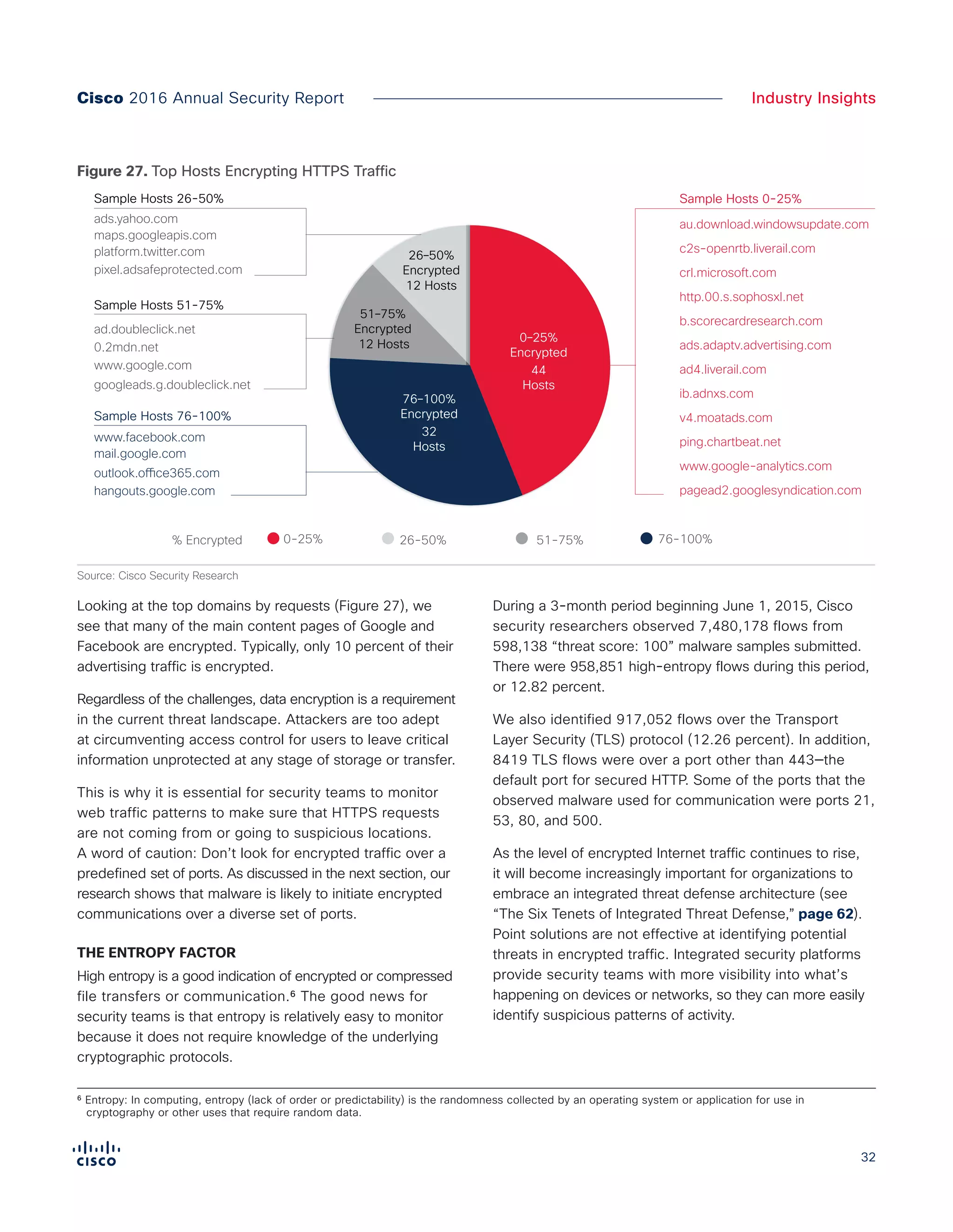 3232
Industry InsightsCisco 2016 Annual Security Report
Looking at the top domains by requests (Figure 27), we
see that many of the main content pages of Google and
Facebook are encrypted. Typically, only 10 percent of their
advertising traffic is encrypted.
Regardless of the challenges, data encryption is a requirement
in the current threat landscape. Attackers are too adept
at circumventing access control for users to leave critical
information unprotected at any stage of storage or transfer.
This is why it is essential for security teams to monitor
web traffic patterns to make sure that HTTPS requests
are not coming from or going to suspicious locations.
A word of caution: Don’t look for encrypted traffic over a
predefined set of ports. As discussed in the next section, our
research shows that malware is likely to initiate encrypted
communications over a diverse set of ports.
THE ENTROPY FACTOR
High entropy is a good indication of encrypted or compressed
file transfers or communication.⁶ The good news for
security teams is that entropy is relatively easy to monitor
because it does not require knowledge of the underlying
cryptographic protocols.
During a 3-month period beginning June 1, 2015, Cisco
security researchers observed 7,480,178 flows from
598,138 “threat score: 100” malware samples submitted.
There were 958,851 high-entropy flows during this period,
or 12.82 percent.
We also identified 917,052 flows over the Transport
Layer Security (TLS) protocol (12.26 percent). In addition,
8419 TLS flows were over a port other than 443—the
default port for secured HTTP. Some of the ports that the
observed malware used for communication were ports 21,
53, 80, and 500.
As the level of encrypted Internet traffic continues to rise,
it will become increasingly important for organizations to
embrace an integrated threat defense architecture (see
“The Six Tenets of Integrated Threat Defense,” page 62).
Point solutions are not effective at identifying potential
threats in encrypted traffic. Integrated security platforms
provide security teams with more visibility into what’s
happening on devices or networks, so they can more easily
identify suspicious patterns of activity.
⁶ Entropy: In computing, entropy (lack of order or predictability) is the randomness collected by an operating system or application for use in
cryptography or other uses that require random data.
Figure 27. Top Hosts Encrypting HTTPS Traffic
0-25% 26-50% 51-75% 76-100%% Encrypted
Figure X. Top 100 Hosts
Source: Cisco Security Research
www.google-analytics.com
crl.microsoft.com
pagead2.googlesyndication.com
ad4.liverail.com
b.scorecardresearch.com
ads.adaptv.advertising.com
ping.chartbeat.net
v4.moatads.com
au.download.windowsupdate.com
ib.adnxs.com
c2s-openrtb.liverail.com
http.00.s.sophosxl.net
platform.twitter.com
pixel.adsafeprotected.com
ads.yahoo.com
Sample Hosts 76-100%
Sample Hosts 51-75%
Sample Hosts 26-50% Sample Hosts 0-25%
maps.googleapis.com
www.google.com
googleads.g.doubleclick.net
ad.doubleclick.net
0.2mdn.net
outlook.office365.com
hangouts.google.com
www.facebook.com
mail.google.com
44
Hosts
0–25%
Encrypted
51–75%
Encrypted
12 Hosts
26–50%
Encrypted
12 Hosts
76–100%
Encrypted
32
Hosts
 