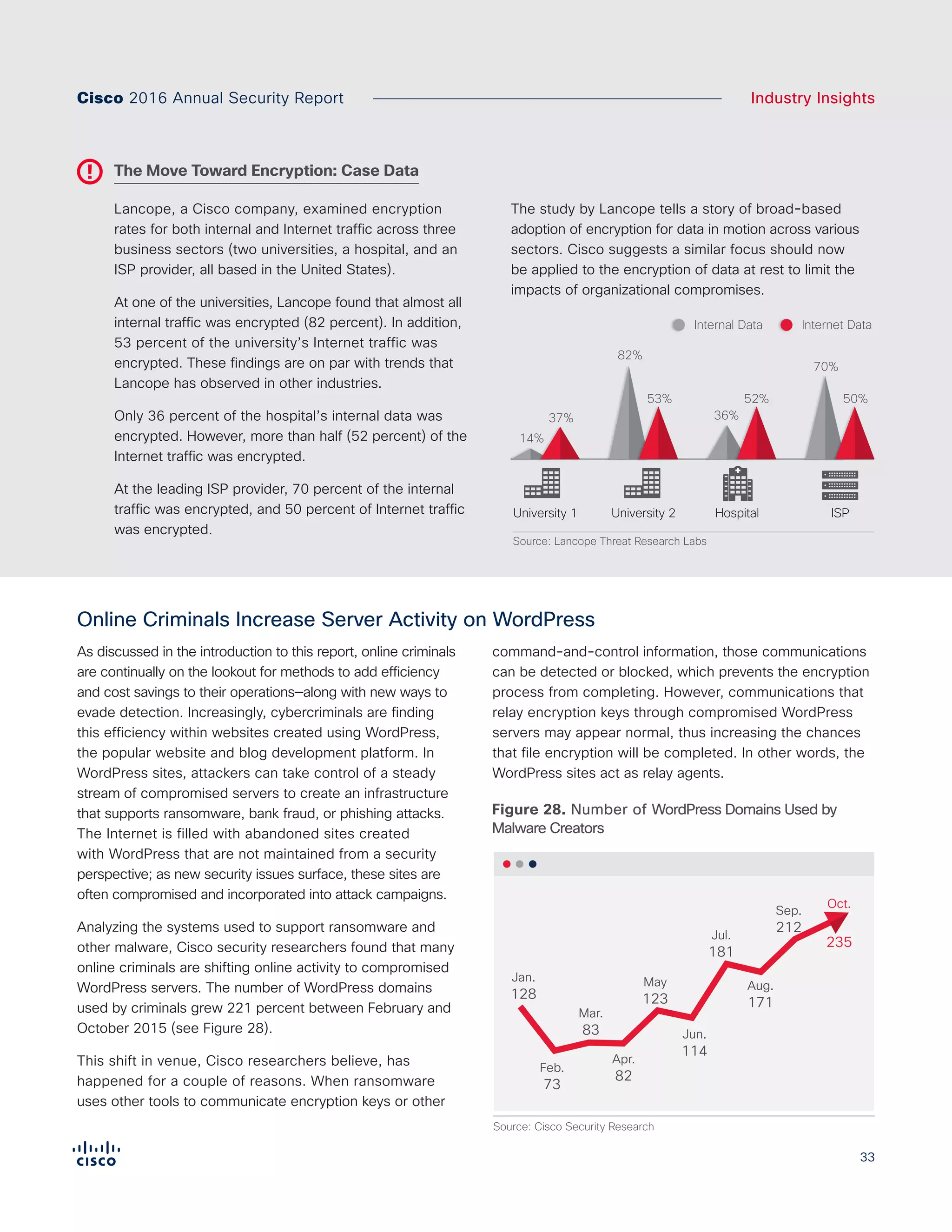 3333
Industry InsightsCisco 2016 Annual Security Report
As discussed in the introduction to this report, online criminals
are continually on the lookout for methods to add efficiency
and cost savings to their operations—along with new ways to
evade detection. Increasingly, cybercriminals are finding
this efficiency within websites created using WordPress,
the popular website and blog development platform. In
WordPress sites, attackers can take control of a steady
stream of compromised servers to create an infrastructure
that supports ransomware, bank fraud, or phishing attacks.
The Internet is filled with abandoned sites created
with WordPress that are not maintained from a security
perspective; as new security issues surface, these sites are
often compromised and incorporated into attack campaigns.
Analyzing the systems used to support ransomware and
other malware, Cisco security researchers found that many
online criminals are shifting online activity to compromised
WordPress servers. The number of WordPress domains
used by criminals grew 221 percent between February and
October 2015 (see Figure 28).
This shift in venue, Cisco researchers believe, has
happened for a couple of reasons. When ransomware
uses other tools to communicate encryption keys or other
command-and-control information, those communications
can be detected or blocked, which prevents the encryption
process from completing. However, communications that
relay encryption keys through compromised WordPress
servers may appear normal, thus increasing the chances
that file encryption will be completed. In other words, the
WordPress sites act as relay agents.
Figure 28. Number of WordPress Domains Used by
Malware Creators
Figure X. WordPress Domains Used
by Malware Creators
Source: Cisco Security Research
Feb.
73
Apr.
82
Jun.
114
Aug.
171
Sep.
212
Mar.
83
May
123
Jul.
181
Jan.
128
235
Oct.
Lancope, a Cisco company, examined encryption
rates for both internal and Internet traffic across three
business sectors (two universities, a hospital, and an
ISP provider, all based in the United States).
At one of the universities, Lancope found that almost all
internal traffic was encrypted (82 percent). In addition,
53 percent of the university’s Internet traffic was
encrypted. These findings are on par with trends that
Lancope has observed in other industries.
Only 36 percent of the hospital’s internal data was
encrypted. However, more than half (52 percent) of the
Internet traffic was encrypted.
At the leading ISP provider, 70 percent of the internal
traffic was encrypted, and 50 percent of Internet traffic
was encrypted.
The study by Lancope tells a story of broad-based
adoption of encryption for data in motion across various
sectors. Cisco suggests a similar focus should now
be applied to the encryption of data at rest to limit the
impacts of organizational compromises.
The Move Toward Encryption: Case Data
Online Criminals Increase Server Activity on WordPress
Figure X. The Move Toward
Encryption Case Data
Internet DataInternal Data
Source: Lancope Threat Research Labs
Hospital
36%
52%
University 2
82%
53%
University 1
14%
37%
70%
50%
ISP
 