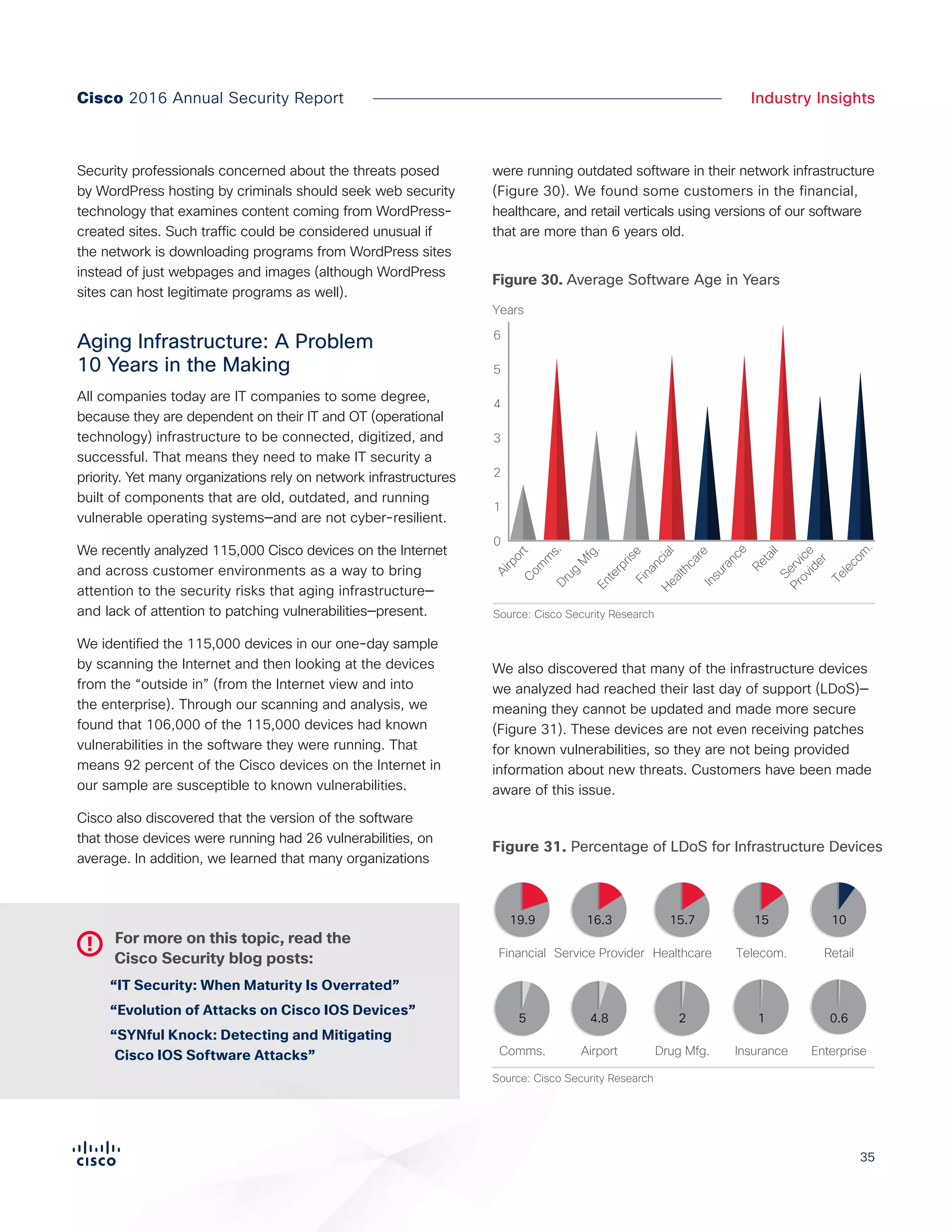 3535
Industry InsightsCisco 2016 Annual Security Report
Security professionals concerned about the threats posed
by WordPress hosting by criminals should seek web security
technology that examines content coming from WordPress-
created sites. Such traffic could be considered unusual if
the network is downloading programs from WordPress sites
instead of just webpages and images (although WordPress
sites can host legitimate programs as well).
Aging Infrastructure: A Problem
10 Years in the Making
All companies today are IT companies to some degree,
because they are dependent on their IT and OT (operational
technology) infrastructure to be connected, digitized, and
successful. That means they need to make IT security a
priority. Yet many organizations rely on network infrastructures
built of components that are old, outdated, and running
vulnerable operating systems—and are not cyber-resilient.
We recently analyzed 115,000 Cisco devices on the Internet
and across customer environments as a way to bring
attention to the security risks that aging infrastructure—
and lack of attention to patching vulnerabilities—present.
We identified the 115,000 devices in our one-day sample
by scanning the Internet and then looking at the devices
from the “outside in” (from the Internet view and into
the enterprise). Through our scanning and analysis, we
found that 106,000 of the 115,000 devices had known
vulnerabilities in the software they were running. That
means 92 percent of the Cisco devices on the Internet in
our sample are susceptible to known vulnerabilities.
Cisco also discovered that the version of the software
that those devices were running had 26 vulnerabilities, on
average. In addition, we learned that many organizations
were running outdated software in their network infrastructure
(Figure 30). We found some customers in the financial,
healthcare, and retail verticals using versions of our software
that are more than 6 years old.
We also discovered that many of the infrastructure devices
we analyzed had reached their last day of support (LDoS)—
meaning they cannot be updated and made more secure
(Figure 31). These devices are not even receiving patches
for known vulnerabilities, so they are not being provided
information about new threats. Customers have been made
aware of this issue.
0
1
2
3
4
5
6
Years
Figure X. Average Software Age in Years
AirportC
om
m
s.Drug
M
fg.EnterpriseFinancialHealthcareInsurance
Service
Provider
Retail
Telecom
.
Source: Cisco Security Research
Figure 30. Average Software Age in Years
2
Insurance
1
Enterprise
0.6
Retail
10
Service Provider
16.3
Healthcare
15.7
Telecom.
15
Financial
19.9
Figure X. Percentage of LDoS for
Infrastructure Devices
Source: Cisco Security Research
Drug Mfg.
4.8
Airport
5
Comms.
Figure 31. Percentage of LDoS for Infrastructure Devices
For more on this topic, read the
Cisco Security blog posts:
“IT Security: When Maturity Is Overrated”
“Evolution of Attacks on Cisco IOS Devices”
“SYNful Knock: Detecting and Mitigating
Cisco IOS Software Attacks”
 