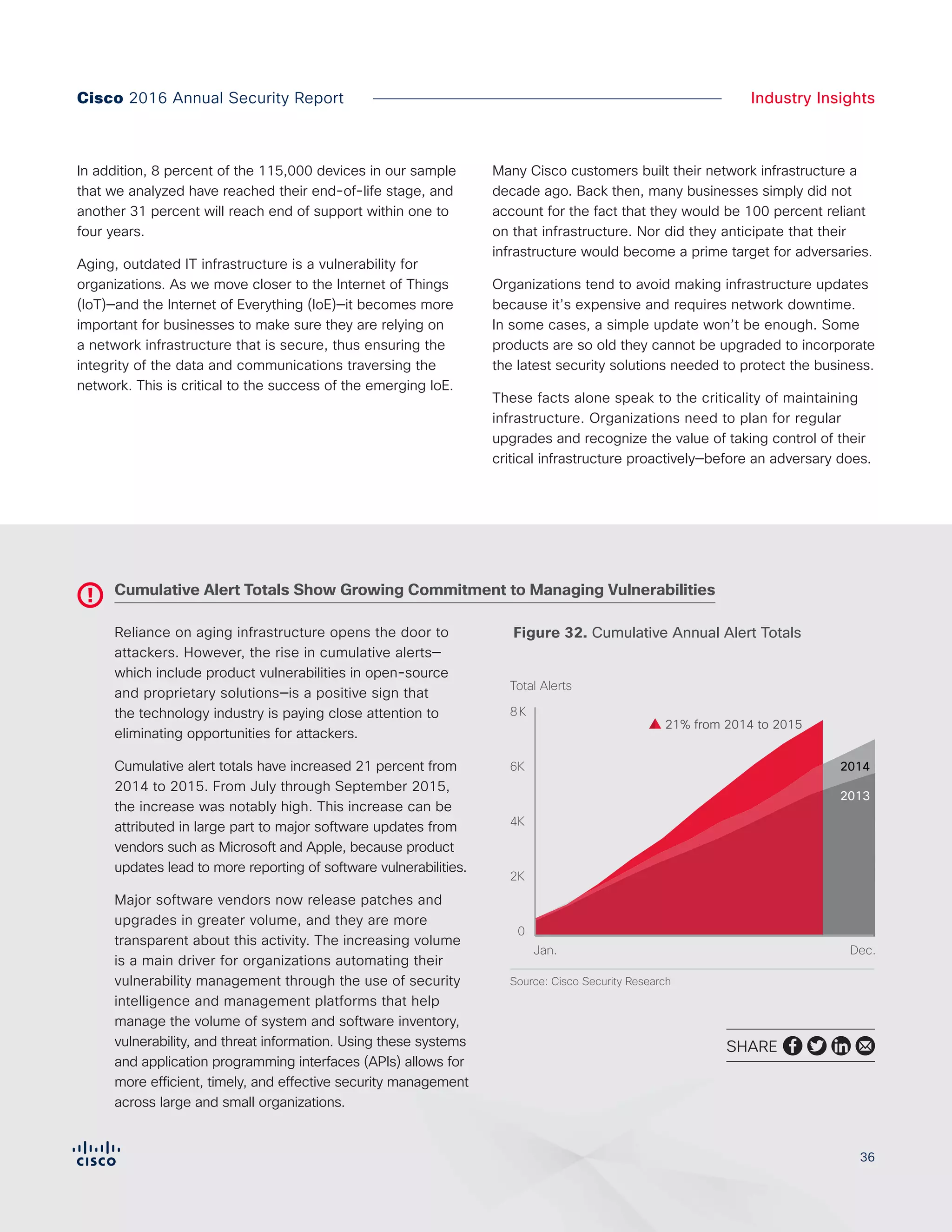 3636
Industry InsightsCisco 2016 Annual Security Report
Reliance on aging infrastructure opens the door to
attackers. However, the rise in cumulative alerts—
which include product vulnerabilities in open-source
and proprietary solutions—is a positive sign that
the technology industry is paying close attention to
eliminating opportunities for attackers.
Cumulative alert totals have increased 21 percent from
2014 to 2015. From July through September 2015,
the increase was notably high. This increase can be
attributed in large part to major software updates from
vendors such as Microsoft and Apple, because product
updates lead to more reporting of software vulnerabilities.
Major software vendors now release patches and
upgrades in greater volume, and they are more
transparent about this activity. The increasing volume
is a main driver for organizations automating their
vulnerability management through the use of security
intelligence and management platforms that help
manage the volume of system and software inventory,
vulnerability, and threat information. Using these systems
and application programming interfaces (APIs) allows for
more efficient, timely, and effective security management
across large and small organizations.
Cumulative Alert Totals Show Growing Commitment to Managing Vulnerabilities
Figure 32. Cumulative Annual Alert Totals
In addition, 8 percent of the 115,000 devices in our sample
that we analyzed have reached their end-of-life stage, and
another 31 percent will reach end of support within one to
four years.
Aging, outdated IT infrastructure is a vulnerability for
organizations. As we move closer to the Internet of Things
(IoT)—and the Internet of Everything (IoE)—it becomes more
important for businesses to make sure they are relying on
a network infrastructure that is secure, thus ensuring the
integrity of the data and communications traversing the
network. This is critical to the success of the emerging IoE.
Many Cisco customers built their network infrastructure a
decade ago. Back then, many businesses simply did not
account for the fact that they would be 100 percent reliant
on that infrastructure. Nor did they anticipate that their
infrastructure would become a prime target for adversaries.
Organizations tend to avoid making infrastructure updates
because it’s expensive and requires network downtime.
In some cases, a simple update won’t be enough. Some
products are so old they cannot be upgraded to incorporate
the latest security solutions needed to protect the business.
These facts alone speak to the criticality of maintaining
infrastructure. Organizations need to plan for regular
upgrades and recognize the value of taking control of their
critical infrastructure proactively—before an adversary does.
SHARE
Jan. Dec.
Source: Cisco Security Research
2K
6K
0
4K
8K
Total Alerts
Figure X. Cumulative Annual Alert Totals
21% from 2014 to 2015
2014
2013
 