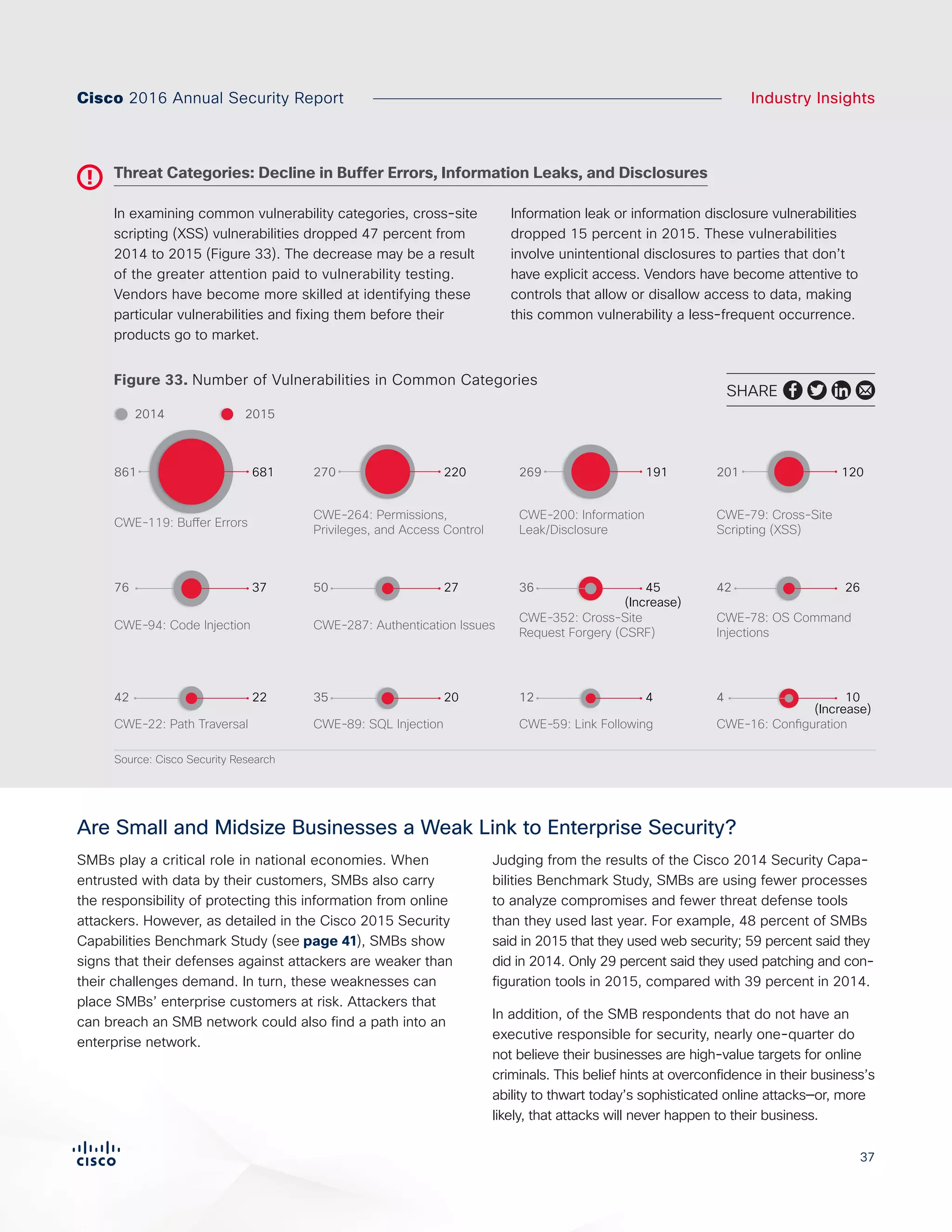 3737
Industry InsightsCisco 2016 Annual Security Report
Figure 33. Number of Vulnerabilities in Common Categories
In examining common vulnerability categories, cross-site
scripting (XSS) vulnerabilities dropped 47 percent from
2014 to 2015 (Figure 33). The decrease may be a result
of the greater attention paid to vulnerability testing.
Vendors have become more skilled at identifying these
particular vulnerabilities and fixing them before their
products go to market.
Information leak or information disclosure vulnerabilities
dropped 15 percent in 2015. These vulnerabilities
involve unintentional disclosures to parties that don’t
have explicit access. Vendors have become attentive to
controls that allow or disallow access to data, making
this common vulnerability a less-frequent occurrence.
Threat Categories: Decline in Buffer Errors, Information Leaks, and Disclosures
SMBs play a critical role in national economies. When
entrusted with data by their customers, SMBs also carry
the responsibility of protecting this information from online
attackers. However, as detailed in the Cisco 2015 Security
Capabilities Benchmark Study (see page 41), SMBs show
signs that their defenses against attackers are weaker than
their challenges demand. In turn, these weaknesses can
place SMBs’ enterprise customers at risk. Attackers that
can breach an SMB network could also find a path into an
enterprise network.
Judging from the results of the Cisco 2014 Security Capa-
bilities Benchmark Study, SMBs are using fewer processes
to analyze compromises and fewer threat defense tools
than they used last year. For example, 48 percent of SMBs
said in 2015 that they used web security; 59 percent said they
did in 2014. Only 29 percent said they used patching and con-
figuration tools in 2015, compared with 39 percent in 2014.
In addition, of the SMB respondents that do not have an
executive responsible for security, nearly one-quarter do
not believe their businesses are high-value targets for online
criminals. This belief hints at overconfidence in their business’s
ability to thwart today’s sophisticated online attacks—or, more
likely, that attacks will never happen to their business.
Are Small and Midsize Businesses a Weak Link to Enterprise Security?
SHARE
Source: Cisco Security Research
Figure X. Common Vulnerabliity Categories
2014 2015
CWE-119: Buffer Errors
861 681
CWE-22: Path Traversal
42 22
CWE-94: Code Injection
76 37
CWE-264: Permissions,
Privileges, and Access Control
270 220
CWE-89: SQL Injection
35 20
CWE-287: Authentication Issues
50 27
CWE-200: Information
Leak/Disclosure
269 191
CWE-352: Cross-Site
Request Forgery (CSRF)
36 45
CWE-59: Link Following
12 4
(Increase)
CWE-79: Cross-Site
Scripting (XSS)
201 120
CWE-16: Configuration
4 10
CWE-78: OS Command
Injections
42 26
(Increase)
 