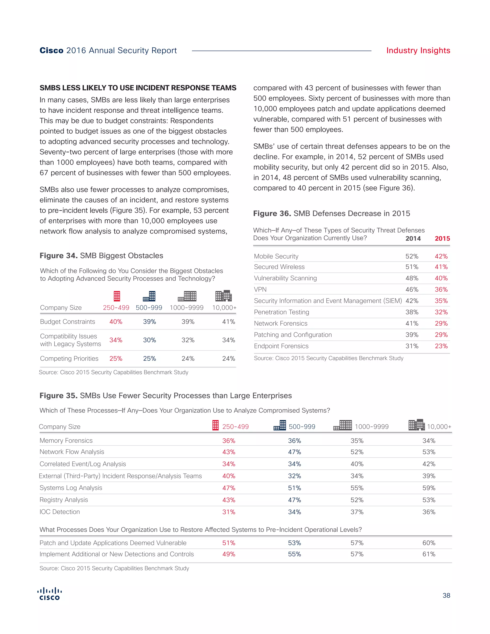 3838
Industry InsightsCisco 2016 Annual Security Report
SMBS LESS LIKELY TO USE INCIDENT RESPONSE TEAMS
In many cases, SMBs are less likely than large enterprises
to have incident response and threat intelligence teams.
This may be due to budget constraints: Respondents
pointed to budget issues as one of the biggest obstacles
to adopting advanced security processes and technology.
Seventy-two percent of large enterprises (those with more
than 1000 employees) have both teams, compared with
67 percent of businesses with fewer than 500 employees.
SMBs also use fewer processes to analyze compromises,
eliminate the causes of an incident, and restore systems
to pre-incident levels (Figure 35). For example, 53 percent
of enterprises with more than 10,000 employees use
network flow analysis to analyze compromised systems,
compared with 43 percent of businesses with fewer than
500 employees. Sixty percent of businesses with more than
10,000 employees patch and update applications deemed
vulnerable, compared with 51 percent of businesses with
fewer than 500 employees.
SMBs’ use of certain threat defenses appears to be on the
decline. For example, in 2014, 52 percent of SMBs used
mobility security, but only 42 percent did so in 2015. Also,
in 2014, 48 percent of SMBs used vulnerability scanning,
compared to 40 percent in 2015 (see Figure 36).
Figure 35. SMBs Use Fewer Security Processes than Large Enterprises
Source: Cisco 2015 Security Capabilities Benchmark Study
Figure X. SMBs Use Fewer Security Processes than Large Enterprises
Which of These Processes—If Any—Does Your Organization Use to Analyze Compromised Systems?
Memory Forensics
Network Flow Analysis
Systems Log Analysis
External (Third-Party) Incident Response/Analysis Teams
Correlated Event/Log Analysis
Registry Analysis
IOC Detection
Implement Additional or New Detections and Controls
Company Size
What Processes Does Your Organization Use to Restore Affected Systems to Pre-Incident Operational Levels?
Patch and Update Applications Deemed Vulnerable
36%
43%
47%
40%
34%
43%
31%
49%
250-499
51%
36%
47%
51%
32%
34%
47%
34%
55%
500-999
53%
35%
52%
55%
34%
40%
52%
37%
57%
1000-9999
57%
34%
53%
59%
39%
42%
53%
36%
61%
10,000+
60%
Source: Cisco 2015 Security Capabilities Benchmark Study
Figure X. SMB Biggest Obstacles
Which of the Following do You Consider the Biggest Obstacles
to Adopting Advanced Security Processes and Technology?
Company Size 250-499 500-999 1000-9999
Budget Constraints 40% 39% 39% 41%
Compatibility Issues
with Legacy Systems
34% 30% 32% 34%
Competing Priorities 25% 25% 24% 24%
10,000+
Figure 34. SMB Biggest Obstacles
Figure 36. SMB Defenses Decrease in 2015
Source: Cisco 2015 Security Capabilities Benchmark Study
Figure X. SMB Defenses Decrease in 2015
Which—If Any—of These Types of Security Threat Defenses
Does Your Organization Currently Use? 2014 2015
Mobile Security 52% 42%
51%Secured Wireless 41%
Vulnerability Scanning 48% 40%
VPN 46% 36%
Security Information and Event Management (SIEM) 42% 35%
Network Forensics 41% 29%
Patching and Configuration 39% 29%
Endpoint Forensics 31% 23%
Penetration Testing 38% 32%
 