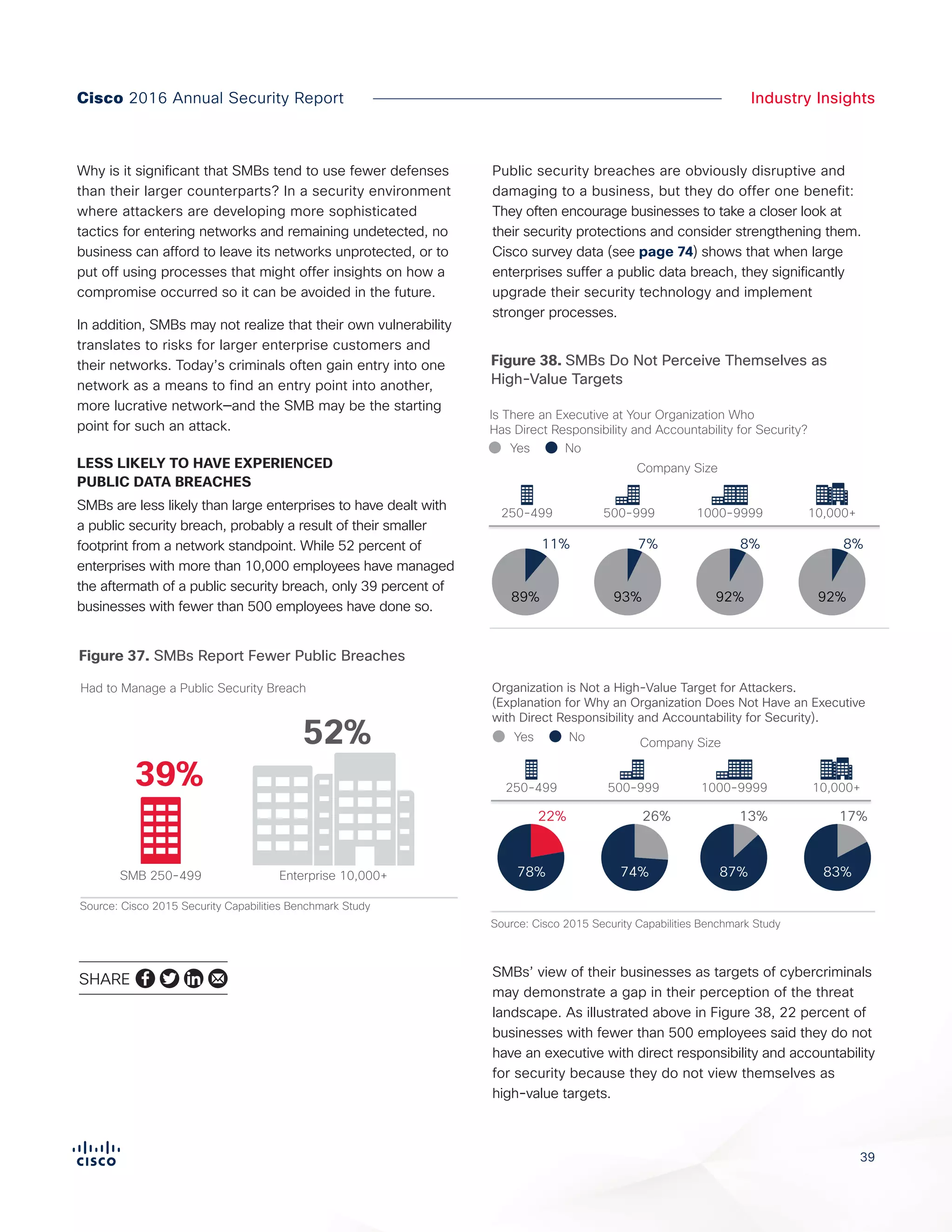 3939
Industry InsightsCisco 2016 Annual Security Report
Why is it significant that SMBs tend to use fewer defenses
than their larger counterparts? In a security environment
where attackers are developing more sophisticated
tactics for entering networks and remaining undetected, no
business can afford to leave its networks unprotected, or to
put off using processes that might offer insights on how a
compromise occurred so it can be avoided in the future.
In addition, SMBs may not realize that their own vulnerability
translates to risks for larger enterprise customers and
their networks. Today’s criminals often gain entry into one
network as a means to find an entry point into another,
more lucrative network—and the SMB may be the starting
point for such an attack.
LESS LIKELY TO HAVE EXPERIENCED
PUBLIC DATA BREACHES
SMBs are less likely than large enterprises to have dealt with
a public security breach, probably a result of their smaller
footprint from a network standpoint. While 52 percent of
enterprises with more than 10,000 employees have managed
the aftermath of a public security breach, only 39 percent of
businesses with fewer than 500 employees have done so.
Public security breaches are obviously disruptive and
damaging to a business, but they do offer one benefit:
They often encourage businesses to take a closer look at
their security protections and consider strengthening them.
Cisco survey data (see page 74) shows that when large
enterprises suffer a public data breach, they significantly
upgrade their security technology and implement
stronger processes.
SMBs’ view of their businesses as targets of cybercriminals
may demonstrate a gap in their perception of the threat
landscape. As illustrated above in Figure 38, 22 percent of
businesses with fewer than 500 employees said they do not
have an executive with direct responsibility and accountability
for security because they do not view themselves as
high-value targets.
Organiza
(Explana
with Dire
Source: Cisco 2015 Security Capabilities Benchmark Study
Figure X.SMBs Do Not Perceive Themselves as High-Value T
Is There an Executive at Your Organization Who
Has Direct Responsibility and Accountability for Security?
250-499
Company Size
89%
500-999
93%
1000-9999
92%
10,000+
92% 78%
NoYes
Yes
250-4
11% 7% 8% 8%
Figure 38. SMBs Do Not Perceive Themselves as
High-Value Targets
Enterprise 10,000+
Had to Manage a Public Security Breach
39%
52%
SMB 250-499
Figure X. SMBs Report Fewer Public Breaches;
Less Likely than Enterprises to Initiate
Changes in Response
Source: Cisco 2015 Security Capabilities Benchmark Study
Figure 37. SMBs Report Fewer Public Breaches
Organiza
(Explana
with Dire
Source: Cisco 2015 Security Capabilities Benchmark Study
Figure X.SMBs Do Not Perceive Themselves as High-Value T
Is There an Executive at Your Organization Who
Has Direct Responsibility and Accountability for Security?
250-499
Company Size
89%
500-999
93%
1000-9999
92%
10,000+
92% 78%
NoYes
Yes
250-4
11% 7% 8% 8%
Organization is Not a High-Value Target for Attackers.
(Explanation for Why an Organization Does Not Have an Executive
with Direct Responsibility and Accountability for Security).
Source: Cisco 2015 Security Capabilities Benchmark Study
Figure X.SMBs Do Not Perceive Themselves as High-Value Targets
Is There an Executive at Your Organization Who
Has Direct Responsibility and Accountability for Security?
250-499
Company Size Company Size
89%
500-999
93%
1000-9999
92%
10,000+
92%
22% 17%13%26%
74%78% 87% 83%
NoYes
NoYes
250-499 500-999 1000-9999 10,000+
11% 7% 8% 8%
SHARE
 