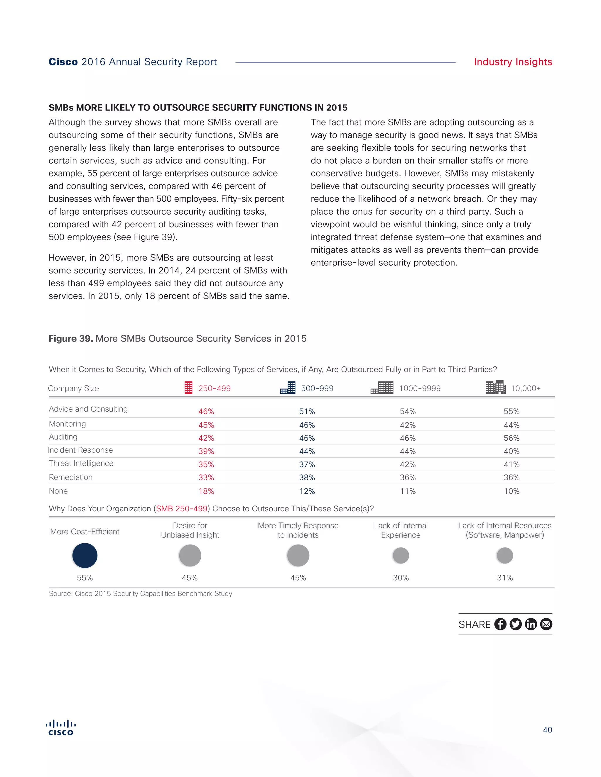 4040
Industry InsightsCisco 2016 Annual Security Report
Although the survey shows that more SMBs overall are
outsourcing some of their security functions, SMBs are
generally less likely than large enterprises to outsource
certain services, such as advice and consulting. For
example, 55 percent of large enterprises outsource advice
and consulting services, compared with 46 percent of
businesses with fewer than 500 employees. Fifty-six percent
of large enterprises outsource security auditing tasks,
compared with 42 percent of businesses with fewer than
500 employees (see Figure 39).
However, in 2015, more SMBs are outsourcing at least
some security services. In 2014, 24 percent of SMBs with
less than 499 employees said they did not outsource any
services. In 2015, only 18 percent of SMBs said the same.
The fact that more SMBs are adopting outsourcing as a
way to manage security is good news. It says that SMBs
are seeking flexible tools for securing networks that
do not place a burden on their smaller staffs or more
conservative budgets. However, SMBs may mistakenly
believe that outsourcing security processes will greatly
reduce the likelihood of a network breach. Or they may
place the onus for security on a third party. Such a
viewpoint would be wishful thinking, since only a truly
integrated threat defense system—one that examines and
mitigates attacks as well as prevents them—can provide
enterprise-level security protection.
SMBs MORE LIKELY TO OUTSOURCE SECURITY FUNCTIONS IN 2015
Source: Cisco 2015 Security Capabilities Benchmark Study
Figure X. More SMBs Outsource in 2015
Company Size
Advice and Consulting
Monitoring
Threat Intelligence
Incident Response
Auditing
Remediation
250-499
46%
45%
42%
39%
35%
33%
51%
46%
46%
44%
37%
38%
54%
42%
46%
44%
42%
36%
55%
44%
56%
40%
41%
36%
None 18% 12% 11% 10%
Why Does Your Organization (SMB 250-499) Choose to Outsource This/These Service(s)?
Lack of Internal
Experience
30%
More Cost-Efficient
55%
Lack of Internal Resources
(Software, Manpower)
31%
Desire for
Unbiased Insight
45%
More Timely Response
to Incidents
45%
1000-9999500-999 10,000+
When it Comes to Security, Which of the Following Types of Services, if Any, Are Outsourced Fully or in Part to Third Parties?
Figure 39. More SMBs Outsource Security Services in 2015
SHARE
 