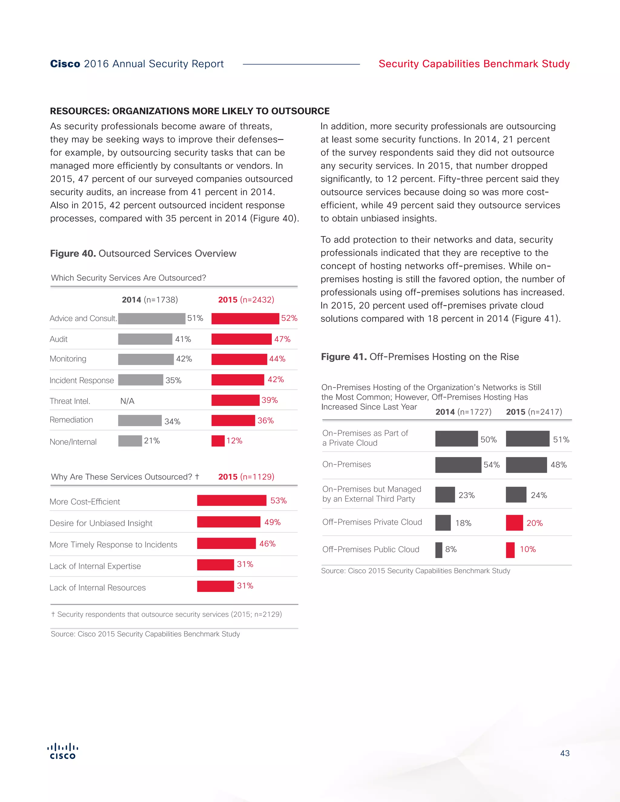43
Security Capabilities Benchmark StudyCisco 2016 Annual Security Report
As security professionals become aware of threats,
they may be seeking ways to improve their defenses—
for example, by outsourcing security tasks that can be
managed more efficiently by consultants or vendors. In
2015, 47 percent of our surveyed companies outsourced
security audits, an increase from 41 percent in 2014.
Also in 2015, 42 percent outsourced incident response
processes, compared with 35 percent in 2014 (Figure 40).
In addition, more security professionals are outsourcing
at least some security functions. In 2014, 21 percent
of the survey respondents said they did not outsource
any security services. In 2015, that number dropped
significantly, to 12 percent. Fifty-three percent said they
outsource services because doing so was more cost-
efficient, while 49 percent said they outsource services
to obtain unbiased insights.
To add protection to their networks and data, security
professionals indicated that they are receptive to the
concept of hosting networks off-premises. While on-
premises hosting is still the favored option, the number of
professionals using off-premises solutions has increased.
In 2015, 20 percent used off-premises private cloud
solutions compared with 18 percent in 2014 (Figure 41).
Figure 41. Off-Premises Hosting on the Rise
Figure 40. Outsourced Services Overview
RESOURCES: ORGANIZATIONS MORE LIKELY TO OUTSOURCE
Advice and Consult.
Audit
Monitoring
Incident Response
Threat Intel.
Remediation
None/Internal
51%
41%
42%
35%
34%
21%
N/A
52%
47%
44%
42%
36%
12%
39%
More Cost–Efficient
Desire for Unbiased Insight
More Timely Response to Incidents
Lack of Internal Expertise
Lack of Internal Resources
53%
49%
46%
31%
31%
Why Are These Services Outsourced? † 2015 (n=1129)
Which Security Services Are Outsourced?
2014 (n=1738) 2015 (n=2432)
Figure X.
Outsourced Services Seen as Cost Effective
Source: Cisco 2015 Security Capabilities Benchmark Study
† Security respondents that outsource security services (2015; n=2129)
On-Premises Hosting of the Organization’s Networks is Still
the Most Common; However, Off-Premises Hosting Has
Increased Since Last Year
Figure X. Off-Premise Hosting on the Rise
2014 (n=1727) 2015 (n=2417)
On-Premises as Part of
a Private Cloud 50% 51%
Off-Premises Public Cloud 8% 10%
Off-Premises Private Cloud 18% 20%
On-Premises but Managed
by an External Third Party 23% 24%
On-Premises 54% 48%
Source: Cisco 2015 Security Capabilities Benchmark Study
 