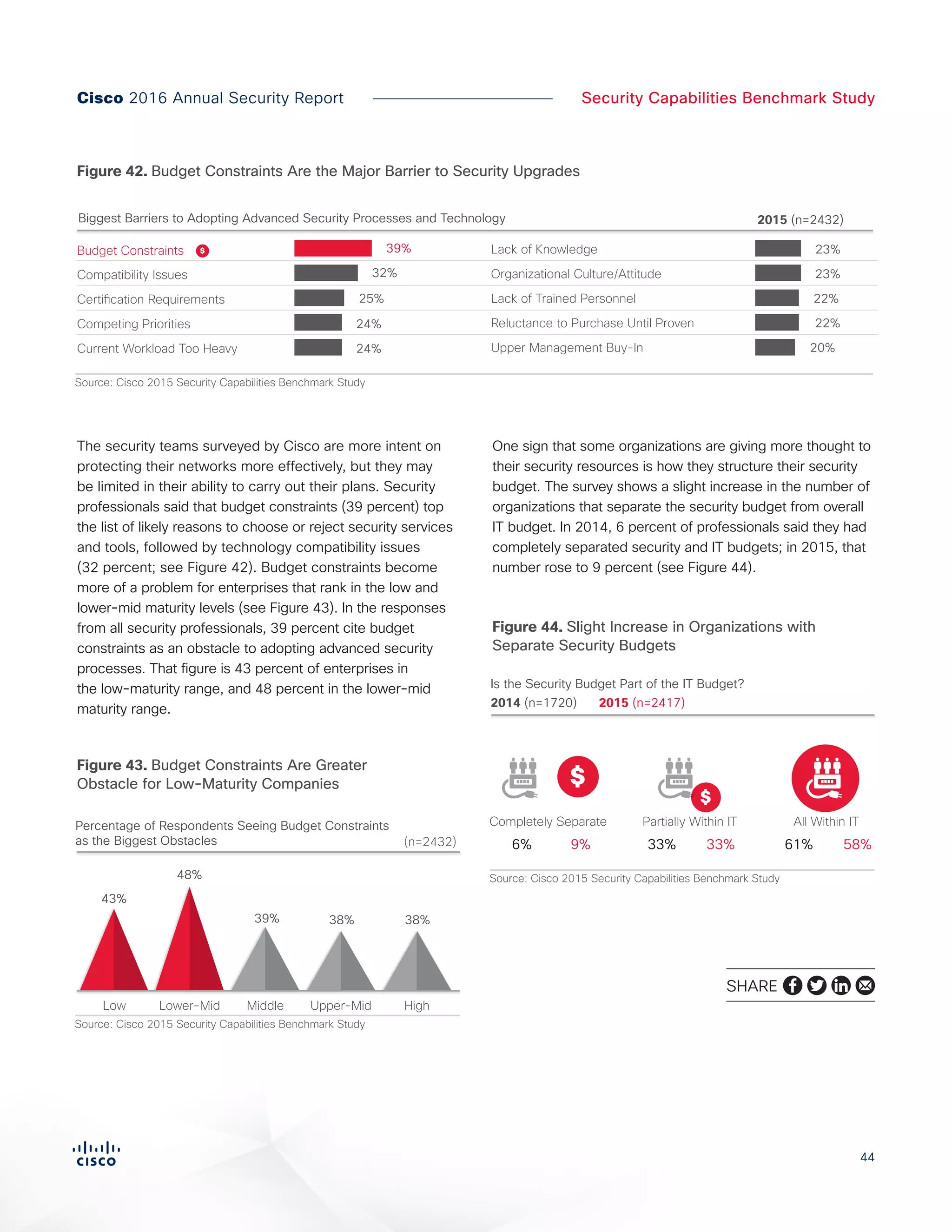 44
Security Capabilities Benchmark StudyCisco 2016 Annual Security Report
The security teams surveyed by Cisco are more intent on
protecting their networks more effectively, but they may
be limited in their ability to carry out their plans. Security
professionals said that budget constraints (39 percent) top
the list of likely reasons to choose or reject security services
and tools, followed by technology compatibility issues
(32 percent; see Figure 42). Budget constraints become
more of a problem for enterprises that rank in the low and
lower-mid maturity levels (see Figure 43). In the responses
from all security professionals, 39 percent cite budget
constraints as an obstacle to adopting advanced security
processes. That figure is 43 percent of enterprises in
the low-maturity range, and 48 percent in the lower-mid
maturity range.
One sign that some organizations are giving more thought to
their security resources is how they structure their security
budget. The survey shows a slight increase in the number of
organizations that separate the security budget from overall
IT budget. In 2014, 6 percent of professionals said they had
completely separated security and IT budgets; in 2015, that
number rose to 9 percent (see Figure 44).
Figure X. Budget Constraints Are the Major Barrier to Security Upgrades
2015 (n=2432)Biggest Barriers to Adopting Advanced Security Processes and Technology
Upper Management Buy-In 20%
Reluctance to Purchase Until Proven 22%
Lack of Trained Personnel 22%
Organizational Culture/Attitude 23%
Lack of Knowledge 23%
Current Workload Too Heavy 24%
Competing Priorities 24%
Certification Requirements 25%
Compatibility Issues 32%
Budget Constraints 39%$
Source: Cisco 2015 Security Capabilities Benchmark Study
Figure 42. Budget Constraints Are the Major Barrier to Security Upgrades
FIgure X.
Budget Constraints as Biggest Obstacles to
Adopting Advanced Security Processes
and Technology
HighUpper-MidMiddleLower-Mid
38%38%39%
48%
43%
Low
Percentage of Respondents Seeing Budget Constraints
as the Biggest Obstacles (n=2432)
Source: Cisco 2015 Security Capabilities Benchmark Study
Figure 43. Budget Constraints Are Greater
Obstacle for Low-Maturity Companies
Completely Separate All Within ITPartially Within IT
6% 9% 33% 33% 61% 58%
$
$
A Minority of Organizations Still Have Security Budgets that Are
Completely Separate From it, but Incidence Has Increased.
Is the Security Budget Part of the IT Budget?
Figure X. Slight Increases in Organizations with
Separate Security Budgets
2014 (n=1720) 2015 (n=2417)
Source: Cisco 2015 Security Capabilities Benchmark Study
Figure 44. Slight Increase in Organizations with
Separate Security Budgets
SHARE
 