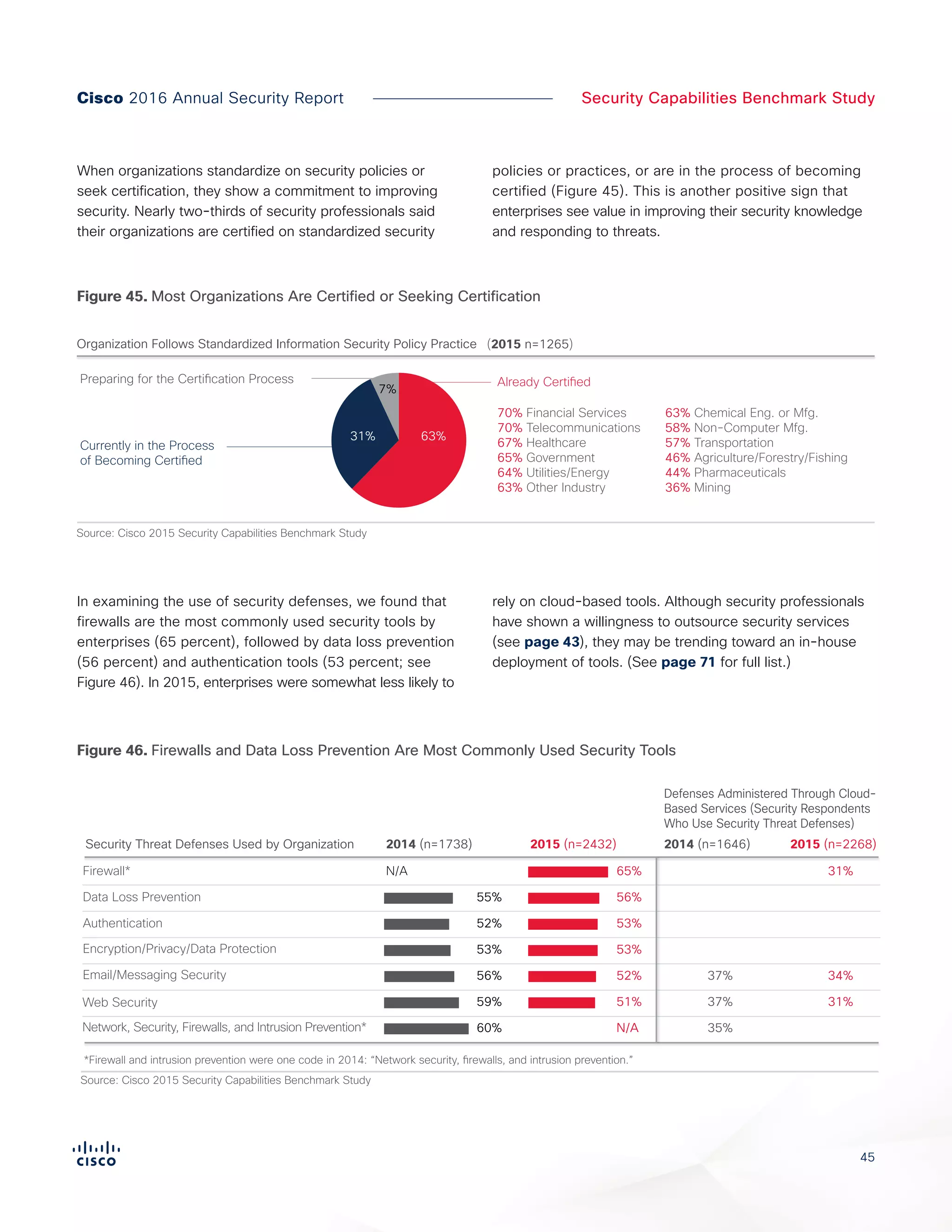 45
Security Capabilities Benchmark StudyCisco 2016 Annual Security Report
When organizations standardize on security policies or
seek certification, they show a commitment to improving
security. Nearly two-thirds of security professionals said
their organizations are certified on standardized security
policies or practices, or are in the process of becoming
certified (Figure 45). This is another positive sign that
enterprises see value in improving their security knowledge
and responding to threats.
Figure X. Majority of Organizations Are Certified or Seeking Certification
Preparing for the Certification Process
Currently in the Process
of Becoming Certified
Organization Follows Standardized Information Security Policy Practice (2015 n=1265)
63% Chemical Eng. or Mfg.
58% Non-Computer Mfg.
57% Transportation
46% Agriculture/Forestry/Fishing
44% Pharmaceuticals
36% Mining
70% Financial Services
70% Telecommunications
67% Healthcare
65% Government
64% Utilities/Energy
63% Other Industry
Already Certified
63%31%
7%
Source: Cisco 2015 Security Capabilities Benchmark Study
Figure 45. Most Organizations Are Certified or Seeking Certification
Figure 46. Firewalls and Data Loss Prevention Are Most Commonly Used Security Tools
In examining the use of security defenses, we found that
firewalls are the most commonly used security tools by
enterprises (65 percent), followed by data loss prevention
(56 percent) and authentication tools (53 percent; see
Figure 46). In 2015, enterprises were somewhat less likely to
rely on cloud-based tools. Although security professionals
have shown a willingness to outsource security services
(see page 43), they may be trending toward an in-house
deployment of tools. (See page 71 for full list.)
Security Threat Defenses Used by Organization
Defenses Administered Through Cloud-
Based Services (Security Respondents
Who Use Security Threat Defenses)
2014 (n=1738) 2014 (n=1646) 2015 (n=2268)2015 (n=2432)
Network, Security, Firewalls, and Intrusion Prevention* 60% N/A 35%
Email/Messaging Security 56% 52% 37% 34%
Encryption/Privacy/Data Protection 53% 53%
Data Loss Prevention 55% 56%
Authentication 52% 53%
Firewall* N/A 65% 31%
Web Security 59% 51% 37% 31%
*Firewall and intrusion prevention were one code in 2014: “Network security, firewalls, and intrusion prevention.”
Figure X. Firewalls and Data Loss Prevention Are Most Commonly Used Security Tools
Source: Cisco 2015 Security Capabilities Benchmark Study
 