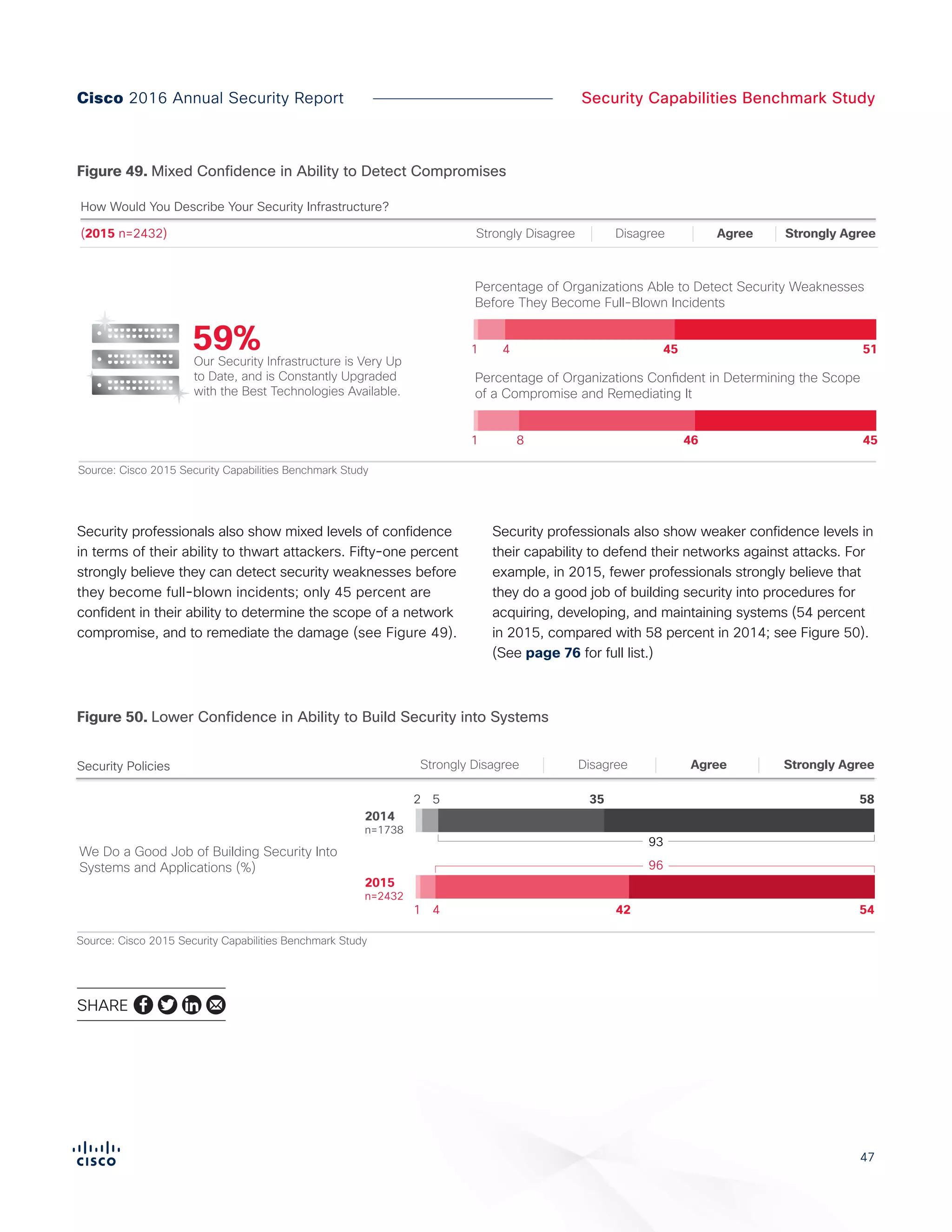 47
Security Capabilities Benchmark StudyCisco 2016 Annual Security Report
Security professionals also show mixed levels of confidence
in terms of their ability to thwart attackers. Fifty-one percent
strongly believe they can detect security weaknesses before
they become full-blown incidents; only 45 percent are
confident in their ability to determine the scope of a network
compromise, and to remediate the damage (see Figure 49).
Security professionals also show weaker confidence levels in
their capability to defend their networks against attacks. For
example, in 2015, fewer professionals strongly believe that
they do a good job of building security into procedures for
acquiring, developing, and maintaining systems (54 percent
in 2015, compared with 58 percent in 2014; see Figure 50).
(See page 76 for full list.)
Figure 49. Mixed Confidence in Ability to Detect Compromises
SHARE
Figure X. Mixed Confidence in Ability to Detect Compromises
Our Security Infrastructure is Very Up
to Date, and is Constantly Upgraded
with the Best Technologies Available.
Source: Cisco 2015 Security Capabilities Benchmark Study
Percentage of Organizations Confident in Determining the Scope
of a Compromise and Remediating It
451 8 46
(2015 n=2432)
Percentage of Organizations Able to Detect Security Weaknesses
Before They Become Full-Blown Incidents
511 4 45
Strongly Disagree Strongly AgreeDisagree Agree
How Would You Describe Your Security Infrastructure?
59%
Figure 50. Lower Confidence in Ability to Build Security into Systems
Figure X. Lower Confidence in Ability to Build Security into Systems
Source: Cisco 2015 Security Capabilities Benchmark Study
We Do a Good Job of Building Security Into
Systems and Applications (%)
93
582 5 35
96
541 4 42
2015
n=2432
2014
n=1738
Strongly Disagree Strongly AgreeDisagree AgreeSecurity Policies
 