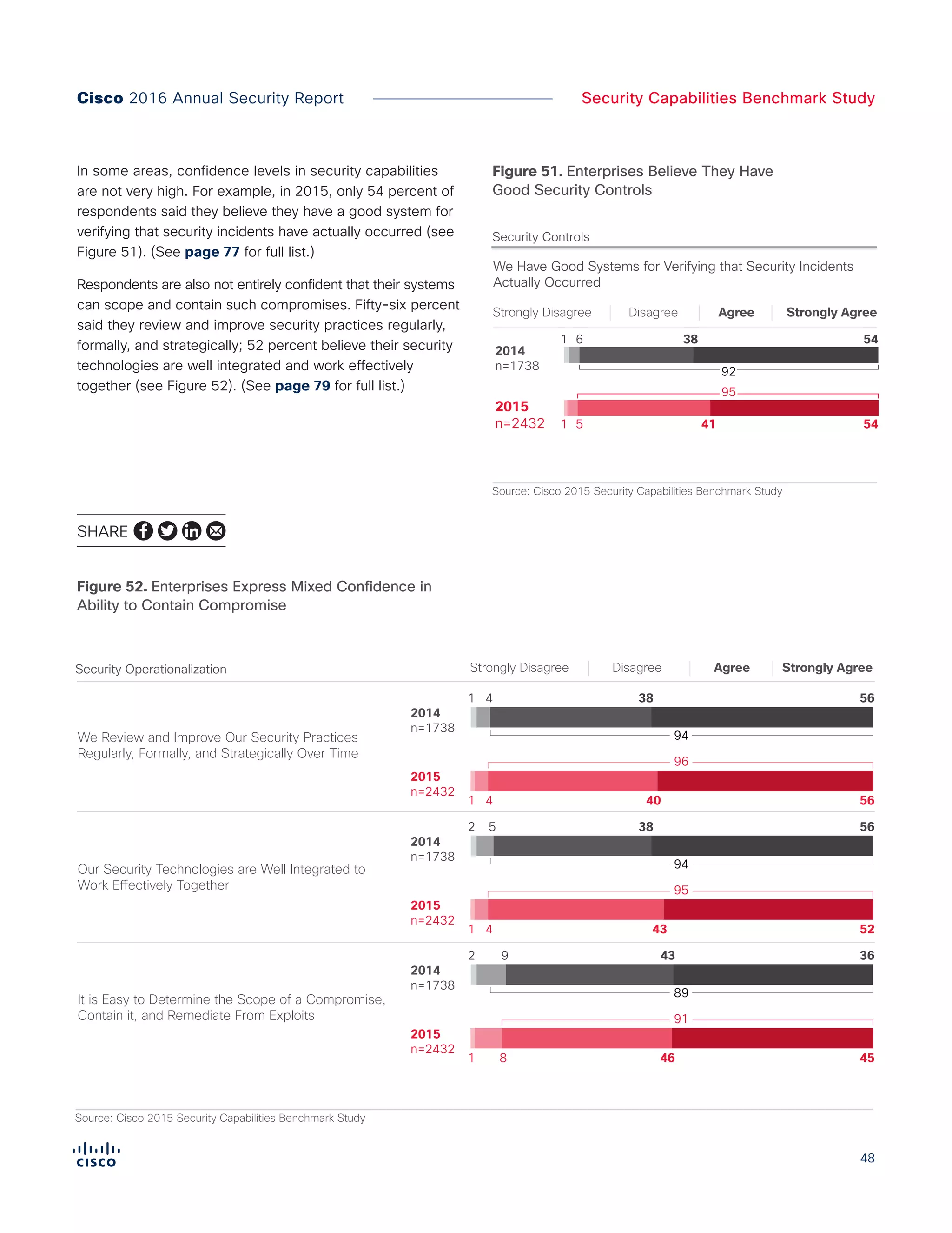 48
Security Capabilities Benchmark StudyCisco 2016 Annual Security Report
In some areas, confidence levels in security capabilities
are not very high. For example, in 2015, only 54 percent of
respondents said they believe they have a good system for
verifying that security incidents have actually occurred (see
Figure 51). (See page 77 for full list.)
Respondents are also not entirely confident that their systems
can scope and contain such compromises. Fifty-six percent
said they review and improve security practices regularly,
formally, and strategically; 52 percent believe their security
technologies are well integrated and work effectively
together (see Figure 52). (See page 79 for full list.)
Figure 51. Enterprises Believe They Have
Good Security Controls
Security Controls
We Have Good Systems for Verifying that Security Incidents
Actually Occurred
Source: Cisco 2015 Security Capabilities Benchmark Study
Security Controls
92
541 6 38
95
541 5 41
2015
n=2432
2014
n=1738
Strongly Disagree Strongly AgreeDisagree Agree
We Review and Improve Our Security Practices
Regularly, Formally, and Strategically Over Time
Strongly Disagree Strongly AgreeDisagree Agree
94
561 4 38
96
561 4 40
2015
n=2432
2014
n=1738
Our Security Technologies are Well Integrated to
Work Effectively Together
94
562 5 38
95
521 4 43
2015
n=2432
2014
n=1738
It is Easy to Determine the Scope of a Compromise,
Contain it, and Remediate From Exploits
89
362 9 43
91
451 8 46
2015
n=2432
2014
n=1738
Security Operationalization
Figure X. Enterprises Lack Confidence in Ability to Contain Compromises
Source: Cisco 2015 Security Capabilities Benchmark Study
Figure 52. Enterprises Express Mixed Confidence in
Ability to Contain Compromise
SHARE
 
