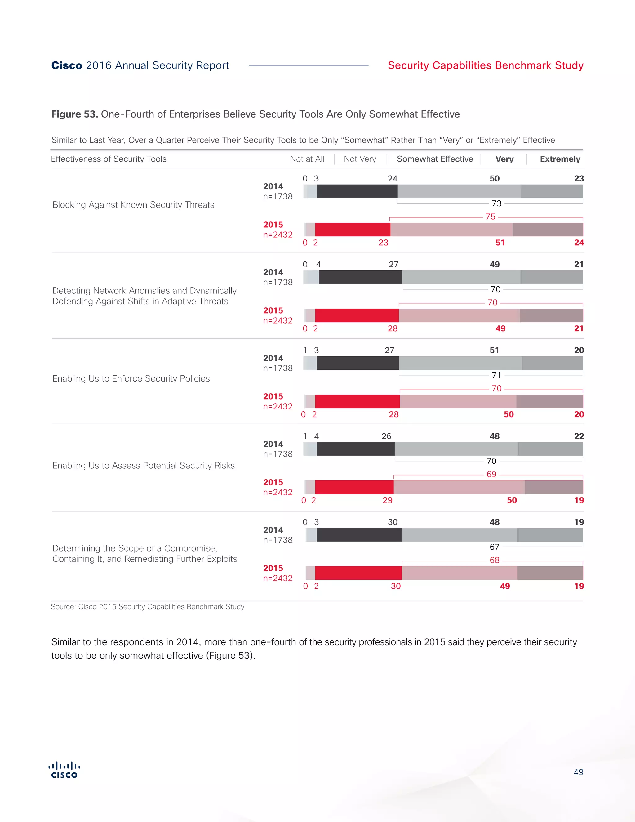 49
Security Capabilities Benchmark StudyCisco 2016 Annual Security Report
Similar to the respondents in 2014, more than one-fourth of the security professionals in 2015 said they perceive their security
tools to be only somewhat effective (Figure 53).
Figure X. One-Fourth of Enterprises Believe Security Tools Are Only Somewhat Effective
Not at All ExtremelyNot Very Somewhat Effective VeryEffectiveness of Security Tools
Similar to Last Year, Over a Quarter Perceive Their Security Tools to be Only “Somewhat” Rather Than “Very” or “Extremely” Effective
Blocking Against Known Security Threats 73
230 3 24 50
75
240 2 5123
2015
n=2432
2014
n=1738
Detecting Network Anomalies and Dynamically
Defending Against Shifts in Adaptive Threats
70
210 4 27 49
70
210 2 4928
2015
n=2432
2014
n=1738
Enabling Us to Enforce Security Policies 71
201 3 27 51
70
200 2 5028
2015
n=2432
2014
n=1738
Enabling Us to Assess Potential Security Risks
70
221 4 26 48
69
190 2 5029
2015
n=2432
2014
n=1738
Determining the Scope of a Compromise,
Containing It, and Remediating Further Exploits
67
190 3 30 48
68
190 2 4930
2015
n=2432
2014
n=1738
Source: Cisco 2015 Security Capabilities Benchmark Study
Figure 53. One-Fourth of Enterprises Believe Security Tools Are Only Somewhat Effective
 