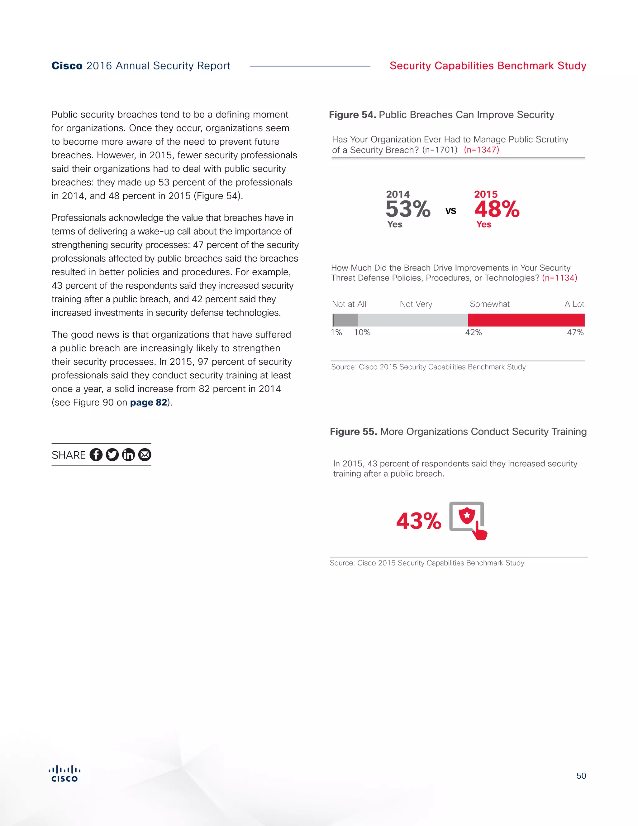 50
Security Capabilities Benchmark StudyCisco 2016 Annual Security Report
Public security breaches tend to be a defining moment
for organizations. Once they occur, organizations seem
to become more aware of the need to prevent future
breaches. However, in 2015, fewer security professionals
said their organizations had to deal with public security
breaches: they made up 53 percent of the professionals
in 2014, and 48 percent in 2015 (Figure 54).
Professionals acknowledge the value that breaches have in
terms of delivering a wake-up call about the importance of
strengthening security processes: 47 percent of the security
professionals affected by public breaches said the breaches
resulted in better policies and procedures. For example,
43 percent of the respondents said they increased security
training after a public breach, and 42 percent said they
increased investments in security defense technologies.
The good news is that organizations that have suffered
a public breach are increasingly likely to strengthen
their security processes. In 2015, 97 percent of security
professionals said they conduct security training at least
once a year, a solid increase from 82 percent in 2014
(see Figure 90 on page 82).
Figure 54. Public Breaches Can Improve Security
Has Your Organization Ever Had to Manage Public Scrutiny
of a Security Breach?
Figure X. Public Breaches Can Improve Security
(n=1701) (n=1347)
48%Yes
53%Yes
VS
20152014
How Much Did the Breach Drive Improvements in Your Security
Threat Defense Policies, Procedures, or Technologies? (n=1134)
Not at All A LotSomewhatNot Very
10%1% 42% 47%
Source: Cisco 2015 Security Capabilities Benchmark Study
SHARE
Figure 55. More Organizations Conduct Security Training
Figure X.
More Organizations Conduct Security Training
43%
Source: Cisco 2015 Security Capabilities Benchmark Study
In 2015, 43 percent of respondents said they increased security
training after a public breach.
 