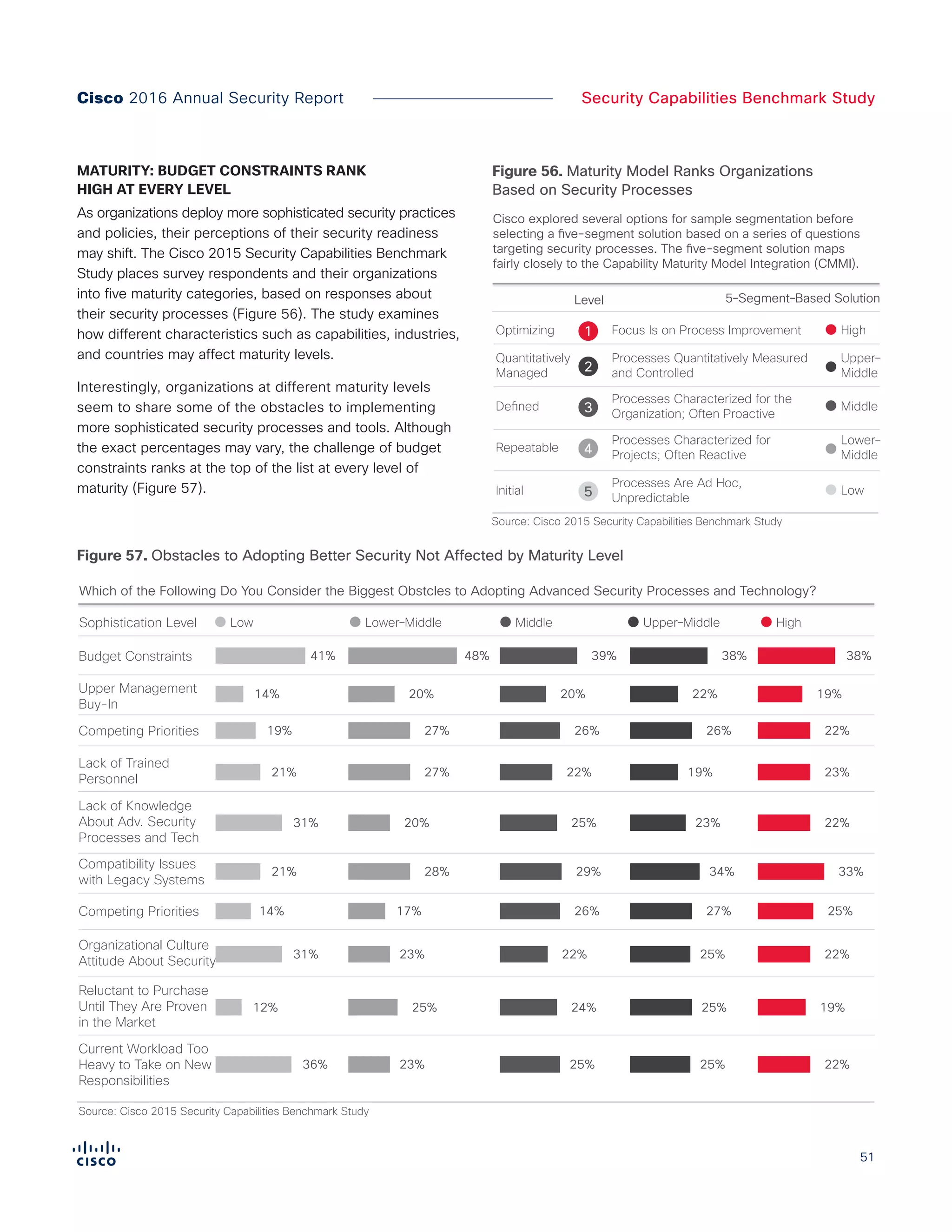 51
Security Capabilities Benchmark StudyCisco 2016 Annual Security Report
MATURITY: BUDGET CONSTRAINTS RANK
HIGH AT EVERY LEVEL
As organizations deploy more sophisticated security practices
and policies, their perceptions of their security readiness
may shift. The Cisco 2015 Security Capabilities Benchmark
Study places survey respondents and their organizations
into five maturity categories, based on responses about
their security processes (Figure 56). The study examines
how different characteristics such as capabilities, industries,
and countries may affect maturity levels.
Interestingly, organizations at different maturity levels
seem to share some of the obstacles to implementing
more sophisticated security processes and tools. Although
the exact percentages may vary, the challenge of budget
constraints ranks at the top of the list at every level of
maturity (Figure 57).
Figure 57. Obstacles to Adopting Better Security Not Affected by Maturity Level
Figure 56. Maturity Model Ranks Organizations
Based on Security Processes
Figure X. Maturity Model Ranks Organizations
Based on Secuirty Processes
Cisco explored several options for sample segmentation before
selecting a five-segment solution based on a series of questions
targeting security processes. The five-segment solution maps
fairly closely to the Capability Maturity Model Integration (CMMI).
Low
Upper–
Middle
Lower–
Middle
High
Middle
5–Segment–Based Solution
Optimizing
Quantitatively
Managed
Defined
Repeatable
Initial
Focus Is on Process Improvement
Processes Quantitatively Measured
and Controlled
Processes Characterized for the
Organization; Often Proactive
Processes Characterized for
Projects; Often Reactive
Processes Are Ad Hoc,
Unpredictable
1
2
3
4
5
Level
Source: Cisco 2015 Security Capabilities Benchmark Study
Source: Cisco 2015 Security Capabilities Benchmark Study
Figure X. Obstacles to Adopting Better Secuirty not Affected by Maturity Level
Which of the Following Do You Consider the Biggest Obstcles to Adopting Advanced Security Processes and Technology?
Sophistication Level Low Upper–Middle HighLower–Middle Middle
Budget Constraints
Competing Priorities
39%41% 48% 38%38%
Upper Management
Buy-In
20%14% 20% 19%22%
Lack of Trained
Personnel
26%19% 27% 22%26%
Competing Priorities 26%14% 17% 25%27%
22%21% 27% 23%19%
Lack of Knowledge
About Adv. Security
Processes and Tech
25%31% 20% 22%23%
Reluctant to Purchase
Until They Are Proven
in the Market
Current Workload Too
Heavy to Take on New
Responsibilities
24%12% 25% 19%25%
Organizational Culture
Attitude About Security
22%31% 23% 22%25%
36% 23% 22%25%25%
Compatibility Issues
with Legacy Systems
29%21% 28% 33%34%
 