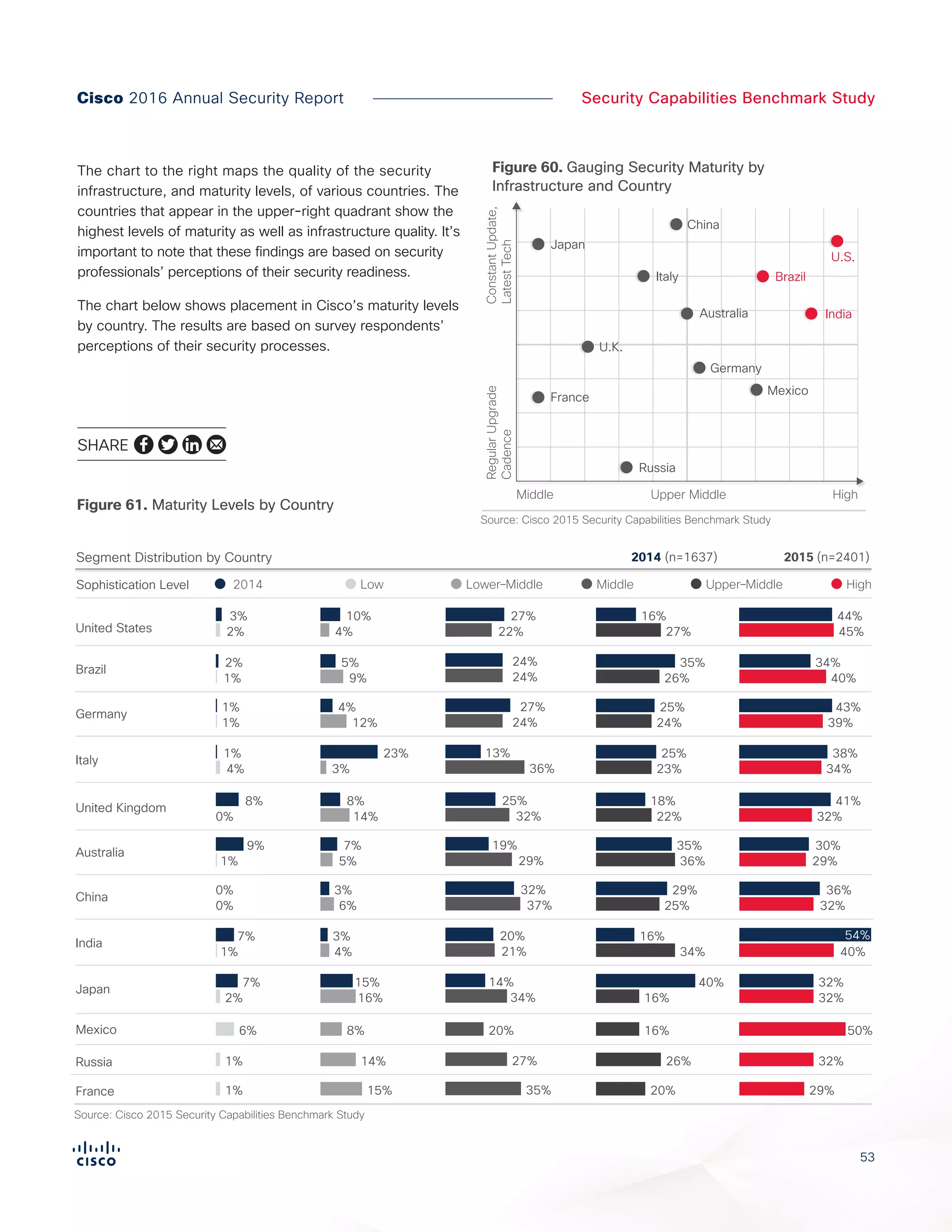 53
Security Capabilities Benchmark StudyCisco 2016 Annual Security Report
Source: Cisco 2015 Security Capabilities Benchmark Study
Figure X. Maturity Levels by Country
Segment Distribution by Country 2014 (n=1637) 2015 (n=2401)
Sophistication Level Low2014 Upper–Middle HighLower–Middle Middle
United States 22%2% 4% 45%27%
Brazil
1% 9% 40%26%
Germany
1% 12% 39%24%
Italy
4% 3% 34%23%
United Kingdom
0% 14% 32%22%
Australia
1% 5% 29%36%
China
0% 6% 32%25%
India
24%
36%
32%
29%
37%
21%
34%
1% 4% 40%34%
Japan
2% 16% 32%16%
27%3% 10% 44%16%
2% 5% 34%35%
1% 4% 43%25%
1% 23% 38%25%
8% 8% 41%18%
9% 7% 30%35%
0% 3% 36%29%
27%
24%
24%
13%
25%
19%
32%
20%
14%
7% 3% 16%
7% 15% 32%40%
20%Mexico 6% 8% 50%16%
27%Russia 1% 14% 32%26%
35%France 1% 15% 29%20%
54%
The chart below shows placement in Cisco’s maturity levels
by country. The results are based on survey respondents’
perceptions of their security processes.
The chart to the right maps the quality of the security
infrastructure, and maturity levels, of various countries. The
countries that appear in the upper-right quadrant show the
highest levels of maturity as well as infrastructure quality. It’s
important to note that these findings are based on security
professionals’ perceptions of their security readiness.
Figure X. Gauging Security Maturity by
Infrastructure and Country
Japan
France
Russia
Germany
Mexico
Italy
China
Brazil
India
U.S.
U.K.
Australia
Source: Cisco 2015 Security Capabilities Benchmark Study
Middle Upper Middle HighConstantUpdate,
LatestTech
RegularUpgrade
Cadence
Figure 60. Gauging Security Maturity by
Infrastructure and Country
Figure 61. Maturity Levels by Country
SHARE
 
