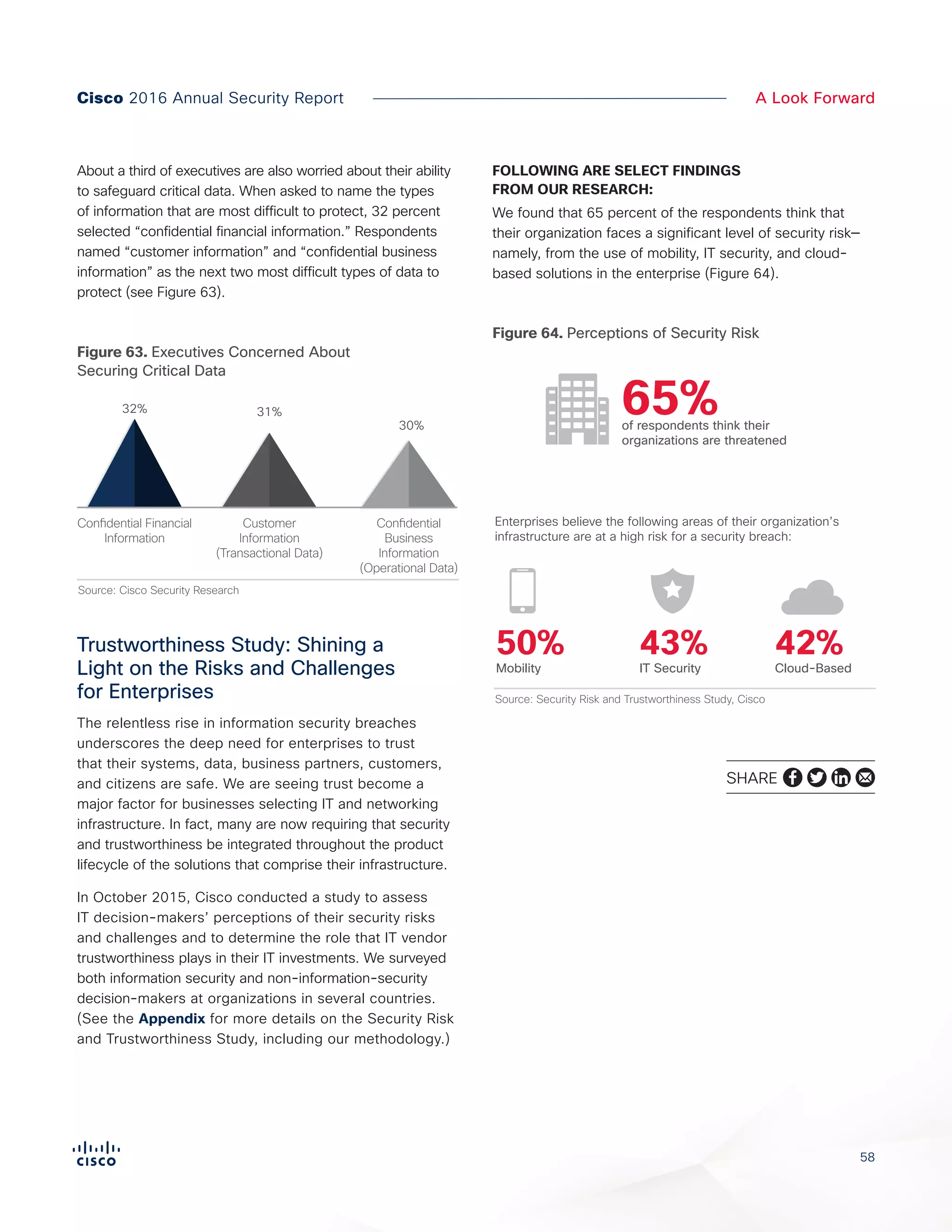 58
A Look ForwardCisco 2016 Annual Security Report
About a third of executives are also worried about their ability
to safeguard critical data. When asked to name the types
of information that are most difficult to protect, 32 percent
selected “confidential financial information.” Respondents
named “customer information” and “confidential business
information” as the next two most difficult types of data to
protect (see Figure 63).
Trustworthiness Study: Shining a
Light on the Risks and Challenges
for Enterprises
The relentless rise in information security breaches
underscores the deep need for enterprises to trust
that their systems, data, business partners, customers,
and citizens are safe. We are seeing trust become a
major factor for businesses selecting IT and networking
infrastructure. In fact, many are now requiring that security
and trustworthiness be integrated throughout the product
lifecycle of the solutions that comprise their infrastructure.
In October 2015, Cisco conducted a study to assess
IT decision-makers’ perceptions of their security risks
and challenges and to determine the role that IT vendor
trustworthiness plays in their IT investments. We surveyed
both information security and non-information-security
decision-makers at organizations in several countries.
(See the Appendix for more details on the Security Risk
and Trustworthiness Study, including our methodology.)
FOLLOWING ARE SELECT FINDINGS
FROM OUR RESEARCH:
We found that 65 percent of the respondents think that
their organization faces a significant level of security risk—
namely, from the use of mobility, IT security, and cloud-
based solutions in the enterprise (Figure 64).
Figure 63. Executives Concerned About
Securing Critical Data
Source: Cisco Security Research
Customer
Information
(Transactional Data)
Confidential Financial
Information
Confidential
Business
Information
(Operational Data)
32% 31%
30%
Figure X. Executives Concerned About
Securing Critical Data
Figure 64. Perceptions of Security Risk
Enterprises believe the following areas of their organization’s
infrastructure are at a high risk for a security breach:
50%
Mobility Cloud-Based
42%
of respondents think their
organizations are threatened
65%
IT Security
43%
Source: Security Risk and Trustworthiness Study, Cisco
Figure X. Perceptions of Security Risk
SHARE
 