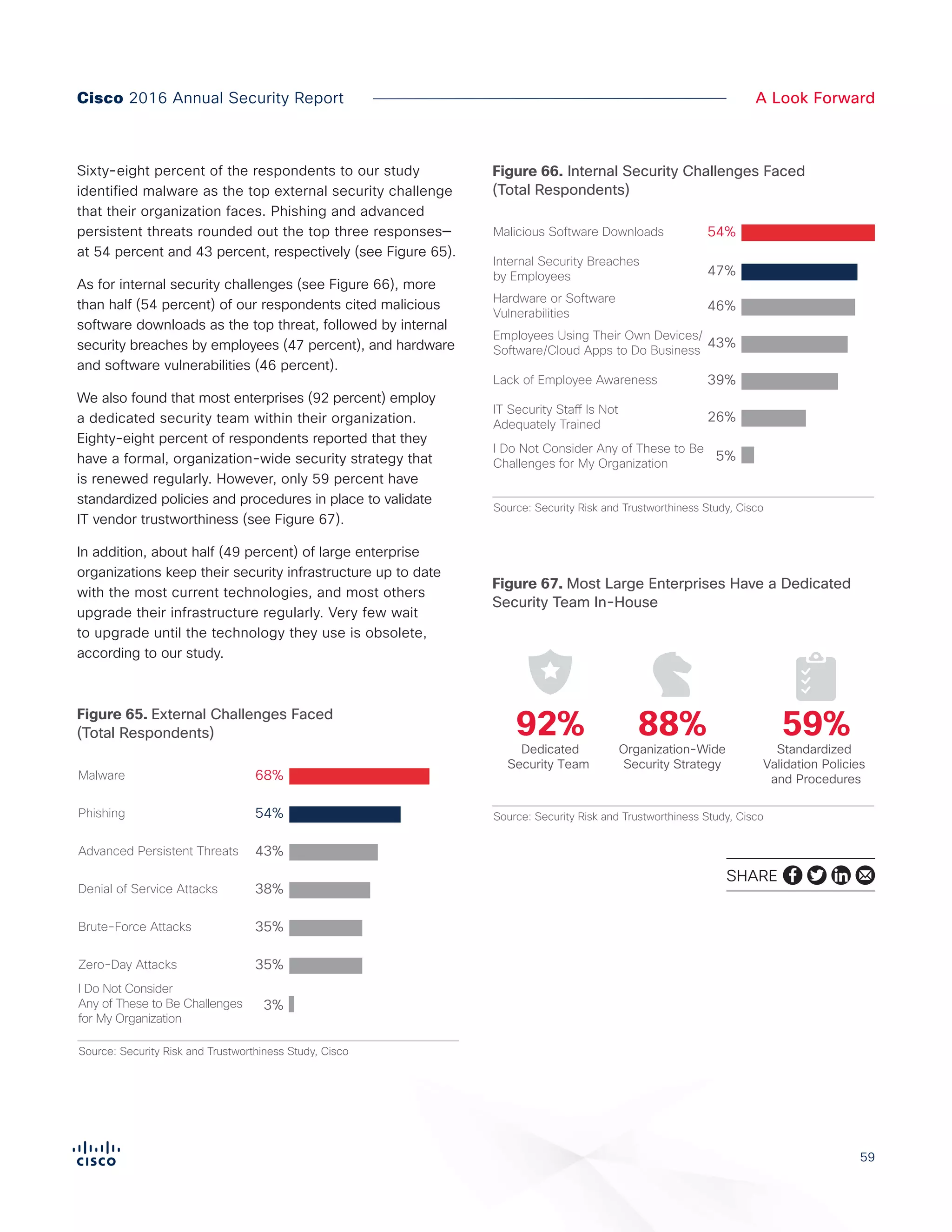 59
A Look ForwardCisco 2016 Annual Security Report
Sixty-eight percent of the respondents to our study
identified malware as the top external security challenge
that their organization faces. Phishing and advanced
persistent threats rounded out the top three responses—
at 54 percent and 43 percent, respectively (see Figure 65).
As for internal security challenges (see Figure 66), more
than half (54 percent) of our respondents cited malicious
software downloads as the top threat, followed by internal
security breaches by employees (47 percent), and hardware
and software vulnerabilities (46 percent).
We also found that most enterprises (92 percent) employ
a dedicated security team within their organization.
Eighty-eight percent of respondents reported that they
have a formal, organization-wide security strategy that
is renewed regularly. However, only 59 percent have
standardized policies and procedures in place to validate
IT vendor trustworthiness (see Figure 67).
In addition, about half (49 percent) of large enterprise
organizations keep their security infrastructure up to date
with the most current technologies, and most others
upgrade their infrastructure regularly. Very few wait
to upgrade until the technology they use is obsolete,
according to our study.
Figure 65. External Challenges Faced
(Total Respondents)
Source: Security Risk and Trustworthiness Study, Cisco
Figure X.
External Challenges Faced (Total Respondents)
I Do Not Consider
Any of These to Be Challenges
for My Organization
Advanced Persistent Threats 43%
Denial of Service Attacks 38%
Brute-Force Attacks 35%
Zero-Day Attacks 35%
3%
Phishing 54%
Malware 68%
Figure 66. Internal Security Challenges Faced
(Total Respondents)
Source: Security Risk and Trustworthiness Study, Cisco
Figure X.
Internal Challenges Faced (Total Respondents)
54%Malicious Software Downloads
Internal Security Breaches
by Employees 47%
46%
Hardware or Software
Vulnerabilities
Employees Using Their Own Devices/
Software/Cloud Apps to Do Business
43%
Lack of Employee Awareness 39%
IT Security Staff Is Not
Adequately Trained
26%
I Do Not Consider Any of These to Be
Challenges for My Organization
5%
Figure 67. Most Large Enterprises Have a Dedicated
Security Team In-House
92%
Dedicated
Security Team
Standardized
Validation Policies
and Procedures
59%
Organization-Wide
Security Strategy
88%
Source: Security Risk and Trustworthiness Study, Cisco
Figure X. Most Large Enterprises Have a
Dedicated Security Team In-House
SHARE
 