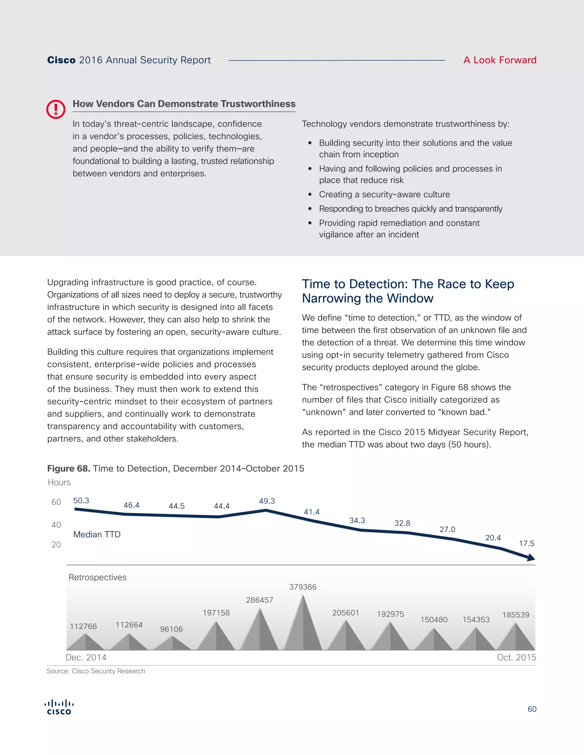 60
A Look ForwardCisco 2016 Annual Security Report
In today’s threat-centric landscape, confidence
in a vendor’s processes, policies, technologies,
and people—and the ability to verify them—are
foundational to building a lasting, trusted relationship
between vendors and enterprises.
Technology vendors demonstrate trustworthiness by:
•• Building security into their solutions and the value
chain from inception
•• Having and following policies and processes in
place that reduce risk
•• Creating a security-aware culture
•• Responding to breaches quickly and transparently
•• Providing rapid remediation and constant
vigilance after an incident
How Vendors Can Demonstrate Trustworthiness
Upgrading infrastructure is good practice, of course.
Organizations of all sizes need to deploy a secure, trustworthy
infrastructure in which security is designed into all facets
of the network. However, they can also help to shrink the
attack surface by fostering an open, security-aware culture.
Building this culture requires that organizations implement
consistent, enterprise-wide policies and processes
that ensure security is embedded into every aspect
of the business. They must then work to extend this
security-centric mindset to their ecosystem of partners
and suppliers, and continually work to demonstrate
transparency and accountability with customers,
partners, and other stakeholders.
Time to Detection: The Race to Keep
Narrowing the Window
We define “time to detection,” or TTD, as the window of
time between the first observation of an unknown file and
the detection of a threat. We determine this time window
using opt-in security telemetry gathered from Cisco
security products deployed around the globe.
The “retrospectives” category in Figure 68 shows the
number of files that Cisco initially categorized as
“unknown” and later converted to “known bad.”
As reported in the Cisco 2015 Midyear Security Report,
the median TTD was about two days (50 hours).
Figure 68. Time to Detection, December 2014–October 2015
Source: Cisco Security Research
Dec. 2014 Oct. 2015
Figure X. Time to Detection, December 2014 – November 2015
112766 112664
96106
197158
286457
379366
205601 192975
150480 154353
20.4
17.5
50.3
46.4 44.5 44.4
49.3
41.4
34.3 32.8
27.0
Median TTD
20
40
60
Hours
Retrospectives
185539
 