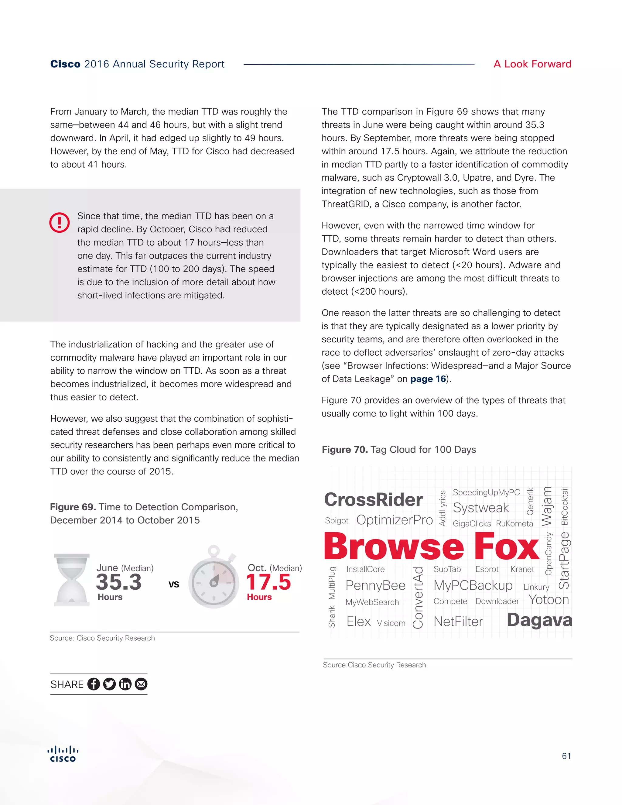 61
A Look ForwardCisco 2016 Annual Security Report
From January to March, the median TTD was roughly the
same—between 44 and 46 hours, but with a slight trend
downward. In April, it had edged up slightly to 49 hours.
However, by the end of May, TTD for Cisco had decreased
to about 41 hours.
The industrialization of hacking and the greater use of
commodity malware have played an important role in our
ability to narrow the window on TTD. As soon as a threat
becomes industrialized, it becomes more widespread and
thus easier to detect.
However, we also suggest that the combination of sophisti-
cated threat defenses and close collaboration among skilled
security researchers has been perhaps even more critical to
our ability to consistently and significantly reduce the median
TTD over the course of 2015.
The TTD comparison in Figure 69 shows that many
threats in June were being caught within around 35.3
hours. By September, more threats were being stopped
within around 17.5 hours. Again, we attribute the reduction
in median TTD partly to a faster identification of commodity
malware, such as Cryptowall 3.0, Upatre, and Dyre. The
integration of new technologies, such as those from
ThreatGRID, a Cisco company, is another factor.
However, even with the narrowed time window for
TTD, some threats remain harder to detect than others.
Downloaders that target Microsoft Word users are
typically the easiest to detect (<20 hours). Adware and
browser injections are among the most difficult threats to
detect (<200 hours).
One reason the latter threats are so challenging to detect
is that they are typically designated as a lower priority by
security teams, and are therefore often overlooked in the
race to deflect adversaries’ onslaught of zero-day attacks
(see “Browser Infections: Widespread—and a Major Source
of Data Leakage” on page 16).
Figure 70 provides an overview of the types of threats that
usually come to light within 100 days.
Figure X. Tag Cloud for 100 Days
Source:Cisco Security Research
CrossRider
PennyBee
ConvertAd
Wajam
NetFilterElex
OptimizerPro
StartPage
Systweak
Yotoon
MyPCBackup
BitCocktail
AddLyrics
SupTab
Compete Downloader
Esprot
Generik
GigaClicks
Kranet
MultiPlug
Linkury
MyWebSearch
OpenCandy
InstallCore
Visicom
Spigot
SpeedingUpMyPC
RuKometa
Sharik
Dagava
Browse Fox
Figure 69. Time to Detection Comparison,
December 2014 to October 2015
Figure 70. Tag Cloud for 100 Days
SHARE
Since that time, the median TTD has been on a
rapid decline. By October, Cisco had reduced
the median TTD to about 17 hours—less than
one day. This far outpaces the current industry
estimate for TTD (100 to 200 days). The speed
is due to the inclusion of more detail about how
short-lived infections are mitigated.
Figure X.
Time to Detection Comparison,
June vs September 2015
Source: Cisco Security Research
VS 17.5Hours
Oct. (Median)
35.3Hours
June (Median)
 