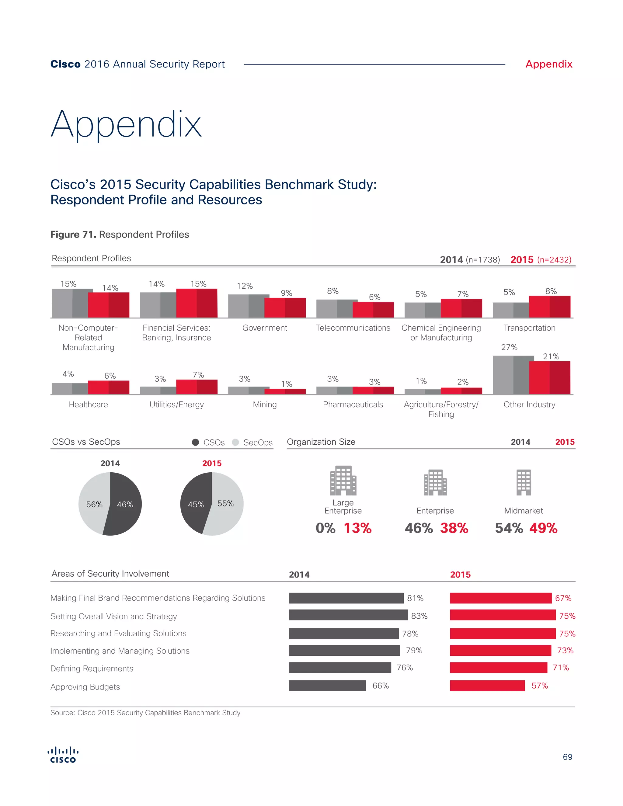 69
AppendixCisco 2016 Annual Security Report
Appendix
Figure X. Respondent Profiles
Respondent Profiles
Source: Cisco 2015 Security Capabilities Benchmark Study
Setting Overall Vision and Strategy 75%
67%Making Final Brand Recommendations Regarding Solutions
Researching and Evaluating Solutions 75%
Implementing and Managing Solutions 73%
Defining Requirements 71%
Approving Budgets 57%
83%
81%
78%
79%
76%
66%
Areas of Security Involvement 2014 2015
20152014 (n=1738) (n=2432)
4%
Healthcare
6%
15%
Non-Computer-
Related
Manufacturing
14%
Utilities/Energy
7%
14%
Financial Services:
Banking, Insurance
15%
3%3%
Mining
1%
12%
Government
9%
3%
Pharmaceuticals
3%
8%
Telecommunications
6%
1%
Agriculture/Forestry/
Fishing
2%
5%
Chemical Engineering
or Manufacturing
7%
27%
Other Industry
21%
5%
Transportation
8%
54%
Midmarket
0%
Enterprise
Large
46%
Enterprise
49%13% 38%
CSOs vs SecOps Organization Size
46%56%
2014
55%45%
2015
CSOs SecOps 20152014
Figure 71. Respondent Profiles
Cisco’s 2015 Security Capabilities Benchmark Study:
Respondent Profile and Resources
 