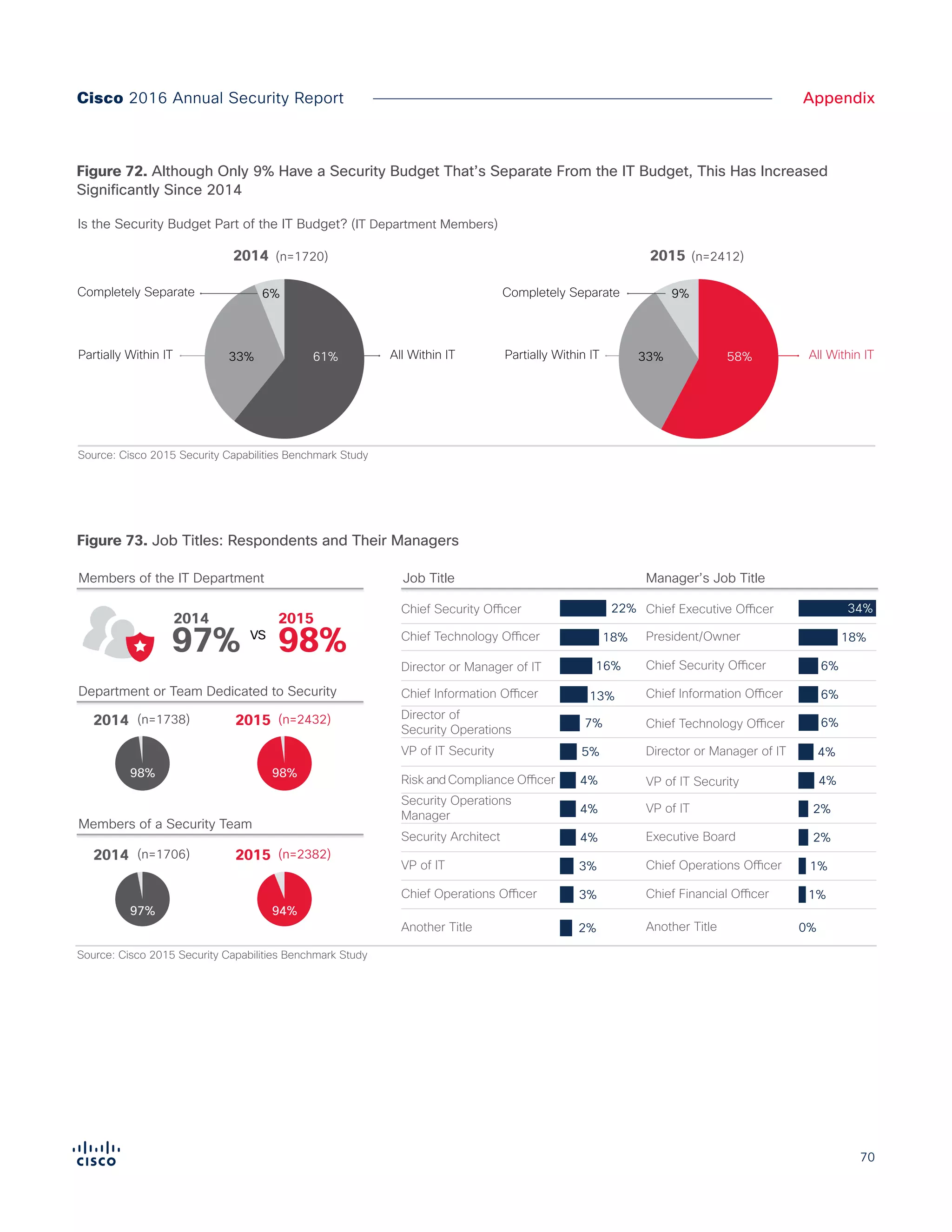 70
AppendixCisco 2016 Annual Security Report
Source: Cisco 2015 Security Capabilities Benchmark Study
Figure X.
Although only 9% have a security budget that’s separate from the IT budget, this has
increased significantly since 2014
Is the Security Budget Part of the IT Budget? (IT Department Members)
2014 (n=1720) 2015 (n=2412)
All Within ITPartially Within IT
Completely Separate
All Within ITPartially Within IT
Completely Separate
61%33%
6%
58%33%
9%
Figure 72. Although Only 9% Have a Security Budget That’s Separate From the IT Budget, This Has Increased
Significantly Since 2014
Figure 73. Job Titles: Respondents and Their Managers
Figure X. Job Titles: Respondents and Their Managers
Members of the IT Department
98%97% VS
20152014
Chief Security Officer 22% Chief Executive Officer 34%
Chief Technology Officer 18% President/Owner 18%
Director or Manager of IT 16% Chief Security Officer 6%
Chief Information Officer 13% Chief Information Officer 6%
Director of
Security Operations
7% Chief Technology Officer 6%
VP of IT Security 5% Director or Manager of IT 4%
Risk and Compliance Officer 4% VP of IT Security 4%
Security Operations
Manager
4% VP of IT 2%
Security Architect 4% Executive Board 2%
VP of IT 3% Chief Operations Officer 1%
Chief Operations Officer 3% Chief Financial Officer 1%
Another Title 2% Another Title 0%
Job Title Manager’s Job Title
Department or Team Dedicated to Security
Members of a Security Team
2014 2015(n=1738) (n=2432)
2014 2015(n=1706) (n=2382)
98% 98%
97% 94%
Source: Cisco 2015 Security Capabilities Benchmark Study
 