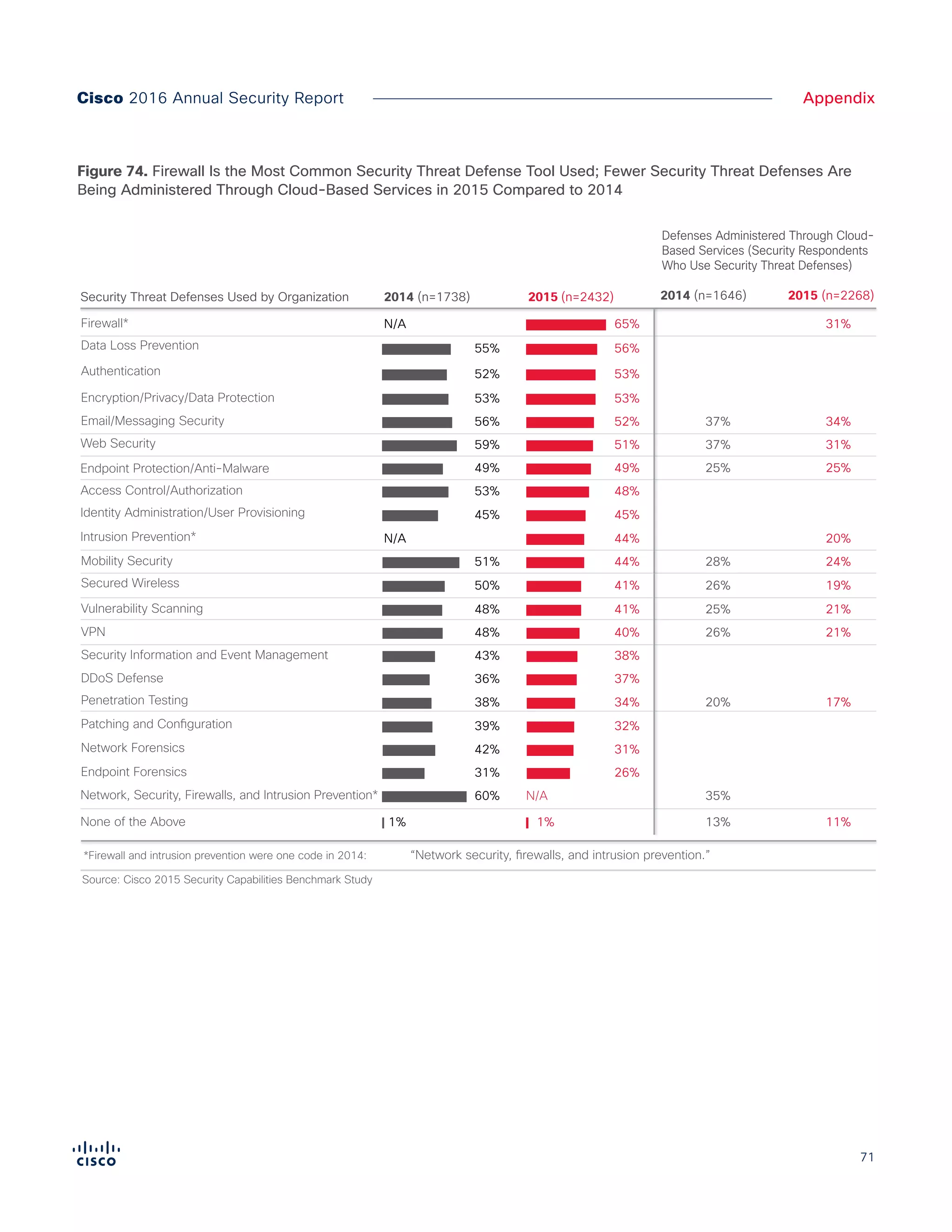 71
AppendixCisco 2016 Annual Security Report
Source: Cisco 2015 Security Capabilities Benchmark Study
Security Threat Defenses Used by Organization
Defenses Administered Through Cloud-
Based Services (Security Respondents
Who Use Security Threat Defenses)
2014 (n=1738) 2014 (n=1646) 2015 (n=2268)2015 (n=2432)
Network, Security, Firewalls, and Intrusion Prevention* 60% N/A 35%
None of the Above 1% 1% 11%13%
Email/Messaging Security 56% 52% 37% 34%
Encryption/Privacy/Data Protection 53% 53%
Data Loss Prevention 55% 56%
Authentication 52% 53%
Firewall* N/A 65% 31%
Intrusion Prevention* N/A 44% 20%
Identity Administration/User Provisioning 45% 45%
Access Control/Authorization 53% 48%
Endpoint Protection/Anti-Malware 49% 49% 25% 25%
Web Security 59% 51% 37% 31%
Security Information and Event Management 43% 38%
VPN 48% 40% 26% 21%
Vulnerability Scanning 48% 41% 25% 21%
Secured Wireless 50% 41% 26% 19%
Mobility Security 51% 44% 28% 24%
Endpoint Forensics 31% 26%
Network Forensics 42% 31%
Patching and Configuration 39% 32%
Penetration Testing 38% 34% 20% 17%
DDoS Defense 36% 37%
“Network security, firewalls, and intrusion prevention.”*Firewall and intrusion prevention were one code in 2014:
Figure X. Firewalls and Data Loss Prevention Are Most Commonly Used Security Tools
Figure 74. Firewall Is the Most Common Security Threat Defense Tool Used; Fewer Security Threat Defenses Are
Being Administered Through Cloud-Based Services in 2015 Compared to 2014
 