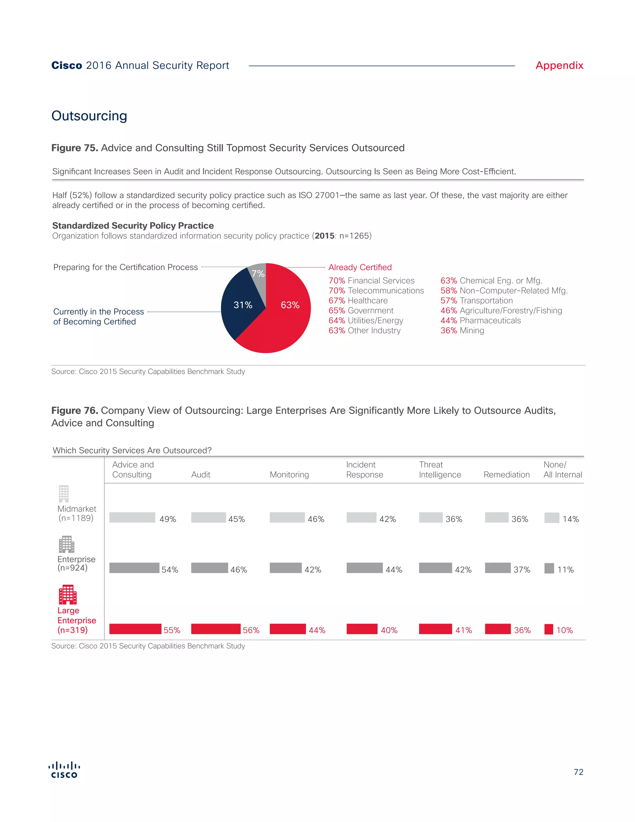 72
AppendixCisco 2016 Annual Security Report
Outsourcing
Figure X. Advice and consulting still top most security services outsourced
Preparing for the Certification Process
Currently in the Process
of Becoming Certified
63% Chemical Eng. or Mfg.
58% Non-Computer-Related Mfg.
57% Transportation
46% Agriculture/Forestry/Fishing
44% Pharmaceuticals
36% Mining
70% Financial Services
70% Telecommunications
67% Healthcare
65% Government
64% Utilities/Energy
63% Other Industry
Already Certified
63%31%
7%
Significant Increases Seen in Audit and Incident Response Outsourcing. Outsourcing Is Seen as Being More Cost-Efficient.
Half (52%) follow a standardized security policy practice such as ISO 27001—the same as last year. Of these, the vast majority are either
already certified or in the process of becoming certified.
Standardized Security Policy Practice
Organization follows standardized information security policy practice (2015: n=1265)
Source: Cisco 2015 Security Capabilities Benchmark Study
Figure 75. Advice and Consulting Still Topmost Security Services Outsourced
Figure X.
Company view of outsourcing: Large Enterprises are significantly more likely to outsource
audits and advice and consulting
10%40%44%56%55%
11%42%46%54%
14%46%45%49%
Source: Cisco 2015 Security Capabilities Benchmark Study
Advice and
Consulting Audit Monitoring
Incident
Response
Threat
Intelligence Remediation
None/
All Internal
44%
42%
41%
42%
36%
36%
37%
36%
Which Security Services Are Outsourced?
Midmarket
Enterprise
Large
Enterprise
(n=924)
(n=319)
(n=1189)
Figure 76. Company View of Outsourcing: Large Enterprises Are Significantly More Likely to Outsource Audits,
Advice and Consulting
 