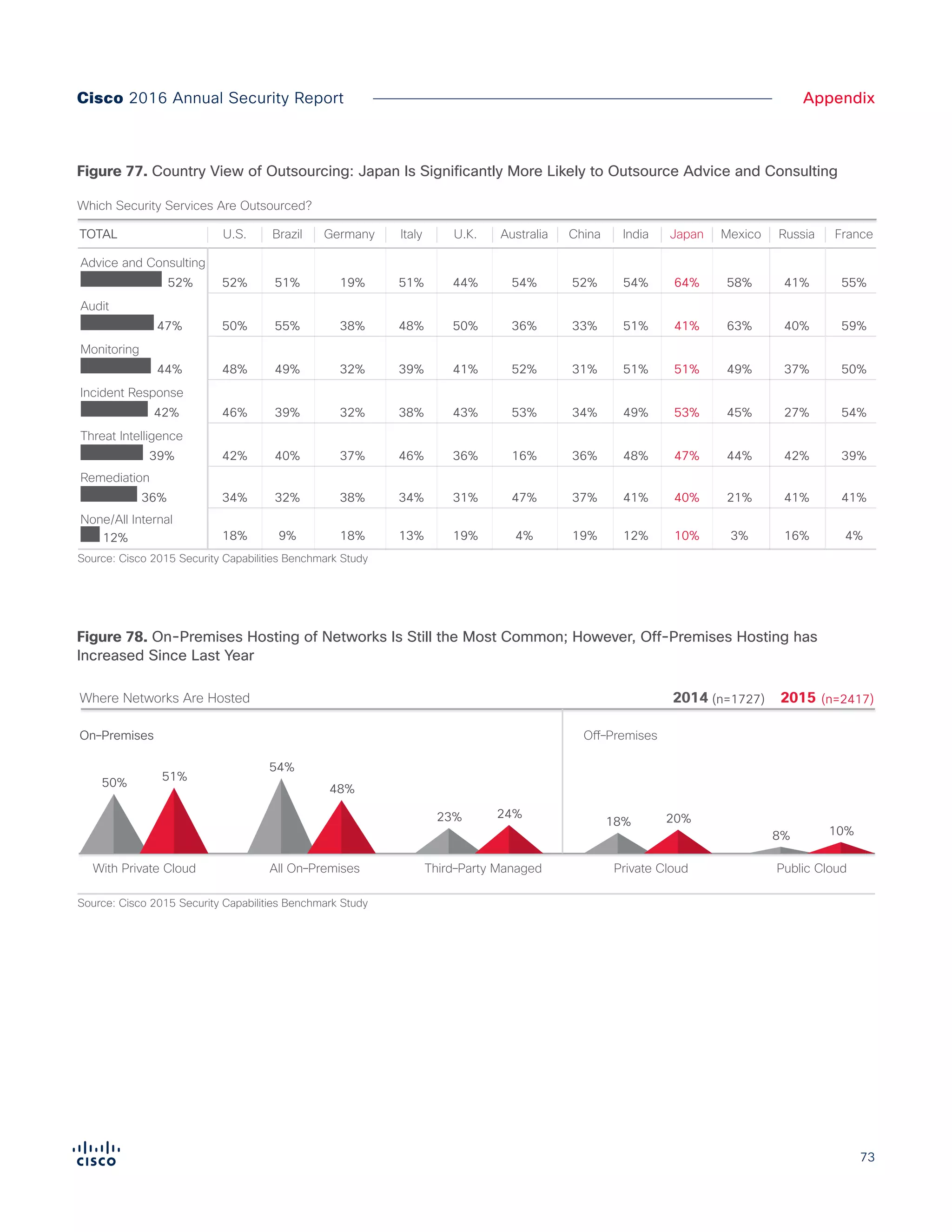 73
AppendixCisco 2016 Annual Security Report
Figure 77. Country View of Outsourcing: Japan Is Significantly More Likely to Outsource Advice and Consulting
Figure X.
Country view of outsourcing: Japan is significantly more likely to outsource advice and consulting
Which Security Services Are Outsourced?
52% 52%
50%
48%
46%
42%
34%
18%
47%
44%
42%
39%
36%
12%
TOTAL U.S.
51%
55%
49%
39%
40%
32%
9%
Brazil
19%
38%
32%
32%
37%
38%
18%
Germany
51%
48%
39%
38%
46%
34%
13%
Italy
44%
50%
41%
43%
36%
31%
19%
U.K.
54%
36%
52%
53%
16%
47%
4%
Australia
52%
33%
31%
34%
36%
37%
19%
China
54%
51%
51%
49%
48%
41%
12%
India
58%
63%
49%
45%
44%
21%
3%
Mexico
41%
40%
37%
27%
42%
41%
16%
Russia
55%
59%
50%
54%
39%
41%
4%
France
64%
41%
51%
53%
47%
40%
10%
Japan
Source: Cisco 2015 Security Capabilities Benchmark Study
Advice and Consulting
Audit
Monitoring
Incident Response
Threat Intelligence
Remediation
None/All Internal
Figure 78. On-Premises Hosting of Networks Is Still the Most Common; However, Off-Premises Hosting has
Increased Since Last Year
Source: Cisco 2015 Security Capabilities Benchmark Study
Figure X.
On-premise hosting of the organization’s networks is still the most common; however,
off-premise hosting has increased since last year
Where Networks Are Hosted
On–Premises Off–Premises
20152014 (n=1727) (n=2417)
50%
With Private Cloud
51%
54%
All On–Premises
48%
23%
Third–Party Managed
24%
18%
Private Cloud
20%
8%
Public Cloud
10%
 