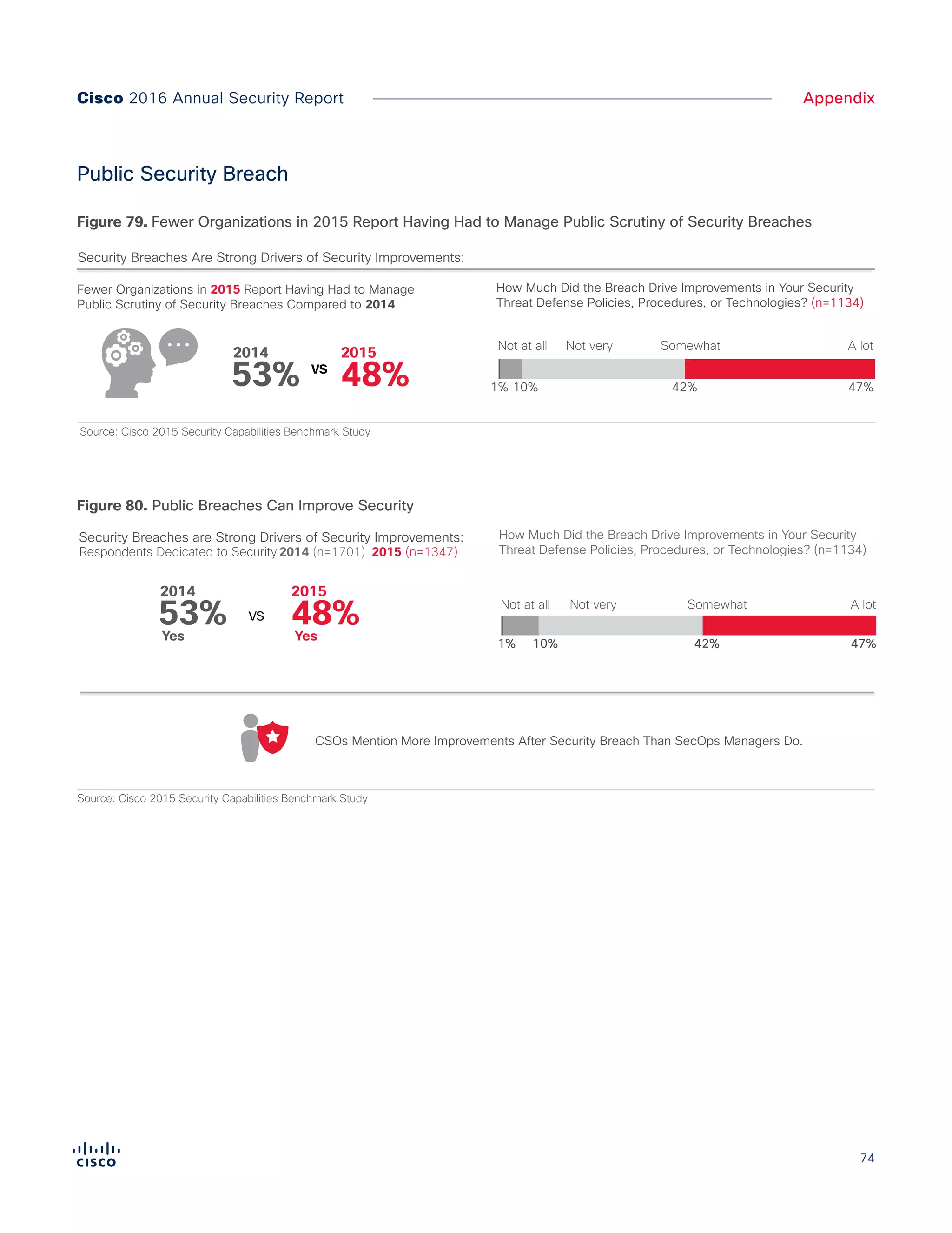 74
AppendixCisco 2016 Annual Security Report
Public Security Breach
Source: Cisco 2015 Security Capabilities Benchmark Study
Fewer Organizations in 2015 Report Having Had to Manage
Public Scrutiny of Security Breaches Compared to 2014.
How Much Did the Breach Drive Improvements in Your Security
Threat Defense Policies, Procedures, or Technologies? (n=1134)
Security Breaches Are Strong Drivers of Security Improvements:
Figure X.
Fewer organizations in 2015 report having had to manage public scrutiny of security breaches,
compared to 2014
10%1% 42% 47%
Increased Security Awareness Training Among Employees
43%
Increased Investment in Security Defense Technologies or Solutions
Increased Investment in Security Defense Technologies or Solutions
42%
Established a Formal Set of Security Policies and Procedures
41%
Increased Enforcement of Data Protection Laws and Regulations
40%
Increased Investment in the Training of Security Staff
40%
(Top 5 Mentions) Respondents Affected by a Security Breach (2015 n=1109)
In 2015, 41 percent of respondents said they established a
formal set of security policies and procedures.
41%
43%
In 2015, 43 percent of respondents said they increased security
training after a public breach.
48%53% VS
20152014
Not at all Not very Somewhat A lot
Source: Cisco 2015 Security Capabilities Benchmark Study
10%1% 42% 47%
Increased Security Awareness Training Among Employees
43%
Increased Investment in Security Defense Technologies or Solutions
Increased Investment in Security Defense Technologies or Solutions
42%
Established a Formal Set of Security Policies and Procedures
41%
Increased Enforcement of Data Protection Laws and Regulations
40%
Increased Investment in the Training of Security Staff
40%
(Top 5 Mentions) Respondents Affected by a Security Breach (2015 n=1109)
In 2015, 41 percent of respondents said they established a
formal set of security policies and procedures.
41%
43%
In 2015, 43 percent of respondents said they increased security
training after a public breach.
48%53% VS
20152014
Not at all Not very Somewhat A lot
Figure 79. Fewer Organizations in 2015 Report Having Had to Manage Public Scrutiny of Security Breaches
CSOs Mention More Improvements After Security Breach Than SecOps Managers Do.
Source: Cisco 2015 Security Capabilities Benchmark Study
Respondents Dedicated to Security.2014 (n=1701) 2015 (n=1347)
48%Yes
53%Yes
VS
20152014
How Much Did the Breach Drive Improvements in Your Security
Threat Defense Policies, Procedures, or Technologies? (n=1134)
Security Breaches are Strong Drivers of Security Improvements:
Not at all Not very Somewhat A lot
10%1% 42% 47%
Has Your Organization Ever Had to Manage Public Scrutiny of a Security Breach?Figure 80. Public Breaches Can Improve Security
 