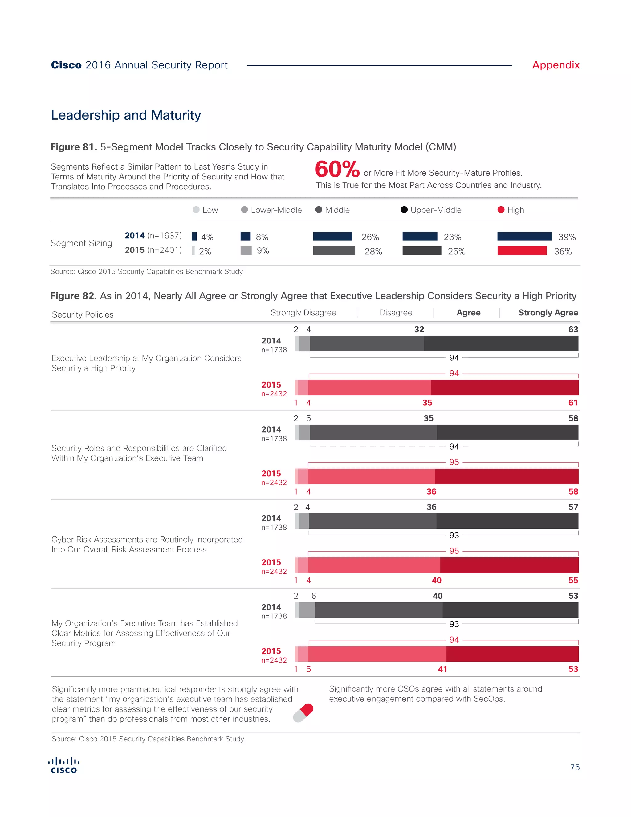 75
AppendixCisco 2016 Annual Security Report
Leadership and Maturity
Figure X. 5-segment model tracks closely to Security Capability Maturity Model (CMM)
Segments Reflect a Similar Pattern to Last Year’s Study in
Terms of Maturity Around the Priority of Security and How that
Translates Into Processes and Procedures. This is True for the Most Part Across Countries and Industry.
or More Fit More Security-Mature Profiles.60%
2014 (n=1637)
2015 (n=2401)
Low Upper–Middle HighLower–Middle Middle
Segment Sizing
28%2% 9% 36%25%
26%4% 8% 39%23%
Source: Cisco 2015 Security Capabilities Benchmark Study
Figure 81. 5-Segment Model Tracks Closely to Security Capability Maturity Model (CMM)
Figure X.
As in 2014, nearly all agree or strongly agree that executive leadership considers security a high priority
Significantly more pharmaceutical respondents strongly agree with
the statement “my organization’s executive team has established
clear metrics for assessing the effectiveness of our security
program” than do professionals from most other industries.
Significantly more CSOs agree with all statements around
executive engagement compared with SecOps.
Security Roles and Responsibilities are Clarified
Within My Organization’s Executive Team
Cyber Risk Assessments are Routinely Incorporated
Into Our Overall Risk Assessment Process
My Organization’s Executive Team has Established
Clear Metrics for Assessing Effectiveness of Our
Security Program
Executive Leadership at My Organization Considers
Security a High Priority
93
532 6 40
2014
n=1738
94
531 5 41
2015
n=2432
93
572 4 36
2014
n=1738
95
551 4 40
2015
n=2432
94
582 5 35
2014
n=1738
95
581 4 36
2015
n=2432
94
632 4 32
2014
n=1738
94
611 4 35
2015
n=2432
Security Policies Strongly Disagree Strongly AgreeDisagree Agree
Source: Cisco 2015 Security Capabilities Benchmark Study
Figure 82. As in 2014, Nearly All Agree or Strongly Agree that Executive Leadership Considers Security a High Priority
 
